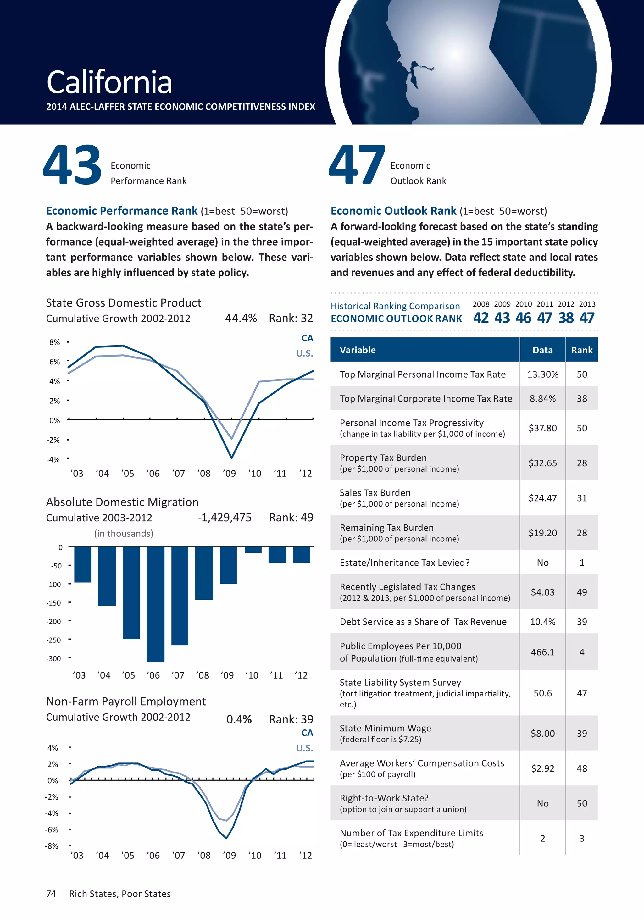 California 
2014 ALEC-LAFFER STATE ECONOMIC COMPETITIVENESS INDEX 
Connecticut 
43Economic 47 
State Gross Domestic Product 
Cumulative Growth 2002-2012 
10% 
8% 
6% 
4% 
2% 
0% 
-2% 
-4% 
-6% 
’03 ’04 ’05 ’06 ’07 ’08 ’09 ’10 ’11 ’12 
’03 ’04 ’05 ’06 ’07 ’08 ’09 ’10 ’11 ’12 
0 
-50 
-100 
-150 
-200 
-250 
-300 
Non-Farm Payroll Employment 
Cumulative Growth 2002-2012 
4% 
2% 
0% 
-2% 
-4% 
-6% 
74 Rich States, Poor States 
Historical Ranking Comparison 
ECONOMIC OUTLOOK RANK 
(in thousands) 
2008 2009 2010 2011 2012 2013 
Absolute Domestic Migration 
Cumulative 2003-2012 
44.4% Rank: 32 
CA 
U.S. Variable Data Rank 
Top Marginal Personal Income Tax Rate 13.30% 50 
Top Marginal Corporate Income Tax Rate 8.84% 38 
Personal Income Tax Progressivity 
$37.80 50 
(change in tax liability per $1,000 of income) Property Tax Burden 
$32.65 28 
(per $1,000 of personal income) Sales Tax Burden 
$24.47 31 
(per $1,000 of personal income) Remaining Tax Burden 
$19.20 28 
(per $1,000 of personal income) Estate/Inheritance Tax Levied? No 1 
Recently Legislated Tax Changes 
$4.03 49 
(2012  2013, per $1,000 of personal income) Debt Service as a Share of Tax Revenue 10.4% 39 
Public Employees Per 10,000 
of Population 466.1 4 
(full-time equivalent) 
State Liability System Survey 
(tort litigation treatment, judicial impartiality, 
etc.) 
50.6 47 
State Minimum Wage 
(federal floor is $7.25) $8.00 39 
Average Workers’ Compensation Costs 
(per $100 of payroll) $2.92 48 
Right-to-Work State? 
(option to join or support a union) No 50 
Number of Tax Expenditure Limits 
(0= least/worst 3=most/best) 2 3 
-1,429,475 Rank: 49 
0.4% Rank: 39 
CA 
U.S. 
’03 ’04 ’05 ’06 ’07 ’08 ’09 ’10 ’11 ’12 
42 43 46 47 38 47 
Economic 
Outlook Rank 
Economic Performance Rank (1=best 50=worst) 
A backward-looking measure based on the state’s per-formance 
(equal-weighted average) in the three impor-tant 
performance variables shown below. These vari-ables 
are highly influenced by state policy. 
Economic Outlook Rank (1=best 50=worst) 
A forward-looking forecast based on the state’s standing 
(equal-weighted average) in the 15 important state policy 
variables shown below. Data reflect state and local rates 
and revenues and any effect of federal deductibility. 
Performance Rank 
-350 
-8% 
 