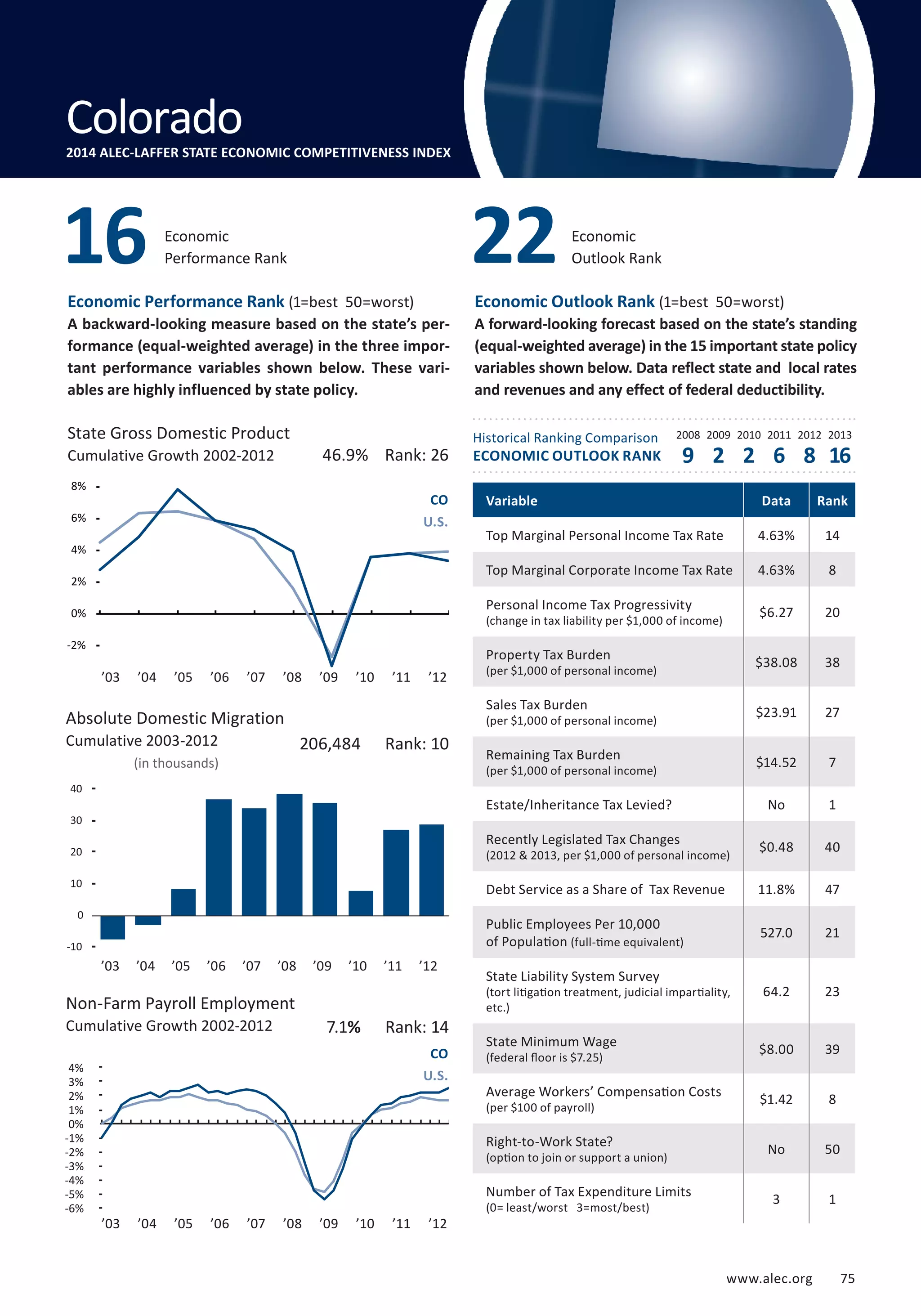 Colorado 
2014 ALEC-LAFFER STATE ECONOMIC COMPETITIVENESS INDEX 
Delaware 
Economic 
Outlook Rank 16 Economic 22 
State Gross Domestic Product 2008 2009 2010 2011 2012 2013 
Cumulative Growth 2002-2012 
9 2 2 6 8 16 
www.alec.org 75 
Economic Performance Rank (1=best 50=worst) 
A backward-looking measure based on the state’s per-formance 
(equal-weighted average) in the three impor-tant 
performance variables shown below. These vari-ables 
are highly influenced by state policy. 
Economic Outlook Rank (1=best 50=worst) 
A forward-looking forecast based on the state’s standing 
(equal-weighted average) in the 15 important state policy 
variables shown below. Data reflect state and local rates 
and revenues and any effect of federal deductibility. 
Historical Ranking Comparison 
ECONOMIC OUTLOOK RANK 
10% 
8% 
6% 
4% 
2% 
0% 
-2% 
’03 ’04 ’05 ’06 ’07 ’08 ’09 ’10 ’11 ’12 
Absolute Domestic Migration 
Cumulative 2003-2012 
(in thousands) 
-4% 
46.9% Rank: 26 
CO 
U.S. 
Variable Data Rank 
Top Marginal Personal Income Tax Rate 4.63% 14 
Top Marginal Corporate Income Tax Rate 4.63% 8 
Personal Income Tax Progressivity 
$6.27 20 
(change in tax liability per $1,000 of income) Property Tax Burden 
$38.08 38 
(per $1,000 of personal income) Sales Tax Burden 
$23.91 27 
(per $1,000 of personal income) Remaining Tax Burden 
$14.52 7 
(per $1,000 of personal income) Estate/Inheritance Tax Levied? No 1 
Recently Legislated Tax Changes 
$0.48 40 
(2012  2013, per $1,000 of personal income) Debt Service as a Share of Tax Revenue 11.8% 47 
Public Employees Per 10,000 
of Population 527.0 21 
(full-time equivalent) 
State Liability System Survey 
(tort litigation treatment, judicial impartiality, 
etc.) 
64.2 23 
State Minimum Wage 
(federal floor is $7.25) $8.00 39 
Average Workers’ Compensation Costs 
(per $100 of payroll) $1.42 8 
Right-to-Work State? 
(option to join or support a union) No 50 
Number of Tax Expenditure Limits 
(0= least/worst 3=most/best) 3 1 
Performance Rank 
206,484 Rank: 10 
’03 ’04 ’05 ’06 ’07 ’08 ’09 ’10 ’11 ’12 
CO 
U.S. 
50 
40 
30 
20 
10 
0 
Non-Farm Payroll Employment 
Cumulative Growth 2002-2012 
7.1% Rank: 14 
’03 ’04 ’05 ’06 ’07 ’08 ’09 ’10 ’11 ’12 
-10 
4% 
3% 
2% 
1% 
0% 
-1% 
-2% 
-3% 
-4% 
-5% 
-6% 
 