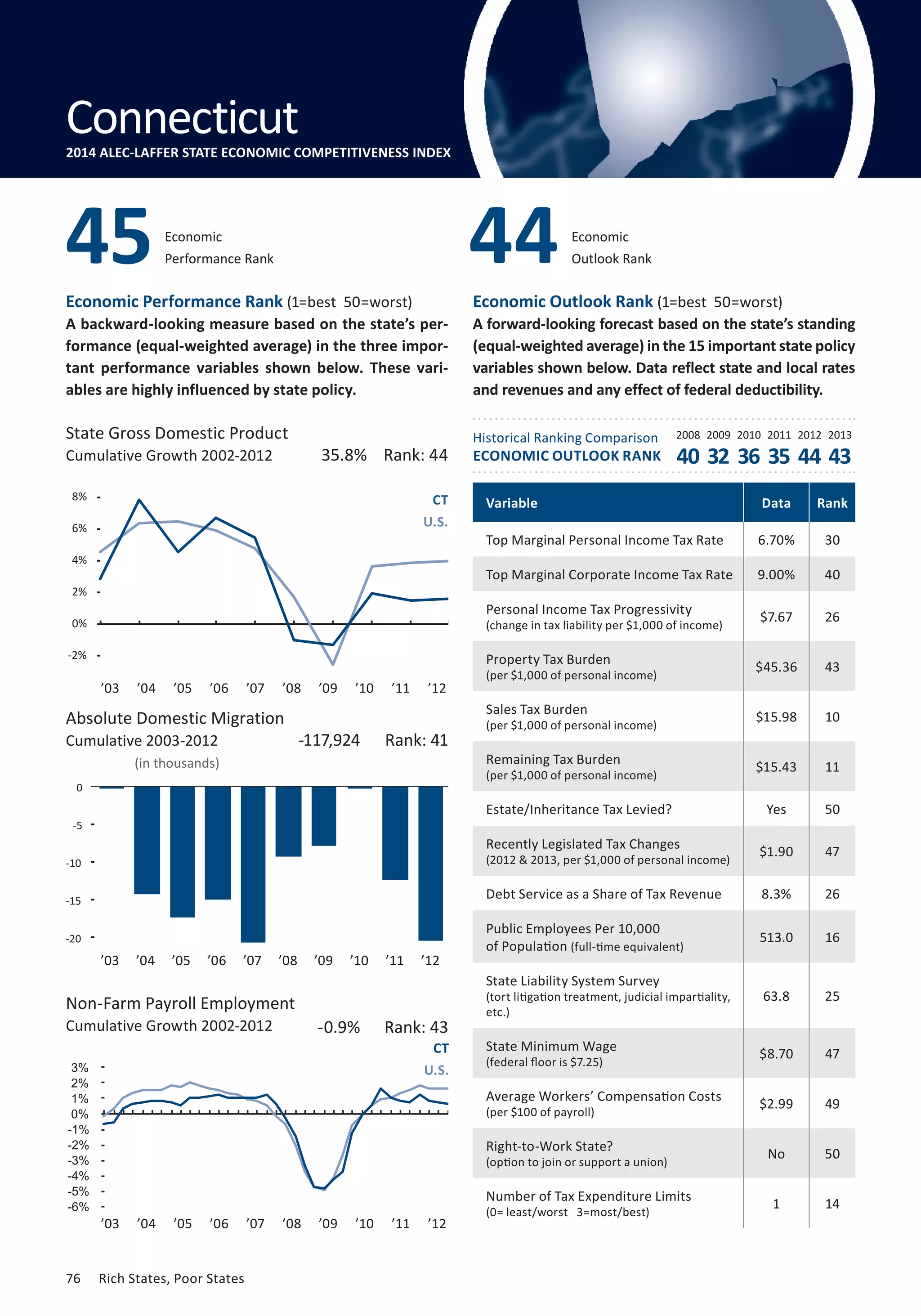 Outlook Rank 44 
Connecticut 
2014 ALEC-LAFFER STATE ECONOMIC COMPETITIVENESS INDEX 
Economic 
Performance Rank 45 Economic 
Economic Performance Rank (1=best 50=worst) 
A backward-looking measure based on the state’s per-formance 
(equal-weighted average) in the three impor-tant 
performance variables shown below. These vari-ables 
are highly influenced by state policy. 
State Gross Domestic Product 2008 2009 2010 2011 2012 2013 
Cumulative Growth 2002-2012 
10% 40 32 36 35 44 43 
8% 
6% 
4% 
2% 
0% 
-2% 
-4% 
Absolute Domestic Migration 
Cumulative 2003-2012 
0 
-5 
-10 
-15 
-20 
3% 
2% 
1% 
0% 
-1% 
-2% 
-3% 
-4% 
-5% 
76 Rich States, Poor States 
Economic Outlook Rank (1=best 50=worst) 
A forward-looking forecast based on the state’s standing 
(equal-weighted average) in the 15 important state policy 
variables shown below. Data reflect state and local rates 
and revenues and any effect of federal deductibility. 
Historical Ranking Comparison 
ECONOMIC OUTLOOK RANK 
(in thousands) 
-25 
Non-Farm Payroll Employment 
Cumulative Growth 2002-2012 
35.8% Rank: 44 
CT 
U.S. 
-117,924 Rank: 41 
-0.9% Rank: 43 
CT 
U.S. 
Variable Data Rank 
Top Marginal Personal Income Tax Rate 6.70% 30 
Top Marginal Corporate Income Tax Rate 9.00% 40 
Personal Income Tax Progressivity 
$7.67 26 
(change in tax liability per $1,000 of income) Property Tax Burden 
$45.36 43 
(per $1,000 of personal income) Sales Tax Burden 
$15.98 10 
(per $1,000 of personal income) Remaining Tax Burden 
$15.43 11 
(per $1,000 of personal income) Estate/Inheritance Tax Levied? Yes 50 
Recently Legislated Tax Changes 
$1.90 47 
(2012  2013, per $1,000 of personal income) Debt Service as a Share of Tax Revenue 8.3% 26 
Public Employees Per 10,000 
of Population 513.0 16 
(full-time equivalent) 
State Liability System Survey 
(tort litigation treatment, judicial impartiality, 
etc.) 
63.8 25 
State Minimum Wage 
(federal floor is $7.25) $8.70 47 
Average Workers’ Compensation Costs 
(per $100 of payroll) $2.99 49 
Right-to-Work State? 
(option to join or support a union) No 50 
Number of Tax Expenditure Limits 
(0= least/worst 3=most/best) 1 14 
Connecticut 
-6% 
’03 ’04 ’05 ’06 ’07 ’08 ’09 ’10 ’11 ’12 
’03 ’04 ’05 ’06 ’07 ’08 ’09 ’10 ’11 ’12 
’03 ’04 ’05 ’06 ’07 ’08 ’09 ’10 ’11 ’12 
 