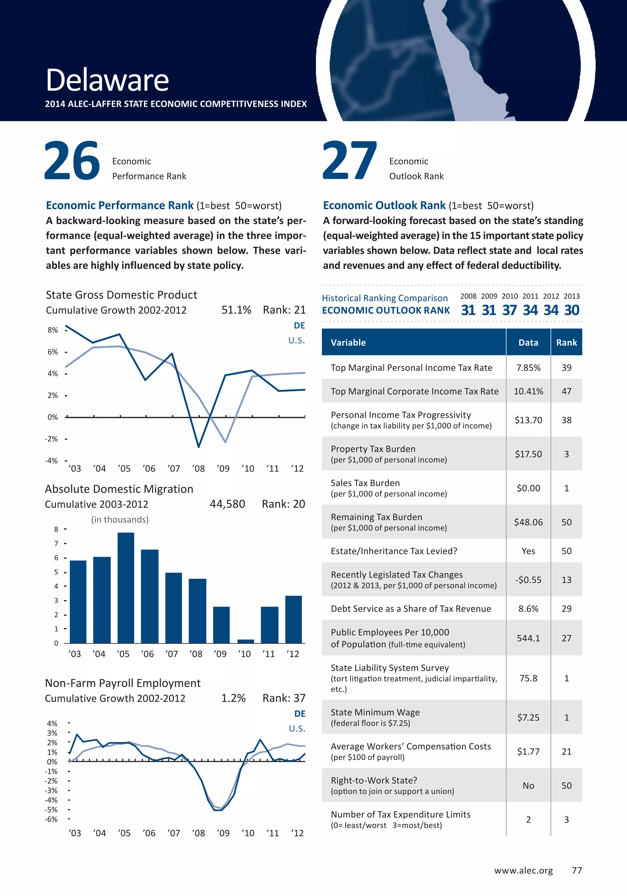 Outlook Rank 27 
Delaware 
2014 ALEC-LAFFER STATE ECONOMIC COMPETITIVENESS INDEX 
Economic 
Performance Rank 26 Economic 
State Gross Domestic Product 
Cumulative Growth 2002-2012 31 31 37 34 34 30 
10% 
8% 
6% 
4% 
2% 
0% 
-2% 
-4% 
Absolute Domestic Migration 
Cumulative 2003-2012 
www.alec.org 7 7 
Economic Performance Rank (1=best 50=worst) 
A backward-looking measure based on the state’s per-formance 
(equal-weighted average) in the three impor-tant 
performance variables shown below. These vari-ables 
are highly influenced by state policy. 
Economic Outlook Rank (1=best 50=worst) 
A forward-looking forecast based on the state’s standing 
(equal-weighted average) in the 15 important state policy 
variables shown below. Data reflect state and local rates 
and revenues and any effect of federal deductibility. 
Historical Ranking Comparison 
ECONOMIC OUTLOOK RANK 
2008 2009 2010 2011 2012 2013 
(in thousands) 
9 
8 
7 
6 
5 
4 
3 
2 
1 
0 
Non-Farm Payroll Employment 
Cumulative Growth 2002-2012 
51.1% Rank: 21 
DE 
U.S. 
44,580 Rank: 20 
1.2% Rank: 37 
DE 
U.S. 
Variable Data Rank 
Top Marginal Personal Income Tax Rate 7.85% 39 
Top Marginal Corporate Income Tax Rate 10.41% 47 
Personal Income Tax Progressivity 
$13.70 38 
(change in tax liability per $1,000 of income) Property Tax Burden 
$17.50 3 
(per $1,000 of personal income) Sales Tax Burden 
$0.00 1 
(per $1,000 of personal income) Remaining Tax Burden 
$48.06 50 
(per $1,000 of personal income) Estate/Inheritance Tax Levied? Yes 50 
Recently Legislated Tax Changes 
-$0.55 13 
(2012  2013, per $1,000 of personal income) Debt Service as a Share of Tax Revenue 8.6% 29 
Public Employees Per 10,000 
of Population 544.1 27 
(full-time equivalent) 
State Liability System Survey 
(tort litigation treatment, judicial impartiality, 
etc.) 
75.8 1 
State Minimum Wage 
(federal floor is $7.25) $7.25 1 
Average Workers’ Compensation Costs 
(per $100 of payroll) $1.77 21 
Right-to-Work State? 
(option to join or support a union) No 50 
Number of Tax Expenditure Limits 
(0= least/worst 3=most/best) 2 3 
Delaware 
4% 
3% 
2% 
1% 
0% 
-1% 
-2% 
-3% 
-4% 
-5% 
-6% 
’03 ’04 ’05 ’06 ’07 ’08 ’09 ’10 ’11 ’12 
’03 ’04 ’05 ’06 ’07 ’08 ’09 ’10 ’11 ’12 
’03 ’04 ’05 ’06 ’07 ’08 ’09 ’10 ’11 ’12 
 