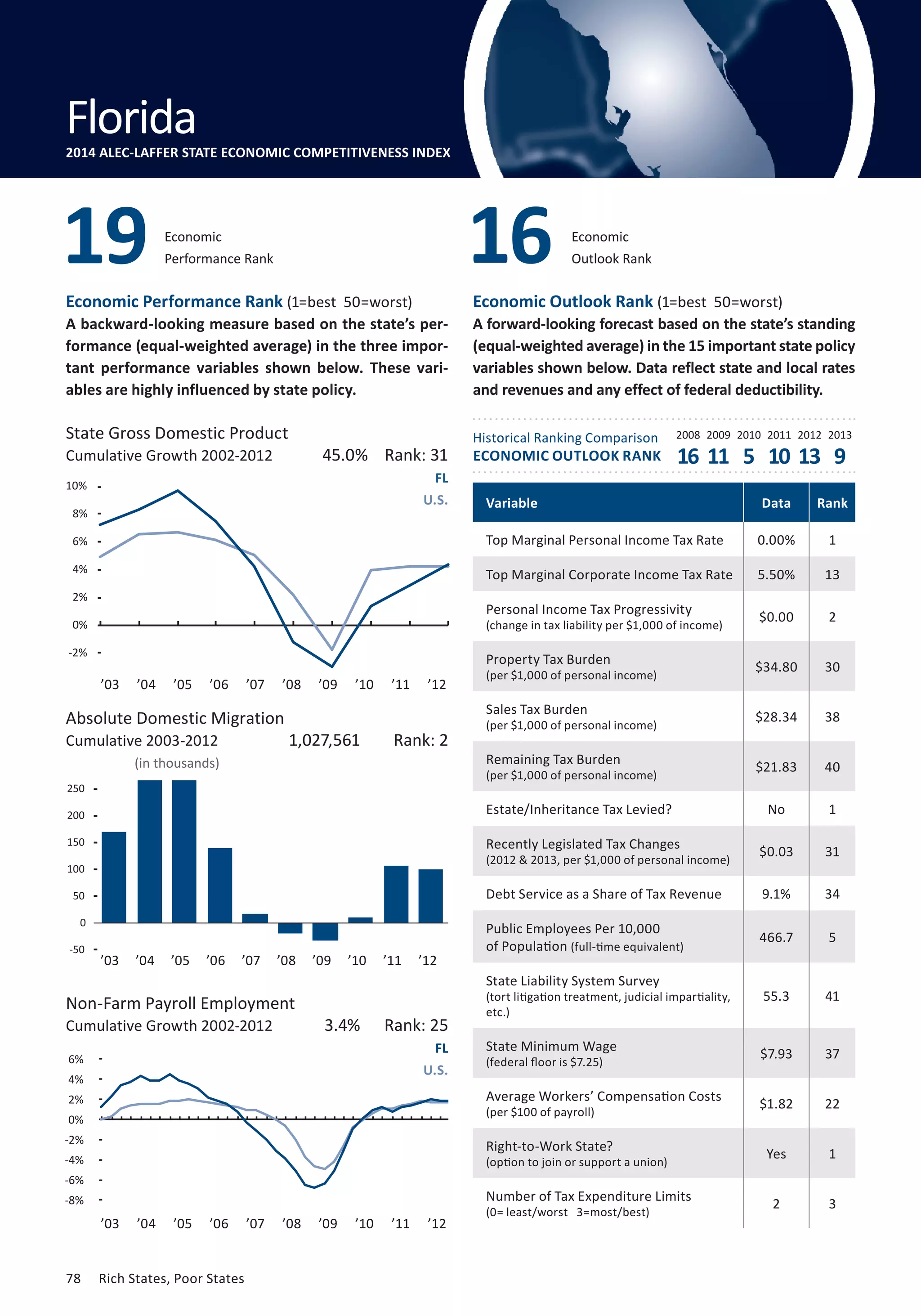 Outlook Rank 16 
19 Economic 
Economic 
Performance Rank 
Economic Performance Rank (1=best 50=worst) 
A backward-looking measure based on the state’s per-formance 
(equal-weighted average) in the three impor-tant 
performance variables shown below. These vari-ables 
are highly influenced by state policy. 
State Gross Domestic Product 
Cumulative Growth 2002-2012 
12% 
10% 
8% 
6% 
4% 
2% 
0% 
-2% 
-4% 
Absolute Domestic Migration 
Cumulative 2003-2012 
300 
250 
200 
150 
100 
50 
0 
-50 
6% 
4% 
2% 
0% 
-2% 
-4% 
-6% 
78 Rich States, Poor States 
Economic Outlook Rank (1=best 50=worst) 
A forward-looking forecast based on the state’s standing 
(equal-weighted average) in the 15 important state policy 
variables shown below. Data reflect state and local rates 
and revenues and any effect of federal deductibility. 
Historical Ranking Comparison 
ECONOMIC OUTLOOK RANK 
2008 2009 2010 2011 2012 2013 
(in thousands) 
45.0% Rank: 31 
FL 
U.S. 
1,027,561 Rank: 2 
’03 ’04 ’05 ’06 ’07 ’08 ’09 ’10 ’11 ’12 
16 11 5 10 13 9 
Non-Farm Payroll Employment 
Cumulative Growth 2002-2012 
3.4% Rank: 25 
FL 
U.S. 
Variable Data Rank 
Top Marginal Personal Income Tax Rate 0.00% 1 
Top Marginal Corporate Income Tax Rate 5.50% 13 
Personal Income Tax Progressivity 
$0.00 2 
(change in tax liability per $1,000 of income) Property Tax Burden 
$34.80 30 
(per $1,000 of personal income) Sales Tax Burden 
$28.34 38 
(per $1,000 of personal income) Remaining Tax Burden 
$21.83 40 
(per $1,000 of personal income) Estate/Inheritance Tax Levied? No 1 
Recently Legislated Tax Changes 
$0.03 31 
(2012  2013, per $1,000 of personal income) Debt Service as a Share of Tax Revenue 9.1% 34 
Public Employees Per 10,000 
of Population 466.7 5 
(full-time equivalent) 
State Liability System Survey 
(tort litigation treatment, judicial impartiality, 
etc.) 
55.3 41 
State Minimum Wage 
(federal floor is $7.25) $7.93 37 
Average Workers’ Compensation Costs 
(per $100 of payroll) $1.82 22 
Right-to-Work State? 
(option to join or support a union) Yes 1 
Number of Tax Expenditure Limits 
(0= least/worst 3=most/best) 2 3 
Florida 
2014 ALEC-LAFFER STATE ECONOMIC COMPETITIVENESS INDEX 
-8% 
’03 ’04 ’05 ’06 ’07 ’08 ’09 ’10 ’11 ’12 
’03 ’04 ’05 ’06 ’07 ’08 ’09 ’10 ’11 ’12 
 