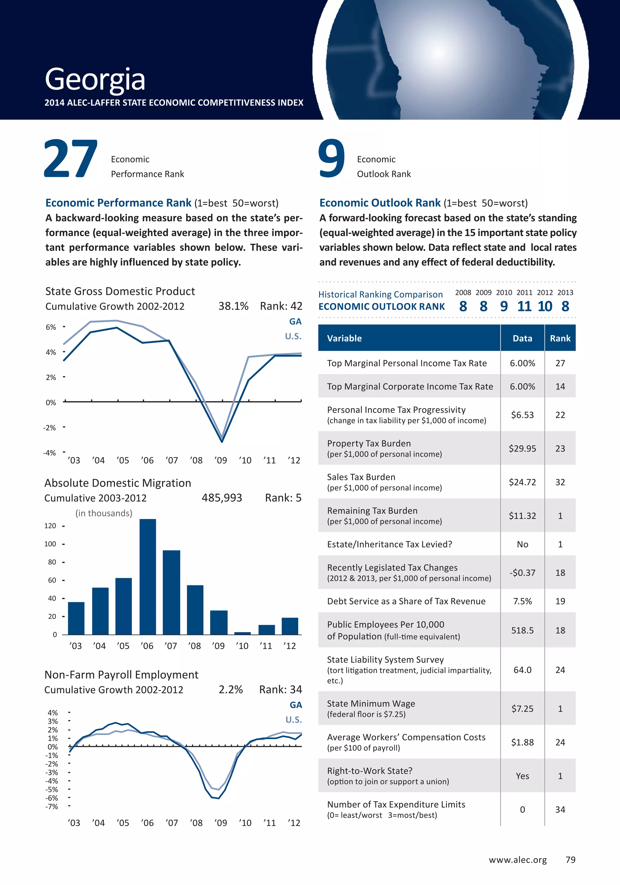 Outlook Rank 9 
Economic 
Performance Rank 27 Economic 
State Gross Domestic Product 
Cumulative 8% 
Growth 2002-2012 8 8 9 11 10 8 
6% 
4% 
2% 
0% 
-2% 
-4% 
Absolute Domestic Migration 
Cumulative 2003-2012 
www.alec.org 79 
Economic Performance Rank (1=best 50=worst) 
A backward-looking measure based on the state’s per-formance 
(equal-weighted average) in the three impor-tant 
performance variables shown below. These vari-ables 
are highly influenced by state policy. 
Economic Outlook Rank (1=best 50=worst) 
A forward-looking forecast based on the state’s standing 
(equal-weighted average) in the 15 important state policy 
variables shown below. Data reflect state and local rates 
and revenues and any effect of federal deductibility. 
Historical Ranking Comparison 
ECONOMIC OUTLOOK RANK 
2008 2009 2010 2011 2012 2013 
(in thousands) 
140 
120 
100 
80 
60 
40 
20 
0 
Non-Farm Payroll Employment 
Cumulative Growth 2002-2012 
38.1% Rank: 42 
GA 
U.S. 
485,993 Rank: 5 
2.2% Rank: 34 
GA 
U.S. 
Variable Data Rank 
Top Marginal Personal Income Tax Rate 6.00% 27 
Top Marginal Corporate Income Tax Rate 6.00% 14 
Personal Income Tax Progressivity 
$6.53 22 
(change in tax liability per $1,000 of income) Property Tax Burden 
$29.95 23 
(per $1,000 of personal income) Sales Tax Burden 
$24.72 32 
(per $1,000 of personal income) Remaining Tax Burden 
$11.32 1 
(per $1,000 of personal income) Estate/Inheritance Tax Levied? No 1 
Recently Legislated Tax Changes 
-$0.37 18 
(2012  2013, per $1,000 of personal income) Debt Service as a Share of Tax Revenue 7.5% 19 
Public Employees Per 10,000 
of Population 518.5 18 
(full-time equivalent) 
State Liability System Survey 
(tort litigation treatment, judicial impartiality, 
etc.) 
64.0 24 
State Minimum Wage 
(federal floor is $7.25) $7.25 1 
Average Workers’ Compensation Costs 
(per $100 of payroll) $1.88 24 
Right-to-Work State? 
(option to join or support a union) Yes 1 
Number of Tax Expenditure Limits 
(0= least/worst 3=most/best) 0 34 
Georgia 
2014 ALEC-LAFFER STATE ECONOMIC COMPETITIVENESS INDEX 
4% 
3% 
2% 
1% 
0% 
-1% 
-2% 
-3% 
-4% 
-5% 
-6% 
-7% 
’03 ’04 ’05 ’06 ’07 ’08 ’09 ’10 ’11 ’12 
’03 ’04 ’05 ’06 ’07 ’08 ’09 ’10 ’11 ’12 
’03 ’04 ’05 ’06 ’07 ’08 ’09 ’10 ’11 ’12 
 