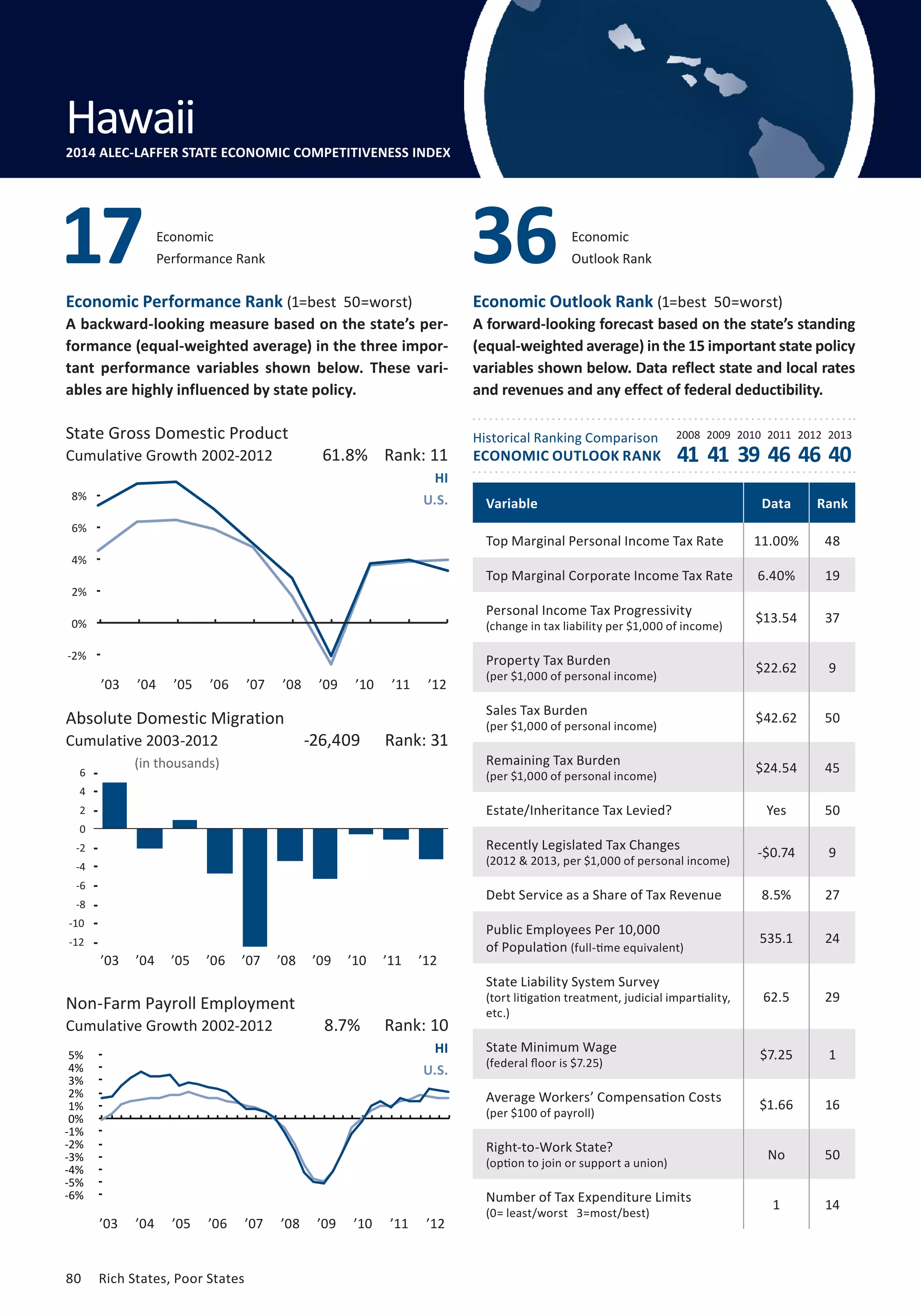 Outlook Rank 36 
Economic 
Performance Rank 17 Economic 
Economic Performance Rank (1=best 50=worst) 
A backward-looking measure based on the state’s per-formance 
(equal-weighted average) in the three impor-tant 
performance variables shown below. These vari-ables 
are highly influenced by state policy. 
State Gross Domestic Product 2008 2009 2010 2011 2012 2013 
Cumulative Growth 2002-2012 
10% 
8% 
6% 
4% 
2% 
0% 
-2% 
-4% 
Absolute Domestic Migration 
Cumulative 2003-2012 
6 
4 
2 
0 
-2 
-4 
-6 
-8 
-10 
-12 
-14 
5% 
4% 
3% 
2% 
1% 
0% 
-1% 
-2% 
-3% 
-4% 
-5% 
80 Rich States, Poor States 
Economic Outlook Rank (1=best 50=worst) 
A forward-looking forecast based on the state’s standing 
(equal-weighted average) in the 15 important state policy 
variables shown below. Data reflect state and local rates 
and revenues and any effect of federal deductibility. 
Historical Ranking Comparison 
ECONOMIC OUTLOOK RANK 
(in thousands) 
61.8% Rank: 11 
HI 
U.S. 
-26,409 Rank: 31 
’03 ’04 ’05 ’06 ’07 ’08 ’09 ’10 ’11 ’12 
41 41 39 46 46 40 
Non-Farm Payroll Employment 
Cumulative Growth 2002-2012 
8.7% Rank: 10 
HI 
U.S. 
Variable Data Rank 
Top Marginal Personal Income Tax Rate 11.00% 48 
Top Marginal Corporate Income Tax Rate 6.40% 19 
Personal Income Tax Progressivity 
$13.54 37 
(change in tax liability per $1,000 of income) Property Tax Burden 
$22.62 9 
(per $1,000 of personal income) Sales Tax Burden 
$42.62 50 
(per $1,000 of personal income) Remaining Tax Burden 
$24.54 45 
(per $1,000 of personal income) Estate/Inheritance Tax Levied? Yes 50 
Recently Legislated Tax Changes 
-$0.74 9 
(2012  2013, per $1,000 of personal income) Debt Service as a Share of Tax Revenue 8.5% 27 
Public Employees Per 10,000 
of Population 535.1 24 
(full-time equivalent) 
State Liability System Survey 
(tort litigation treatment, judicial impartiality, 
etc.) 
62.5 29 
State Minimum Wage 
(federal floor is $7.25) $7.25 1 
Average Workers’ Compensation Costs 
(per $100 of payroll) $1.66 16 
Right-to-Work State? 
(option to join or support a union) No 50 
Number of Tax Expenditure Limits 
(0= least/worst 3=most/best) 1 14 
Hawaii 
2014 ALEC-LAFFER STATE ECONOMIC COMPETITIVENESS INDEX 
-6% 
’03 ’04 ’05 ’06 ’07 ’08 ’09 ’10 ’11 ’12 
’03 ’04 ’05 ’06 ’07 ’08 ’09 ’10 ’11 ’12 
 