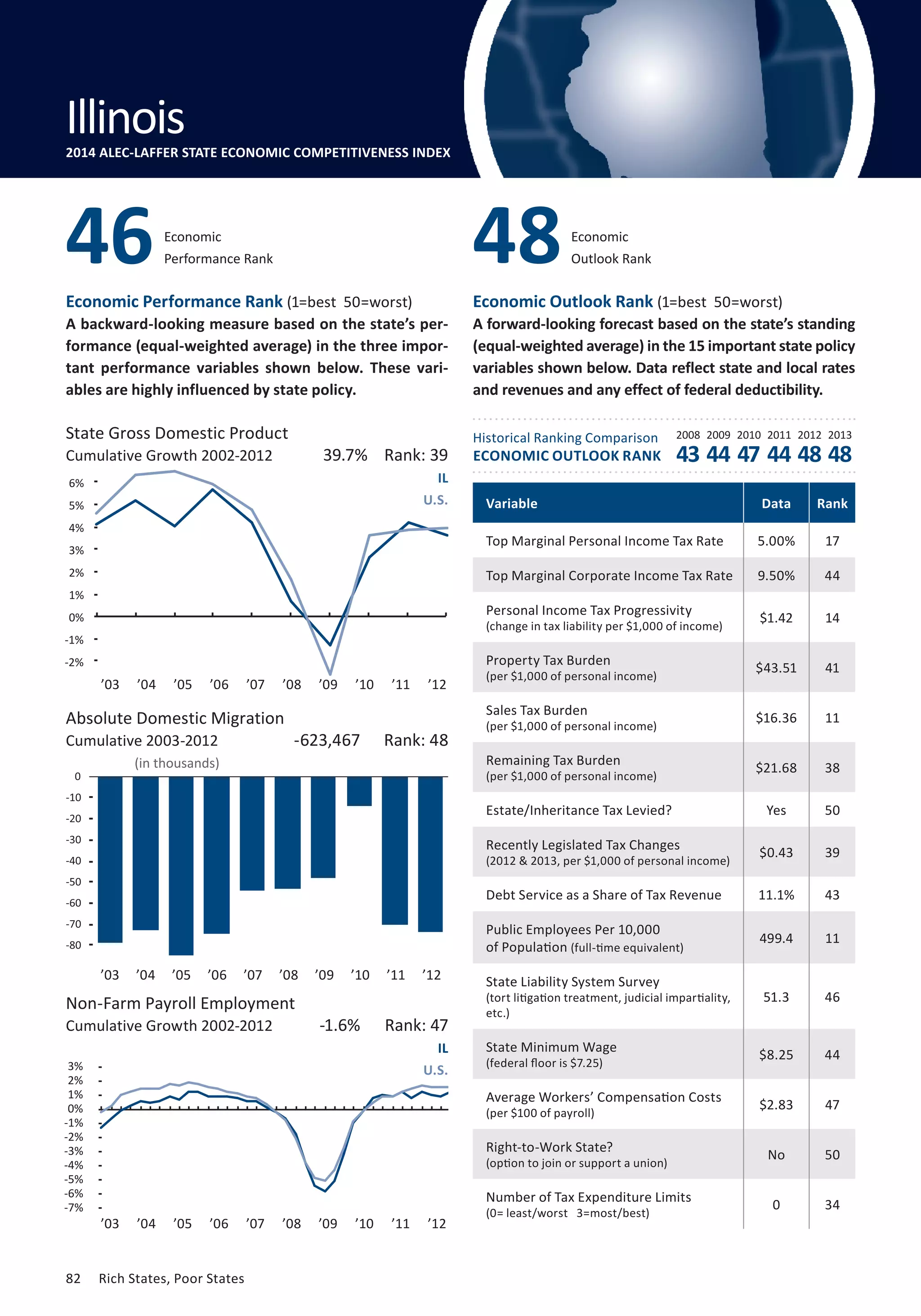 Outlook Rank 48 
Economic 
Performance Rank 46 Economic 
Economic Performance Rank (1=best 50=worst) 
A backward-looking measure based on the state’s per-formance 
(equal-weighted average) in the three impor-tant 
performance variables shown below. These vari-ables 
are highly influenced by state policy. 
State Gross Domestic Product 
Cumulative 7% 
Growth 2002-2012 43 44 47 44 48 48 
6% 
5% 
4% 
3% 
2% 
1% 
0% 
-1% 
-2% 
-3% 
Absolute Domestic Migration 
Cumulative 2003-2012 
0 
-10 
-20 
-30 
-40 
-50 
-60 
-70 
-80 
-90 
3% 
2% 
1% 
0% 
-1% 
-2% 
-3% 
-4% 
-5% 
-6% 
82 Rich States, Poor States 
Economic Outlook Rank (1=best 50=worst) 
A forward-looking forecast based on the state’s standing 
(equal-weighted average) in the 15 important state policy 
variables shown below. Data reflect state and local rates 
and revenues and any effect of federal deductibility. 
Historical Ranking Comparison 
ECONOMIC OUTLOOK RANK 
2008 2009 2010 2011 2012 2013 
(in thousands) 
39.7% Rank: 39 
-623,467 Rank: 48 
Non-Farm Payroll Employment 
Cumulative Growth 2002-2012 
IL 
U.S. 
-1.6% Rank: 47 
IL 
U.S. 
Variable Data Rank 
Top Marginal Personal Income Tax Rate 5.00% 17 
Top Marginal Corporate Income Tax Rate 9.50% 44 
Personal Income Tax Progressivity 
$1.42 14 
(change in tax liability per $1,000 of income) Property Tax Burden 
$43.51 41 
(per $1,000 of personal income) Sales Tax Burden 
$16.36 11 
(per $1,000 of personal income) Remaining Tax Burden 
$21.68 38 
(per $1,000 of personal income) Estate/Inheritance Tax Levied? Yes 50 
Recently Legislated Tax Changes 
$0.43 39 
(2012  2013, per $1,000 of personal income) Debt Service as a Share of Tax Revenue 11.1% 43 
Public Employees Per 10,000 
of Population 499.4 11 
(full-time equivalent) 
State Liability System Survey 
(tort litigation treatment, judicial impartiality, 
etc.) 
51.3 46 
State Minimum Wage 
(federal floor is $7.25) $8.25 44 
Average Workers’ Compensation Costs 
(per $100 of payroll) $2.83 47 
Right-to-Work State? 
(option to join or support a union) No 50 
Number of Tax Expenditure Limits 
(0= least/worst 3=most/best) 0 34 
Illinois 
2014 ALEC-LAFFER STATE ECONOMIC COMPETITIVENESS INDEX 
-7% 
’03 ’04 ’05 ’06 ’07 ’08 ’09 ’10 ’11 ’12 
’03 ’04 ’05 ’06 ’07 ’08 ’09 ’10 ’11 ’12 
’03 ’04 ’05 ’06 ’07 ’08 ’09 ’10 ’11 ’12 
 