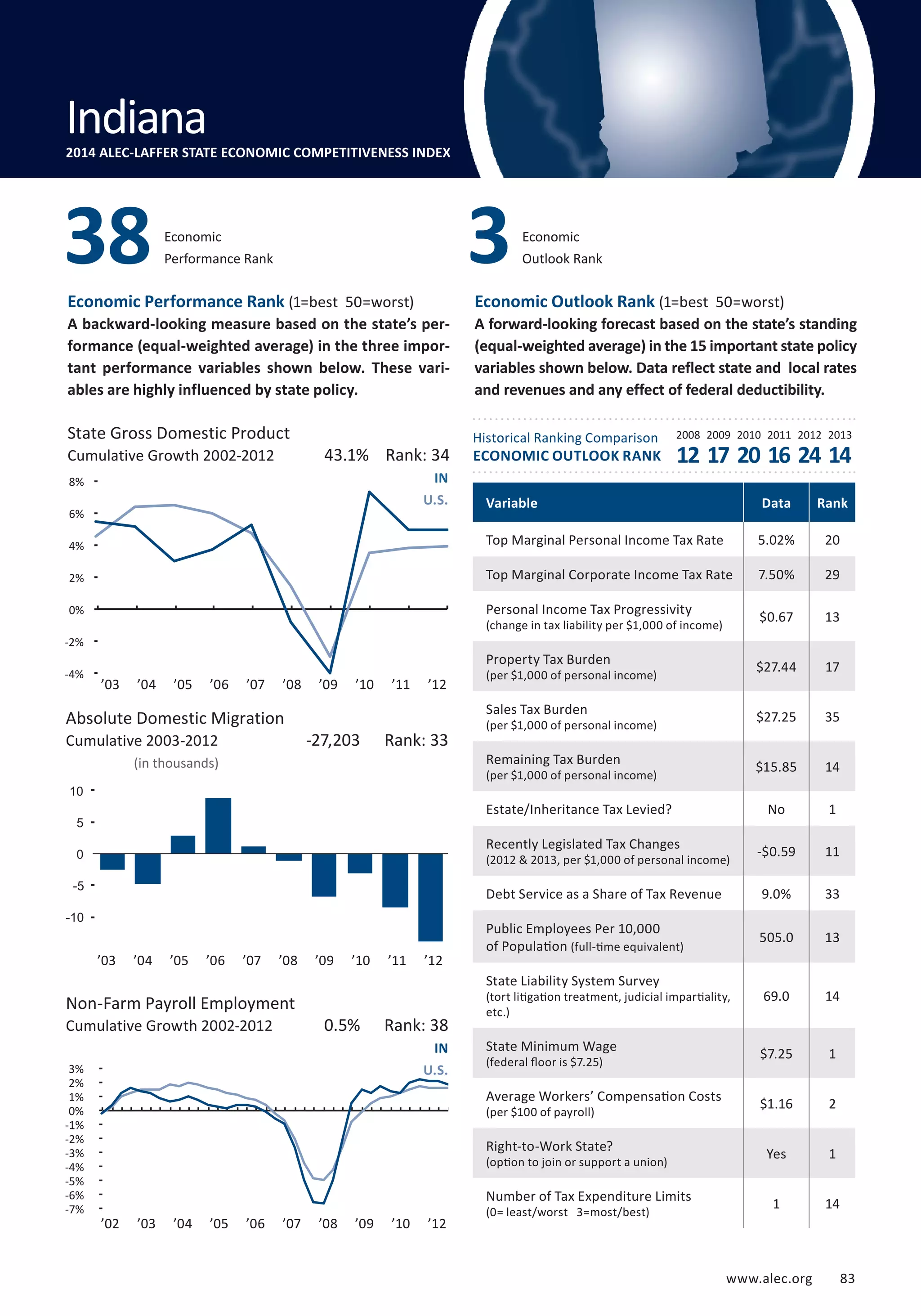 Outlook Rank 3 
Economic 
Performance Rank 38 Economic 
State Gross Domestic Product 
Cumulative Growth 2002-2012 12 17 20 16 24 14 
8% 
6% 
4% 
2% 
0% 
-2% 
-4% 
Absolute Domestic Migration 
Cumulative 2003-2012 
www.alec.org 8 3 
Economic Performance Rank (1=best 50=worst) 
A backward-looking measure based on the state’s per-formance 
(equal-weighted average) in the three impor-tant 
performance variables shown below. These vari-ables 
are highly influenced by state policy. 
Economic Outlook Rank (1=best 50=worst) 
A forward-looking forecast based on the state’s standing 
(equal-weighted average) in the 15 important state policy 
variables shown below. Data reflect state and local rates 
and revenues and any effect of federal deductibility. 
Historical Ranking Comparison 
ECONOMIC OUTLOOK RANK 
2008 2009 2010 2011 2012 2013 
(in thousands) 
15 
10 
5 
0 
-5 
-10 
-15 
Non-Farm Payroll Employment 
Cumulative Growth 2002-2012 
43.1% Rank: 34 
IN 
U.S. 
-27,203 Rank: 33 
0.5% Rank: 38 
IN 
U.S. 
Variable Data Rank 
Top Marginal Personal Income Tax Rate 5.02% 20 
Top Marginal Corporate Income Tax Rate 7.50% 29 
Personal Income Tax Progressivity 
$0.67 13 
(change in tax liability per $1,000 of income) Property Tax Burden 
$27.44 17 
(per $1,000 of personal income) Sales Tax Burden 
$27.25 35 
(per $1,000 of personal income) Remaining Tax Burden 
$15.85 14 
(per $1,000 of personal income) Estate/Inheritance Tax Levied? No 1 
Recently Legislated Tax Changes 
-$0.59 11 
(2012  2013, per $1,000 of personal income) Debt Service as a Share of Tax Revenue 9.0% 33 
Public Employees Per 10,000 
of Population 505.0 13 
(full-time equivalent) 
State Liability System Survey 
(tort litigation treatment, judicial impartiality, 
etc.) 
69.0 14 
State Minimum Wage 
(federal floor is $7.25) $7.25 1 
Average Workers’ Compensation Costs 
(per $100 of payroll) $1.16 2 
Right-to-Work State? 
(option to join or support a union) Yes 1 
Number of Tax Expenditure Limits 
(0= least/worst 3=most/best) 1 14 
Indiana 
2014 ALEC-LAFFER STATE ECONOMIC COMPETITIVENESS INDEX 
3% 
2% 
1% 
0% 
-1% 
-2% 
-3% 
-4% 
-5% 
-6% 
-7% 
-8% 
’03 ’04 ’05 ’06 ’07 ’08 ’09 ’10 ’11 ’12 
’03 ’04 ’05 ’06 ’07 ’08 ’09 ’10 ’11 ’12 
’02 ’03 ’04 ’05 ’06 ’07 ’08 ’09 ’10 ’12 
 