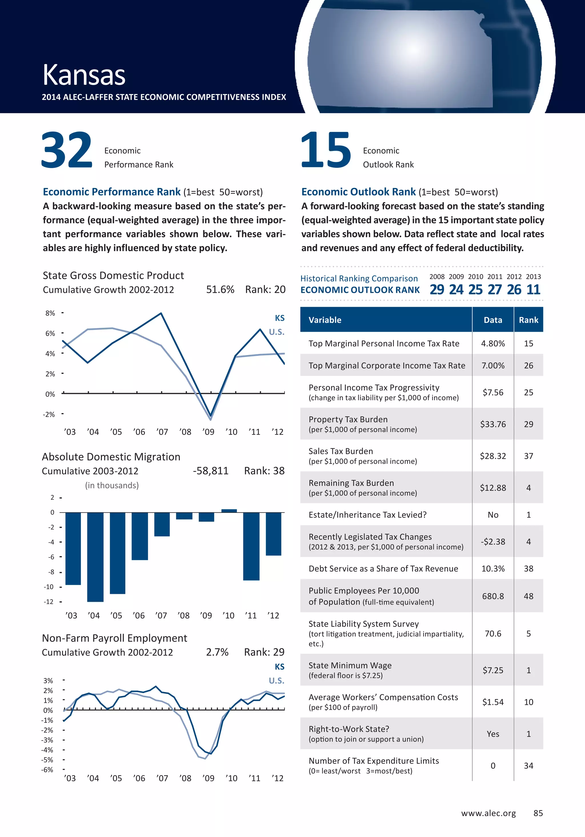 Outlook Rank 15 
Economic 
Performance Rank 32 Economic 
State Gross Domestic Product 
Cumulative Growth 2002-2012 
10% 29 24 25 27 26 11 
8% 
6% 
4% 
2% 
0% 
-2% 
Absolute Domestic Migration 
Cumulative 2003-2012 
www.alec.org 85 
Economic Performance Rank (1=best 50=worst) 
A backward-looking measure based on the state’s per-formance 
(equal-weighted average) in the three impor-tant 
performance variables shown below. These vari-ables 
are highly influenced by state policy. 
Economic Outlook Rank (1=best 50=worst) 
A forward-looking forecast based on the state’s standing 
(equal-weighted average) in the 15 important state policy 
variables shown below. Data reflect state and local rates 
and revenues and any effect of federal deductibility. 
Historical Ranking Comparison 
ECONOMIC OUTLOOK RANK 
2008 2009 2010 2011 2012 2013 
(in thousands) 
-4% 
2 
0 
-2 
-4 
-6 
-8 
-10 
-12 
-14 
Non-Farm Payroll Employment 
Cumulative Growth 2002-2012 
51.6% Rank: 20 
KS 
U.S. 
-58,811 Rank: 38 
2.7% Rank: 29 
KS 
U.S. 
Variable Data Rank 
Top Marginal Personal Income Tax Rate 4.80% 15 
Top Marginal Corporate Income Tax Rate 7.00% 26 
Personal Income Tax Progressivity 
$7.56 25 
(change in tax liability per $1,000 of income) Property Tax Burden 
$33.76 29 
(per $1,000 of personal income) Sales Tax Burden 
$28.32 37 
(per $1,000 of personal income) Remaining Tax Burden 
$12.88 4 
(per $1,000 of personal income) Estate/Inheritance Tax Levied? No 1 
Recently Legislated Tax Changes 
-$2.38 4 
(2012  2013, per $1,000 of personal income) Debt Service as a Share of Tax Revenue 10.3% 38 
Public Employees Per 10,000 
of Population 680.8 48 
(full-time equivalent) 
State Liability System Survey 
(tort litigation treatment, judicial impartiality, 
etc.) 
70.6 5 
State Minimum Wage 
(federal floor is $7.25) $7.25 1 
Average Workers’ Compensation Costs 
(per $100 of payroll) $1.54 10 
Right-to-Work State? 
(option to join or support a union) Yes 1 
Number of Tax Expenditure Limits 
(0= least/worst 3=most/best) 0 34 
Kansas 
2014 ALEC-LAFFER STATE ECONOMIC COMPETITIVENESS INDEX 
3% 
2% 
1% 
0% 
-1% 
-2% 
-3% 
-4% 
-5% 
-6% 
’03 ’04 ’05 ’06 ’07 ’08 ’09 ’10 ’11 ’12 
’03 ’04 ’05 ’06 ’07 ’08 ’09 ’10 ’11 ’12 
’03 ’04 ’05 ’06 ’07 ’08 ’09 ’10 ’11 ’12 
 