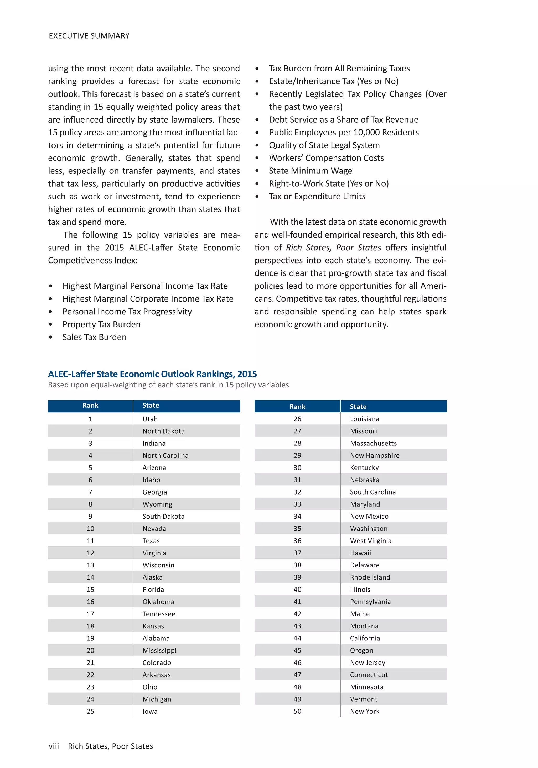 viii	 Rich States, Poor States
EXECUTIVE SUMMARY
using the most recent data available. The second
ranking provides a forecast for state economic
outlook. This forecast is based on a state’s current
standing in 15 equally weighted policy areas that
are influenced directly by state lawmakers. These
15 policy areas are among the most influential fac-
tors in determining a state’s potential for future
economic growth. Generally, states that spend
less, especially on transfer payments, and states
that tax less, particularly on productive activities
such as work or investment, tend to experience
higher rates of economic growth than states that
tax and spend more.
The following 15 policy variables are mea-
sured in the 2015 ALEC-Laffer State Economic
Competitiveness Index:
•	 Highest Marginal Personal Income Tax Rate
•	 Highest Marginal Corporate Income Tax Rate
•	 Personal Income Tax Progressivity
•	 Property Tax Burden
•	 Sales Tax Burden
•	 Tax Burden from All Remaining Taxes
•	 Estate/Inheritance Tax (Yes or No)
•	 Recently Legislated Tax Policy Changes (Over
the past two years)
•	 Debt Service as a Share of Tax Revenue
•	 Public Employees per 10,000 Residents
•	 Quality of State Legal System
•	 Workers’ Compensation Costs
•	 State Minimum Wage
•	 Right-to-Work State (Yes or No)
•	 Tax or Expenditure Limits
With the latest data on state economic growth
and well-founded empirical research, this 8th edi-
tion of Rich States, Poor States offers insightful
perspectives into each state’s economy. The evi-
dence is clear that pro-growth state tax and fiscal
policies lead to more opportunities for all Ameri-
cans. Competitive tax rates, thoughtful regulations
and responsible spending can help states spark
economic growth and opportunity.
Rank State
1 Utah
2 North Dakota
3 Indiana
4 North Carolina
5 Arizona
6 Idaho
7 Georgia
8 Wyoming
9 South Dakota
10 Nevada
11 Texas
12 Virginia
13 Wisconsin
14 Alaska
15 Florida
16 Oklahoma
17 Tennessee
18 Kansas
19 Alabama
20 Mississippi
21 Colorado
22 Arkansas
23 Ohio
24 Michigan
25 Iowa
ALEC-Laffer State Economic Outlook Rankings, 2015
Based upon equal-weighting of each state’s rank in 15 policy variables
Rank State
26 Louisiana
27 Missouri
28 Massachusetts
29 New Hampshire
30 Kentucky
31 Nebraska
32 South Carolina
33 Maryland
34 New Mexico
35 Washington
36 West Virginia
37 Hawaii
38 Delaware
39 Rhode Island
40 Illinois
41 Pennsylvania
42 Maine
43 Montana
44 California
45 Oregon
46 New Jersey
47 Connecticut
48 Minnesota
49 Vermont
50 New York
 