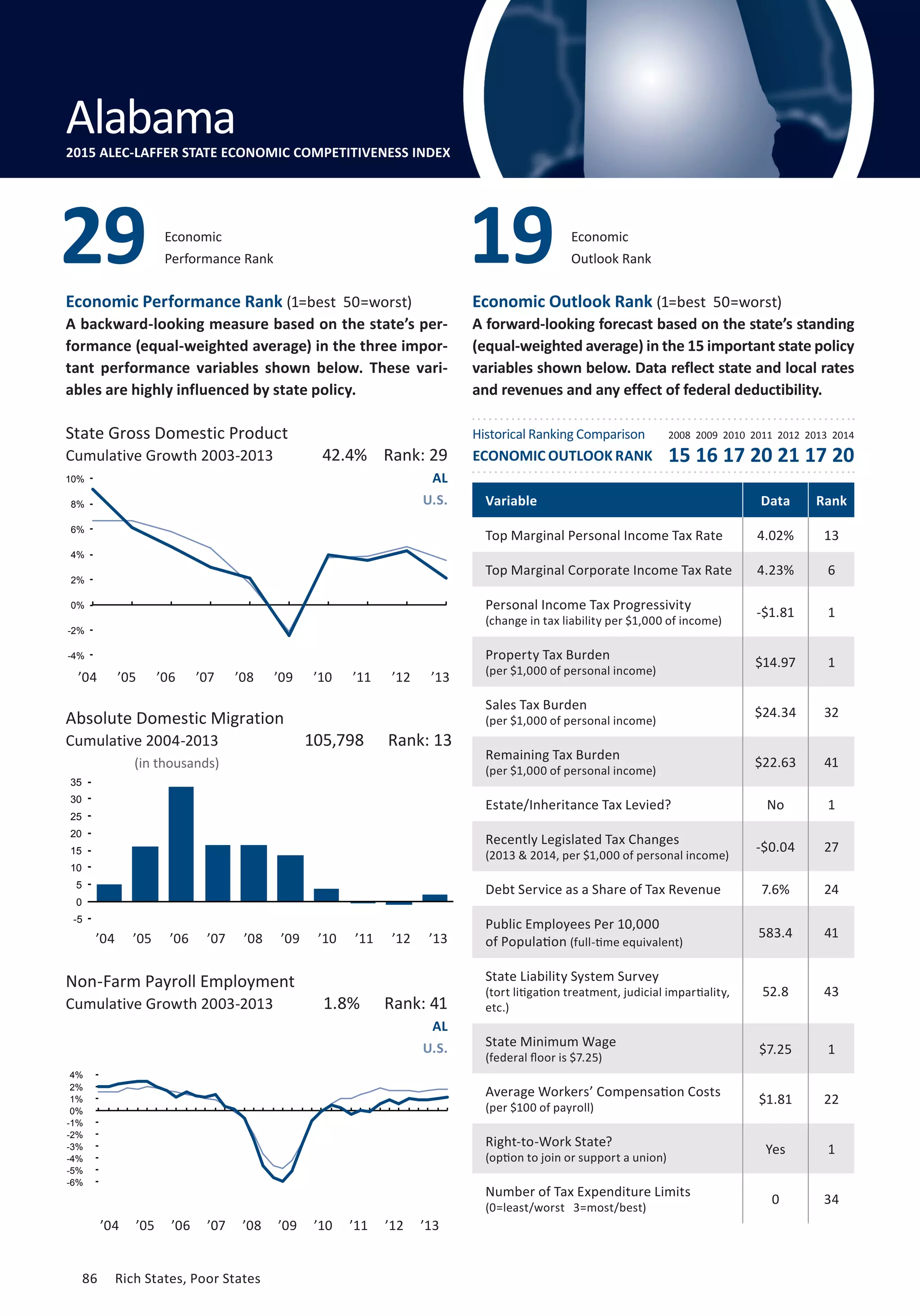 86	 Rich States, Poor States
Absolute Domestic Migration
Cumulative 2004-2013
Economic
Outlook Rank1929 Economic
Performance Rank
Non-Farm Payroll Employment
Cumulative Growth 2003-2013
’04 ’05 ’06 ’07 ’08 ’09 ’10 ’11 ’12 ’13
Variable Data Rank
Top Marginal Personal Income Tax Rate 4.02% 13
Top Marginal Corporate Income Tax Rate 4.23% 6
Personal Income Tax Progressivity
(change in tax liability per $1,000 of income)
-$1.81 1
Property Tax Burden
(per $1,000 of personal income)
$14.97 1
Sales Tax Burden
(per $1,000 of personal income)
$24.34 32
Remaining Tax Burden
(per $1,000 of personal income)
$22.63 41
Estate/Inheritance Tax Levied? No 1
Recently Legislated Tax Changes
(2013  2014, per $1,000 of personal income)
-$0.04 27
Debt Service as a Share of Tax Revenue 7.6% 24
Public Employees Per 10,000
of Population (full-time equivalent)
583.4 41
State Liability System Survey
(tort litigation treatment, judicial impartiality,
etc.)
52.8 43
State Minimum Wage
(federal floor is $7.25)
$7.25 1
Average Workers’ Compensation Costs
(per $100 of payroll)
$1.81 22
Right-to-Work State?
(option to join or support a union)
Yes 1
Number of Tax Expenditure Limits
(0=least/worst 3=most/best)
0 34
State Gross Domestic Product
Cumulative Growth 2003-2013 42.4% Rank: 29
Economic Performance Rank (1=best 50=worst)
A backward-looking measure based on the state’s per-
formance (equal-weighted average) in the three impor-
tant performance variables shown below. These vari-
ables are highly influenced by state policy.
Economic Outlook Rank (1=best 50=worst)
A forward-looking forecast based on the state’s standing
(equal-weighted average) in the 15 important state policy
variables shown below. Data reflect state and local rates
and revenues and any effect of federal deductibility.
105,798 Rank: 13
1.8% Rank: 41
AL
U.S.
AL
U.S.
(in thousands)
Connecticut
Alabama2015 ALEC-LAFFER STATE ECONOMIC COMPETITIVENESS INDEX
’04 ’05 ’06 ’07 ’08 ’09 ’10 ’11 ’12 ’13
-5
0
5
10
15
20
25
30
35
’04 ’05 ’06 ’07 ’08 ’09 ’10 ’11 ’12 ’13
Historical Ranking Comparison
ECONOMIC OUTLOOK RANK
2008 2009 2010 2011 2012 2013 2014
15 16 17 20 21 17 20
-4%
-2%
0%
2%
4%
6%
8%
10%
-6%
-5%
-4%
-3%
-2%
-1%
0%
1%
2%
4%
86	 Rich States, Poor States
 