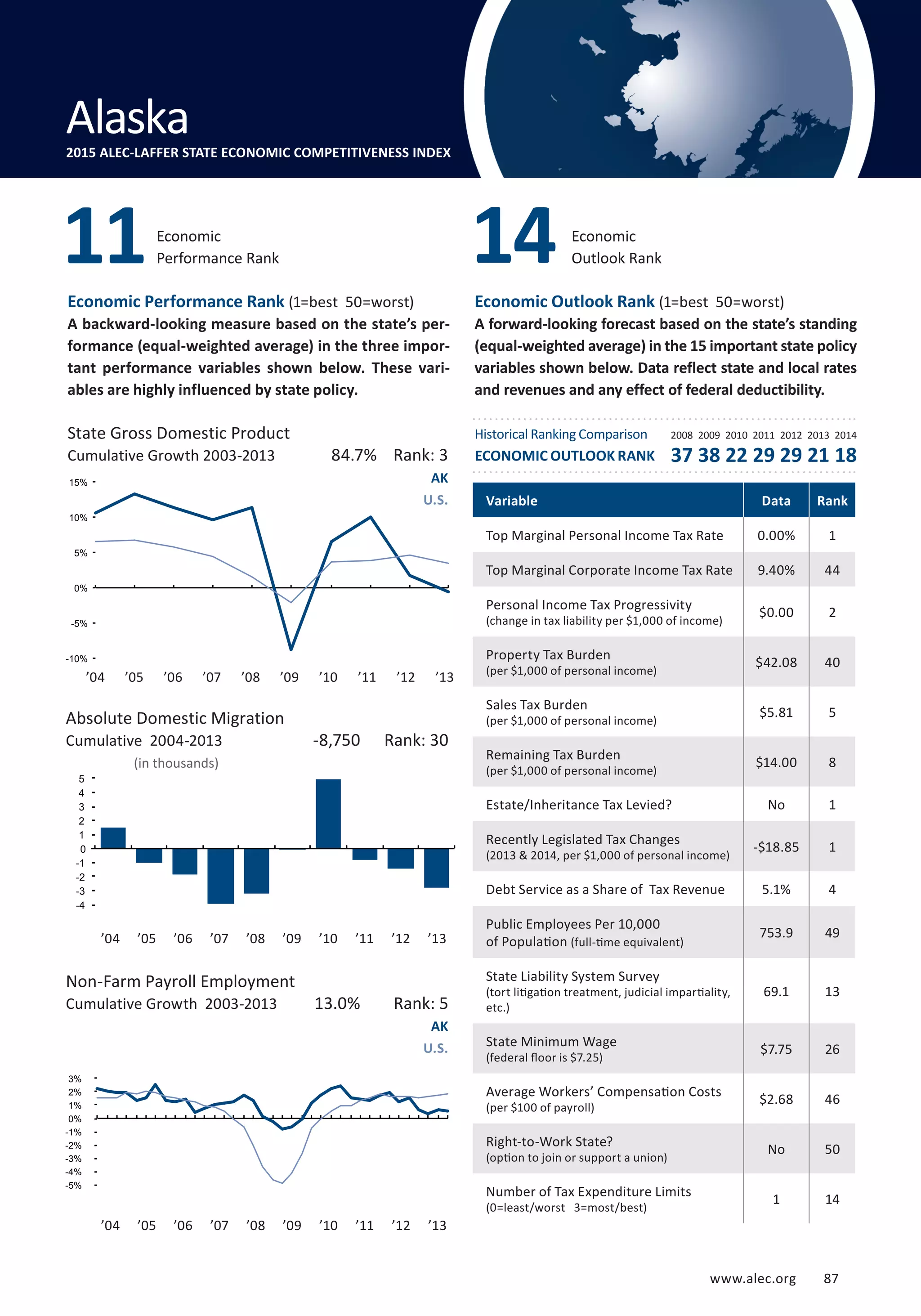 www.alec.org 87
Non-Farm Payroll Employment
Cumulative Growth 2003-2013
Absolute Domestic Migration
Cumulative 2004-2013
11Economic
Performance Rank
Variable Data Rank
Top Marginal Personal Income Tax Rate 0.00% 1
Top Marginal Corporate Income Tax Rate 9.40% 44
Personal Income Tax Progressivity
(change in tax liability per $1,000 of income)
$0.00 2
Property Tax Burden
(per $1,000 of personal income)
$42.08 40
Sales Tax Burden
(per $1,000 of personal income)
$5.81 5
Remaining Tax Burden
(per $1,000 of personal income)
$14.00 8
Estate/Inheritance Tax Levied? No 1
Recently Legislated Tax Changes
(2013  2014, per $1,000 of personal income)
-$18.85 1
Debt Service as a Share of Tax Revenue 5.1% 4
Public Employees Per 10,000
of Population (full-time equivalent)
753.9 49
State Liability System Survey
(tort litigation treatment, judicial impartiality,
etc.)
69.1 13
State Minimum Wage
(federal floor is $7.25)
$7.75 26
Average Workers’ Compensation Costs
(per $100 of payroll)
$2.68 46
Right-to-Work State?
(option to join or support a union)
No 50
Number of Tax Expenditure Limits
(0=least/worst 3=most/best)
1 14
State Gross Domestic Product
Cumulative Growth 2003-2013
Economic
Outlook Rank
Economic Performance Rank (1=best 50=worst)
A backward-looking measure based on the state’s per-
formance (equal-weighted average) in the three impor-
tant performance variables shown below. These vari-
ables are highly influenced by state policy.
Economic Outlook Rank (1=best 50=worst)
A forward-looking forecast based on the state’s standing
(equal-weighted average) in the 15 important state policy
variables shown below. Data reflect state and local rates
and revenues and any effect of federal deductibility.
14
AK
U.S.
AK
U.S.
(in thousands)
Delaware
Alaska2015 ALEC-LAFFER STATE ECONOMIC COMPETITIVENESS INDEX
84.7% Rank: 3
-8,750 Rank: 30
13.0% Rank: 5
’04 ’05 ’06 ’07 ’08 ’09 ’10 ’11 ’12 ’13
’04 ’05 ’06 ’07 ’08 ’09 ’10 ’11 ’12 ’13
Historical Ranking Comparison
ECONOMIC OUTLOOK RANK
2008 2009 2010 2011 2012 2013 2014
37 38 22 29 29 21 18
-5%
-4%
-3%
-2%
-1%
0%
1%
2%
3%
-10%
-5%
0%
5%
10%
15%
’04 ’05 ’06 ’07 ’08 ’09 ’10 ’11 ’12 ’13
-4
-3
-2
-1
0
1
2
3
4
5
www.alec.org 87
 