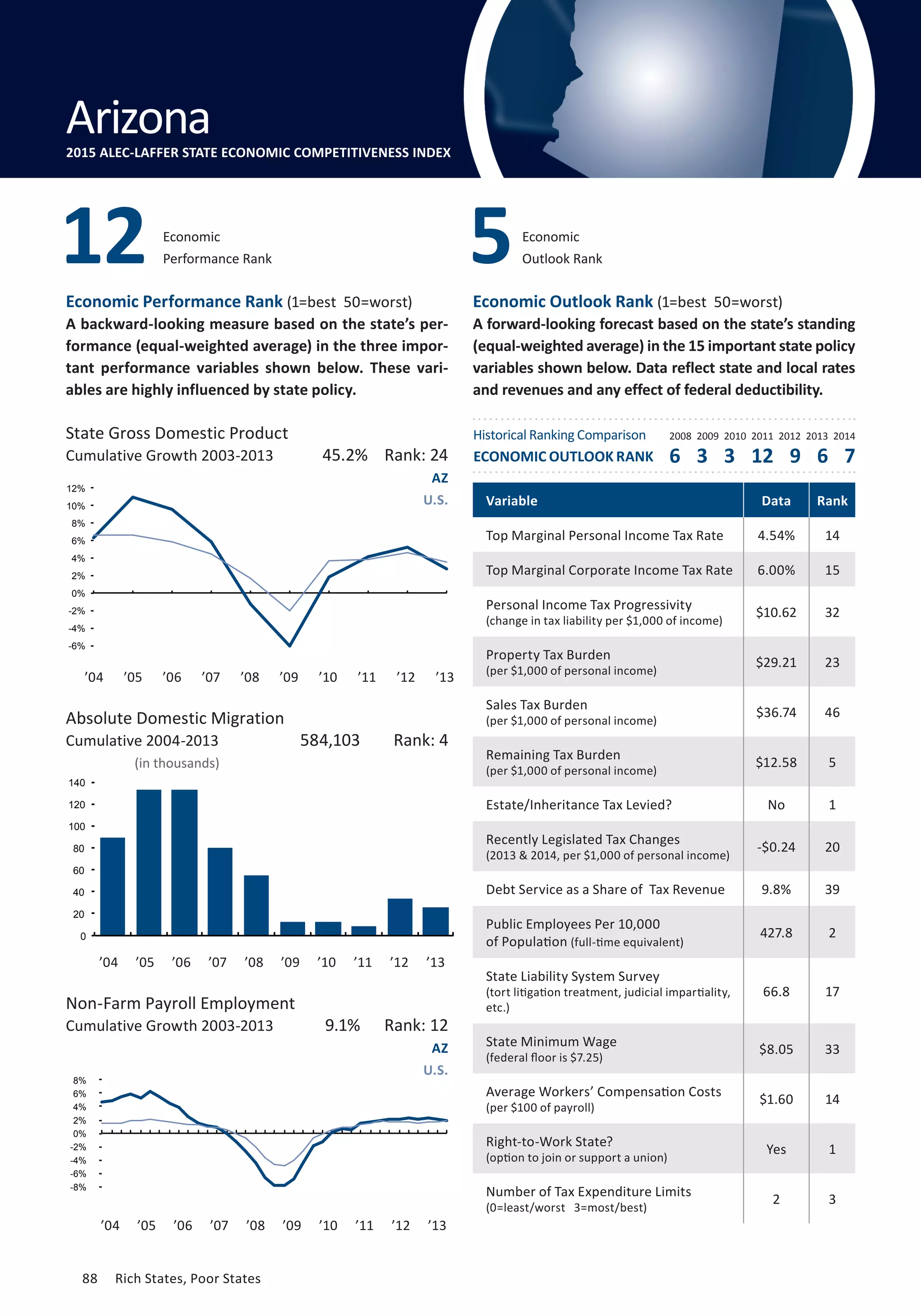 88	 Rich States, Poor States
’04 ’05 ’06 ’07 ’08 ’09 ’10 ’11 ’12 ’13
’04 ’05 ’06 ’07 ’08 ’09 ’10 ’11 ’12 ’13
Non-Farm Payroll Employment
Cumulative Growth 2003-2013
12 Economic
Performance Rank
Variable Data Rank
Top Marginal Personal Income Tax Rate 4.54% 14
Top Marginal Corporate Income Tax Rate 6.00% 15
Personal Income Tax Progressivity
(change in tax liability per $1,000 of income)
$10.62 32
Property Tax Burden
(per $1,000 of personal income)
$29.21 23
Sales Tax Burden
(per $1,000 of personal income)
$36.74 46
Remaining Tax Burden
(per $1,000 of personal income)
$12.58 5
Estate/Inheritance Tax Levied? No 1
Recently Legislated Tax Changes
(2013  2014, per $1,000 of personal income)
-$0.24 20
Debt Service as a Share of Tax Revenue 9.8% 39
Public Employees Per 10,000
of Population (full-time equivalent)
427.8 2
State Liability System Survey
(tort litigation treatment, judicial impartiality,
etc.)
66.8 17
State Minimum Wage
(federal floor is $7.25)
$8.05 33
Average Workers’ Compensation Costs
(per $100 of payroll)
$1.60 14
Right-to-Work State?
(option to join or support a union)
Yes 1
Number of Tax Expenditure Limits
(0=least/worst 3=most/best)
2 3
State Gross Domestic Product
Cumulative Growth 2003-2013 45.2% Rank: 24
Absolute Domestic Migration
Cumulative 2004-2013
Economic
Outlook Rank
Economic Performance Rank (1=best 50=worst)
A backward-looking measure based on the state’s per-
formance (equal-weighted average) in the three impor-
tant performance variables shown below. These vari-
ables are highly influenced by state policy.
Economic Outlook Rank (1=best 50=worst)
A forward-looking forecast based on the state’s standing
(equal-weighted average) in the 15 important state policy
variables shown below. Data reflect state and local rates
and revenues and any effect of federal deductibility.
5
584,103 Rank: 4
9.1% Rank: 12
AZ
U.S.
AZ
U.S.
(in thousands)
Connecticut
Arizona2015 ALEC-LAFFER STATE ECONOMIC COMPETITIVENESS INDEX
-8%
-6%
-4%
-2%
0%
2%
4%
6%
8%
’04 ’05 ’06 ’07 ’08 ’09 ’10 ’11 ’12 ’13
0
20
40
60
80
100
120
140
-6%
-4%
-2%
0%
2%
4%
6%
8%
10%
12%
Historical Ranking Comparison
ECONOMIC OUTLOOK RANK
2008 2009 2010 2011 2012 2013 2014
6 3 3 12 9 6 7
88	 Rich States, Poor States
 