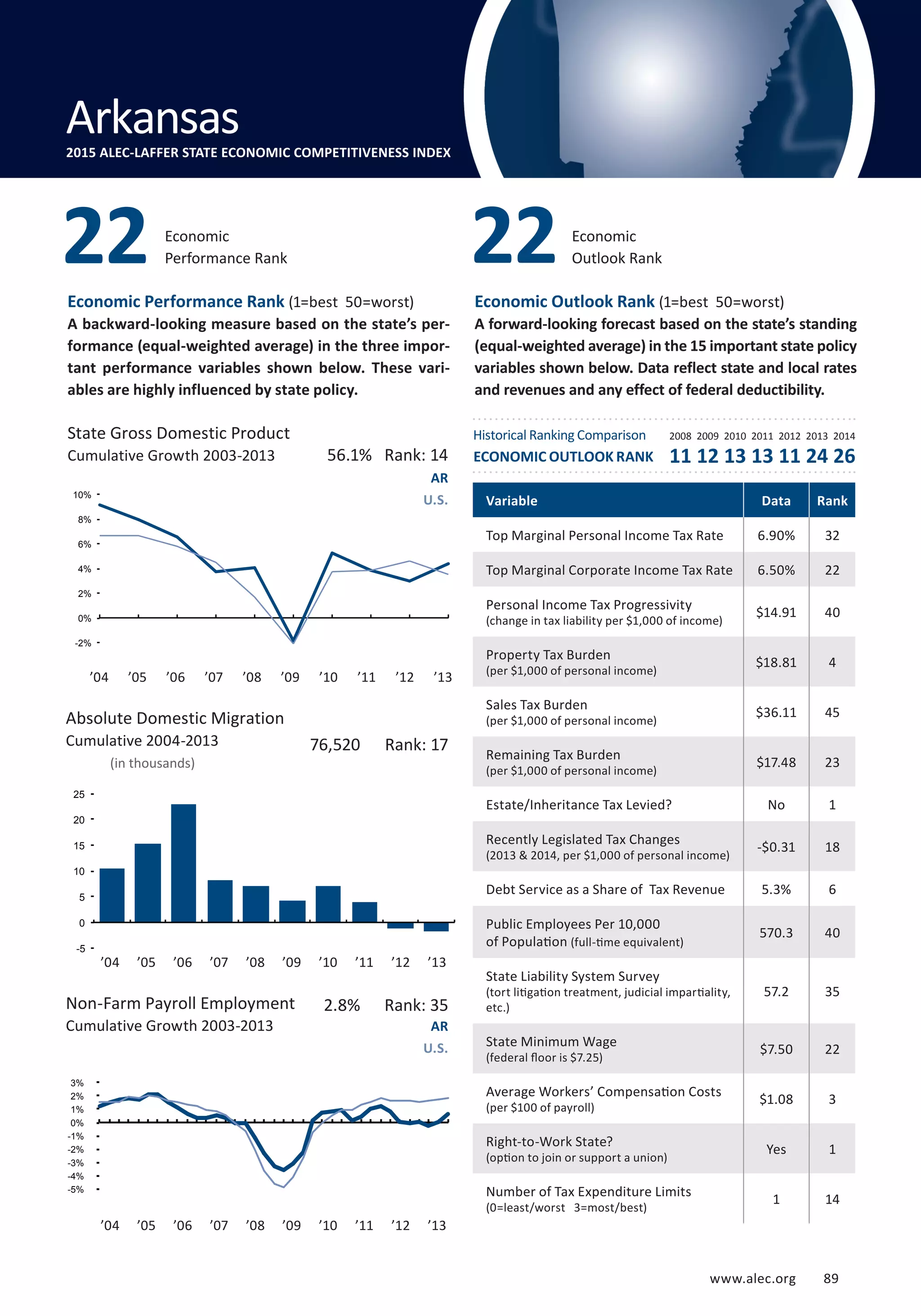 www.alec.org 89
Non-Farm Payroll Employment
Cumulative Growth 2003-2013
Absolute Domestic Migration
Cumulative 2004-2013
22 Economic
Performance Rank
Variable Data Rank
Top Marginal Personal Income Tax Rate 6.90% 32
Top Marginal Corporate Income Tax Rate 6.50% 22
Personal Income Tax Progressivity
(change in tax liability per $1,000 of income)
$14.91 40
Property Tax Burden
(per $1,000 of personal income)
$18.81 4
Sales Tax Burden
(per $1,000 of personal income)
$36.11 45
Remaining Tax Burden
(per $1,000 of personal income)
$17.48 23
Estate/Inheritance Tax Levied? No 1
Recently Legislated Tax Changes
(2013  2014, per $1,000 of personal income)
-$0.31 18
Debt Service as a Share of Tax Revenue 5.3% 6
Public Employees Per 10,000
of Population (full-time equivalent)
570.3 40
State Liability System Survey
(tort litigation treatment, judicial impartiality,
etc.)
57.2 35
State Minimum Wage
(federal floor is $7.25)
$7.50 22
Average Workers’ Compensation Costs
(per $100 of payroll)
$1.08 3
Right-to-Work State?
(option to join or support a union)
Yes 1
Number of Tax Expenditure Limits
(0=least/worst 3=most/best)
1 14
State Gross Domestic Product
Cumulative Growth 2003-2013
Economic
Outlook Rank
Economic Performance Rank (1=best 50=worst)
A backward-looking measure based on the state’s per-
formance (equal-weighted average) in the three impor-
tant performance variables shown below. These vari-
ables are highly influenced by state policy.
Economic Outlook Rank (1=best 50=worst)
A forward-looking forecast based on the state’s standing
(equal-weighted average) in the 15 important state policy
variables shown below. Data reflect state and local rates
and revenues and any effect of federal deductibility.
22
AR
U.S.
AR
U.S.
(in thousands)
Delaware
Arkansas2015 ALEC-LAFFER STATE ECONOMIC COMPETITIVENESS INDEX
’04 ’05 ’06 ’07 ’08 ’09 ’10 ’11 ’12 ’13
’04 ’05 ’06 ’07 ’08 ’09 ’10 ’11 ’12 ’13
’04 ’05 ’06 ’07 ’08 ’09 ’10 ’11 ’12 ’13
56.1% Rank: 14
76,520 Rank: 17
2.8% Rank: 35
-5%
-4%
-3%
-2%
-1%
0%
1%
2%
3%
-5
0
5
10
15
20
25
-2%
0%
2%
4%
6%
8%
10%
Historical Ranking Comparison
ECONOMIC OUTLOOK RANK
2008 2009 2010 2011 2012 2013 2014
11 12 13 13 11 24 26
www.alec.org 89
 