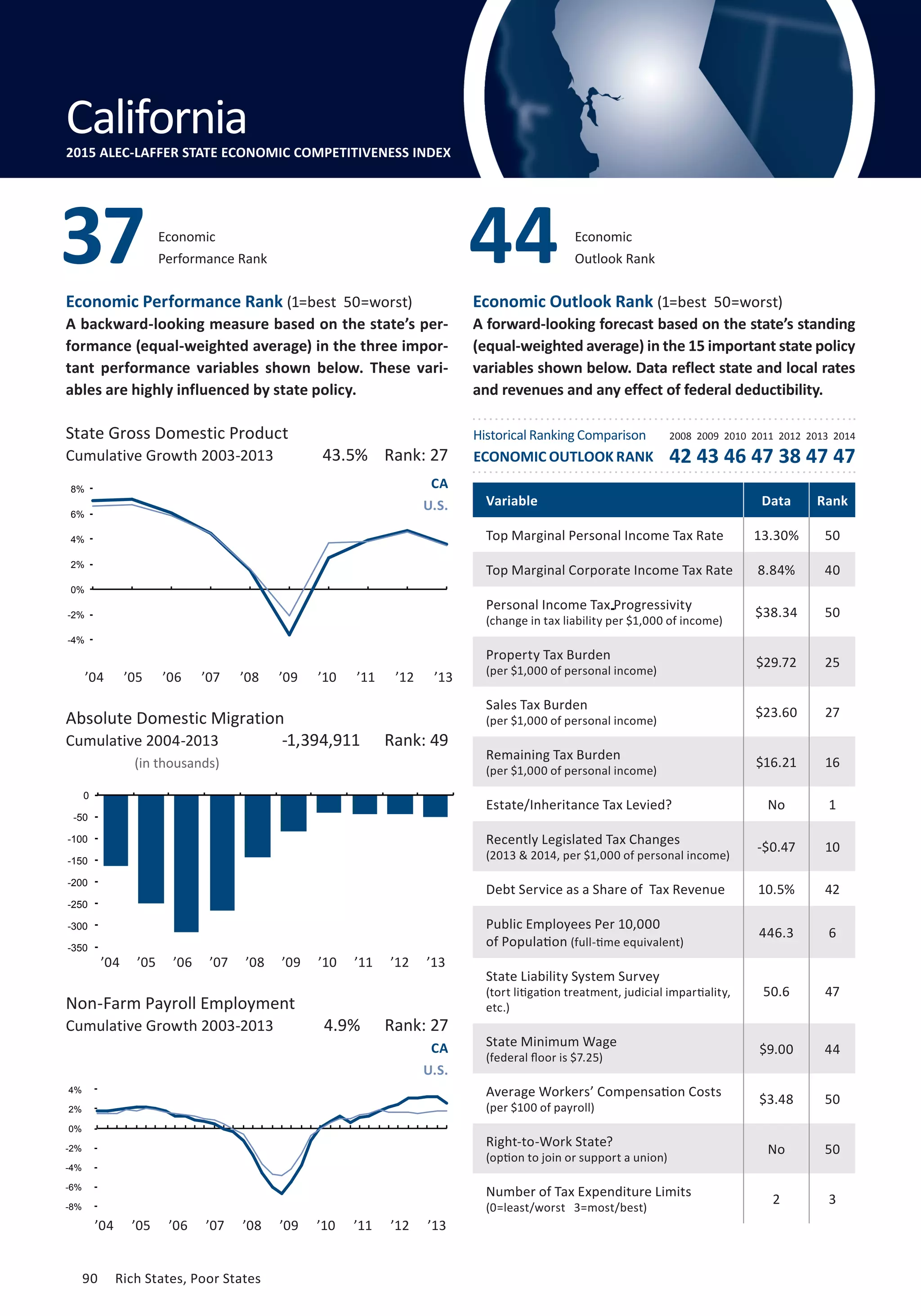 90	 Rich States, Poor States
(in thousands)
Absolute Domestic Migration
Cumulative 2004-2013
State Gross Domestic Product
Cumulative Growth 2003-2013
CA
U.S. Variable Data Rank
Top Marginal Personal Income Tax Rate 13.30% 50
Top Marginal Corporate Income Tax Rate 8.84% 40
Personal Income Tax Progressivity
(change in tax liability per $1,000 of income)
$38.34 50
Property Tax Burden
(per $1,000 of personal income)
$29.72 25
Sales Tax Burden
(per $1,000 of personal income)
$23.60 27
Remaining Tax Burden
(per $1,000 of personal income)
$16.21 16
Estate/Inheritance Tax Levied? No 1
Recently Legislated Tax Changes
(2013  2014, per $1,000 of personal income)
-$0.47 10
Debt Service as a Share of Tax Revenue 10.5% 42
Public Employees Per 10,000
of Population (full-time equivalent)
446.3 6
State Liability System Survey
(tort litigation treatment, judicial impartiality,
etc.)
50.6 47
State Minimum Wage
(federal floor is $7.25)
$9.00 44
Average Workers’ Compensation Costs
(per $100 of payroll)
$3.48 50
Right-to-Work State?
(option to join or support a union)
No 50
Number of Tax Expenditure Limits
(0=least/worst 3=most/best)
2 3
CA
U.S.
4.9% Rank: 27
-1,394,911 Rank: 49
43.5% Rank: 27
’04 ’05 ’06 ’07 ’08 ’09 ’10 ’11 ’12 ’13
’04 ’05 ’06 ’07 ’08 ’09 ’10 ’11 ’12 ’13
’04 ’05 ’06 ’07 ’08 ’09 ’10 ’11 ’12 ’13
Non-Farm Payroll Employment
Cumulative Growth 2003-2013
Economic
Outlook Rank
Economic Performance Rank (1=best 50=worst)
A backward-looking measure based on the state’s per-
formance (equal-weighted average) in the three impor-
tant performance variables shown below. These vari-
ables are highly influenced by state policy.
Economic Outlook Rank (1=best 50=worst)
A forward-looking forecast based on the state’s standing
(equal-weighted average) in the 15 important state policy
variables shown below. Data reflect state and local rates
and revenues and any effect of federal deductibility.
4437Economic
Performance Rank
Connecticut
California2015 ALEC-LAFFER STATE ECONOMIC COMPETITIVENESS INDEX
-350
-300
-250
-200
-150
-100
-50
0
-4%
-2%
0%
2%
4%
6%
8%
-8%
-6%
-4%
-2%
0%
2%
4%
Historical Ranking Comparison
ECONOMIC OUTLOOK RANK
2008 2009 2010 2011 2012 2013 2014
42 43 46 47 38 47 47
90	 Rich States, Poor States
 