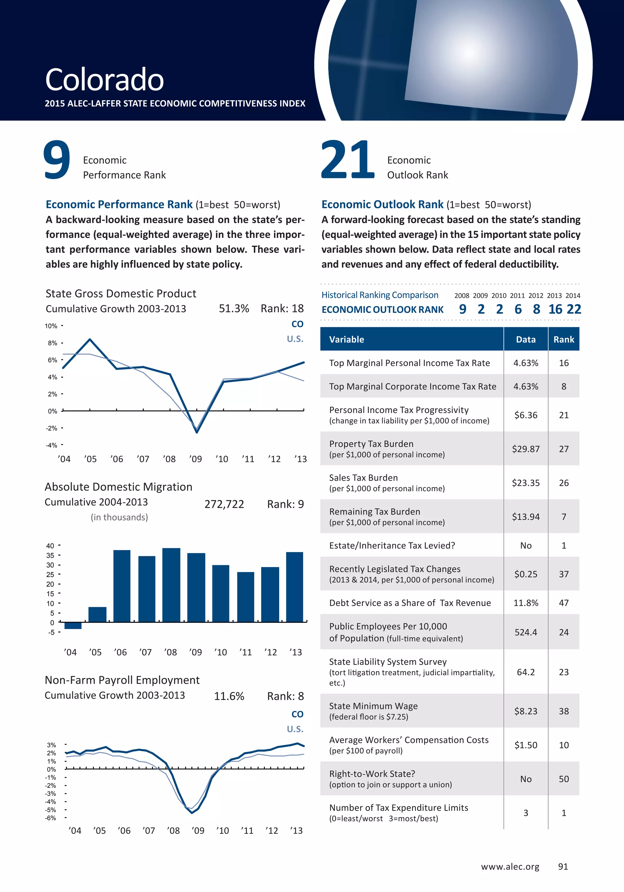 www.alec.org 91
Economic Performance Rank (1=best 50=worst)
A backward-looking measure based on the state’s per-
formance (equal-weighted average) in the three impor-
tant performance variables shown below. These vari-
ables are highly influenced by state policy.
Economic Outlook Rank (1=best 50=worst)
A forward-looking forecast based on the state’s standing
(equal-weighted average) in the 15 important state policy
variables shown below. Data reflect state and local rates
and revenues and any effect of federal deductibility.
(in thousands)
Absolute Domestic Migration
Cumulative 2004-2013
State Gross Domestic Product
Cumulative Growth 2003-2013
CO
U.S. Variable Data Rank
Top Marginal Personal Income Tax Rate 4.63% 16
Top Marginal Corporate Income Tax Rate 4.63% 8
Personal Income Tax Progressivity
(change in tax liability per $1,000 of income)
$6.36 21
Property Tax Burden
(per $1,000 of personal income)
$29.87 27
Sales Tax Burden
(per $1,000 of personal income)
$23.35 26
Remaining Tax Burden
(per $1,000 of personal income)
$13.94 7
Estate/Inheritance Tax Levied? No 1
Recently Legislated Tax Changes
(2013  2014, per $1,000 of personal income)
$0.25 37
Debt Service as a Share of Tax Revenue 11.8% 47
Public Employees Per 10,000
of Population (full-time equivalent)
524.4 24
State Liability System Survey
(tort litigation treatment, judicial impartiality,
etc.)
64.2 23
State Minimum Wage
(federal floor is $7.25)
$8.23 38
Average Workers’ Compensation Costs
(per $100 of payroll)
$1.50 10
Right-to-Work State?
(option to join or support a union)
No 50
Number of Tax Expenditure Limits
(0=least/worst 3=most/best)
3 1
Economic
Outlook Rank219 Economic
Performance Rank
CO
U.S.
Non-Farm Payroll Employment
Cumulative Growth 2003-2013
Delaware
Colorado2015 ALEC-LAFFER STATE ECONOMIC COMPETITIVENESS INDEX
11.6% Rank: 8
272,722 Rank: 9
51.3% Rank: 18
’04 ’05 ’06 ’07 ’08 ’09 ’10 ’11 ’12 ’13
’04 ’05 ’06 ’07 ’08 ’09 ’10 ’11 ’12 ’13
’04 ’05 ’06 ’07 ’08 ’09 ’10 ’11 ’12 ’13
-6%
-5%
-4%
-3%
-2%
-1%
0%
1%
2%
3%
-5
0
5
10
15
20
25
30
35
40
Historical Ranking Comparison
ECONOMIC OUTLOOK RANK
2008 2009 2010 2011 2012 2013 2014
9 2 2 6 8 16 22
-4%
-2%
0%
2%
4%
6%
8%
10%
www.alec.org 91
 