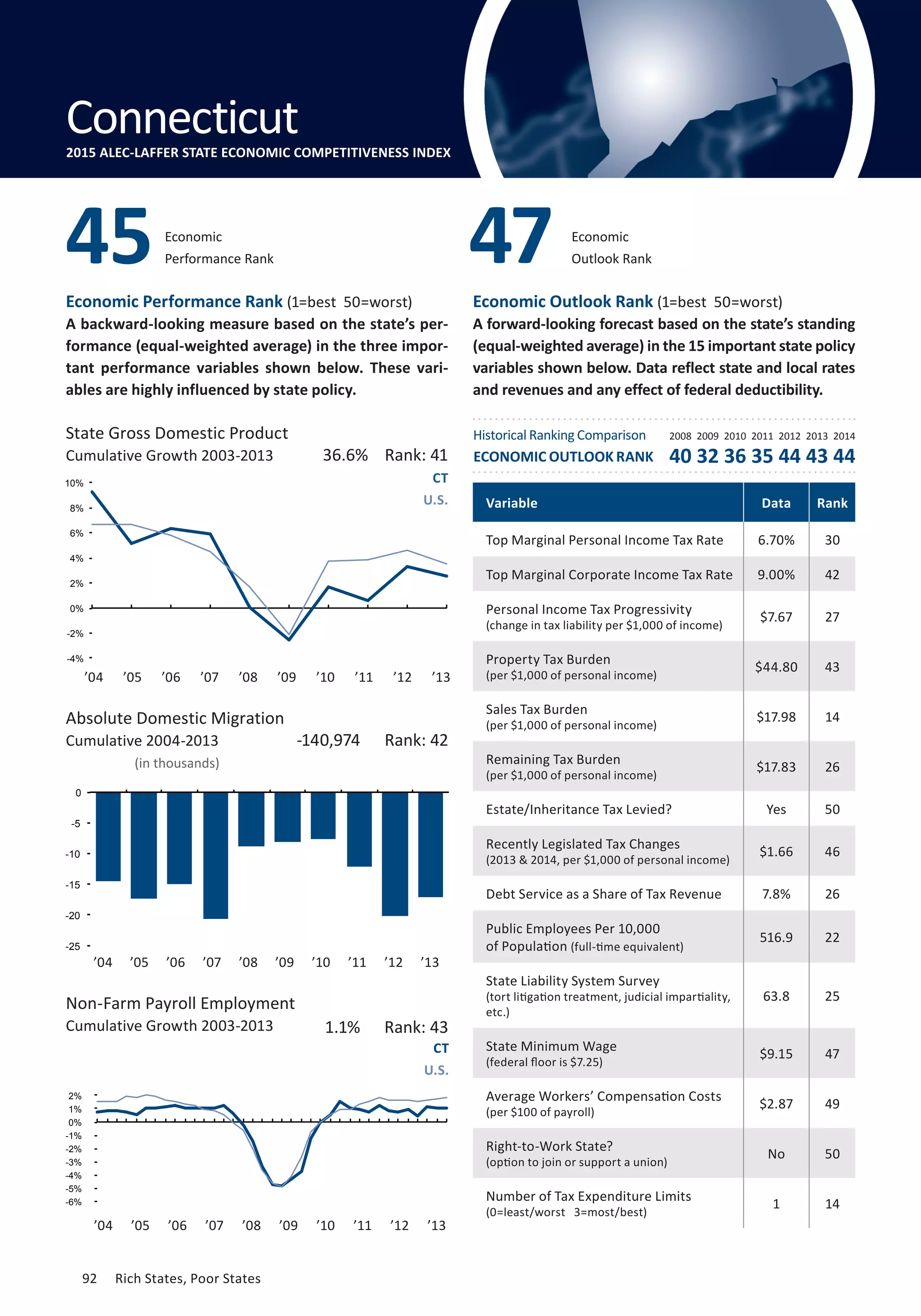 92	 Rich States, Poor States
Economic Performance Rank (1=best 50=worst)
A backward-looking measure based on the state’s per-
formance (equal-weighted average) in the three impor-
tant performance variables shown below. These vari-
ables are highly influenced by state policy.
Economic Outlook Rank (1=best 50=worst)
A forward-looking forecast based on the state’s standing
(equal-weighted average) in the 15 important state policy
variables shown below. Data reflect state and local rates
and revenues and any effect of federal deductibility.
(in thousands)
Absolute Domestic Migration
Cumulative 2004-2013
State Gross Domestic Product
Cumulative Growth 2003-2013
Non-Farm Payroll Employment
Cumulative Growth 2003-2013
CT
U.S.
CT
U.S.
1.1% Rank: 43
-140,974 Rank: 42
36.6% Rank: 41
Variable Data Rank
Top Marginal Personal Income Tax Rate 6.70% 30
Top Marginal Corporate Income Tax Rate 9.00% 42
Personal Income Tax Progressivity
(change in tax liability per $1,000 of income)
$7.67 27
Property Tax Burden
(per $1,000 of personal income)
$44.80 43
Sales Tax Burden
(per $1,000 of personal income)
$17.98 14
Remaining Tax Burden
(per $1,000 of personal income)
$17.83 26
Estate/Inheritance Tax Levied? Yes 50
Recently Legislated Tax Changes
(2013  2014, per $1,000 of personal income)
$1.66 46
Debt Service as a Share of Tax Revenue 7.8% 26
Public Employees Per 10,000
of Population (full-time equivalent)
516.9 22
State Liability System Survey
(tort litigation treatment, judicial impartiality,
etc.)
63.8 25
State Minimum Wage
(federal floor is $7.25)
$9.15 47
Average Workers’ Compensation Costs
(per $100 of payroll)
$2.87 49
Right-to-Work State?
(option to join or support a union)
No 50
Number of Tax Expenditure Limits
(0=least/worst 3=most/best)
1 14
Economic
Performance Rank45 Economic
Outlook Rank47
Connecticut
Connecticut2015 ALEC-LAFFER STATE ECONOMIC COMPETITIVENESS INDEX
’04 ’05 ’06 ’07 ’08 ’09 ’10 ’11 ’12 ’13
’04 ’05 ’06 ’07 ’08 ’09 ’10 ’11 ’12 ’13
’04 ’05 ’06 ’07 ’08 ’09 ’10 ’11 ’12 ’13
-6%
-5%
-4%
-3%
-2%
-1%
0%
1%
2%
-25
-20
-15
-10
-5
0
-4%
-2%
0%
2%
4%
6%
8%
10%
Historical Ranking Comparison
ECONOMIC OUTLOOK RANK
2008 2009 2010 2011 2012 2013 2014
40 32 36 35 44 43 44
92	 Rich States, Poor States
 