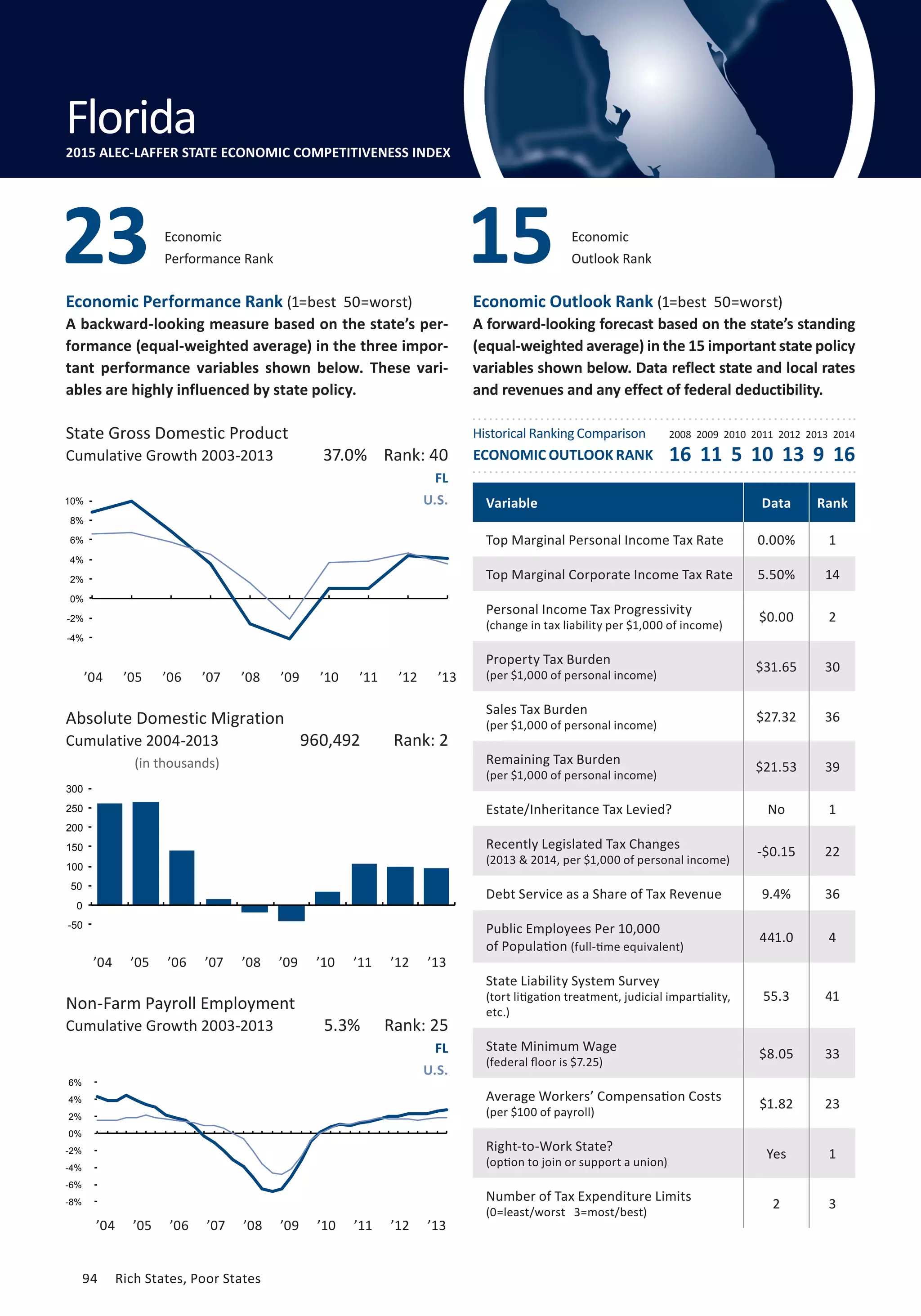 Absolute Domestic Migration
Cumulative 2004-2013
94	 Rich States, Poor States
Economic Performance Rank (1=best 50=worst)
A backward-looking measure based on the state’s per-
formance (equal-weighted average) in the three impor-
tant performance variables shown below. These vari-
ables are highly influenced by state policy.
Economic Outlook Rank (1=best 50=worst)
A forward-looking forecast based on the state’s standing
(equal-weighted average) in the 15 important state policy
variables shown below. Data reflect state and local rates
and revenues and any effect of federal deductibility.
(in thousands)
State Gross Domestic Product
Cumulative Growth 2003-2013
’04 ’05 ’06 ’07 ’08 ’09 ’10 ’11 ’12 ’13
Non-Farm Payroll Employment
Cumulative Growth 2003-2013
Economic
Performance Rank
FL
U.S.
FL
U.S.
5.3% Rank: 25
960,492 Rank: 2
37.0% Rank: 40
Variable Data Rank
Top Marginal Personal Income Tax Rate 0.00% 1
Top Marginal Corporate Income Tax Rate 5.50% 14
Personal Income Tax Progressivity
(change in tax liability per $1,000 of income)
$0.00 2
Property Tax Burden
(per $1,000 of personal income)
$31.65 30
Sales Tax Burden
(per $1,000 of personal income)
$27.32 36
Remaining Tax Burden
(per $1,000 of personal income)
$21.53 39
Estate/Inheritance Tax Levied? No 1
Recently Legislated Tax Changes
(2013  2014, per $1,000 of personal income)
-$0.15 22
Debt Service as a Share of Tax Revenue 9.4% 36
Public Employees Per 10,000
of Population (full-time equivalent)
441.0 4
State Liability System Survey
(tort litigation treatment, judicial impartiality,
etc.)
55.3 41
State Minimum Wage
(federal floor is $7.25)
$8.05 33
Average Workers’ Compensation Costs
(per $100 of payroll)
$1.82 23
Right-to-Work State?
(option to join or support a union)
Yes 1
Number of Tax Expenditure Limits
(0=least/worst 3=most/best)
2 3
23 Economic
Outlook Rank15
Florida2015 ALEC-LAFFER STATE ECONOMIC COMPETITIVENESS INDEX
’04 ’05 ’06 ’07 ’08 ’09 ’10 ’11 ’12 ’13
’04 ’05 ’06 ’07 ’08 ’09 ’10 ’11 ’12 ’13
-8%
-6%
-4%
-2%
0%
2%
4%
6%
-50
0
50
100
150
200
250
300
-4%
-2%
0%
2%
4%
6%
8%
10%
Historical Ranking Comparison
ECONOMIC OUTLOOK RANK
2008 2009 2010 2011 2012 2013 2014
16 11 5 10 13 9 16
94	 Rich States, Poor States
 