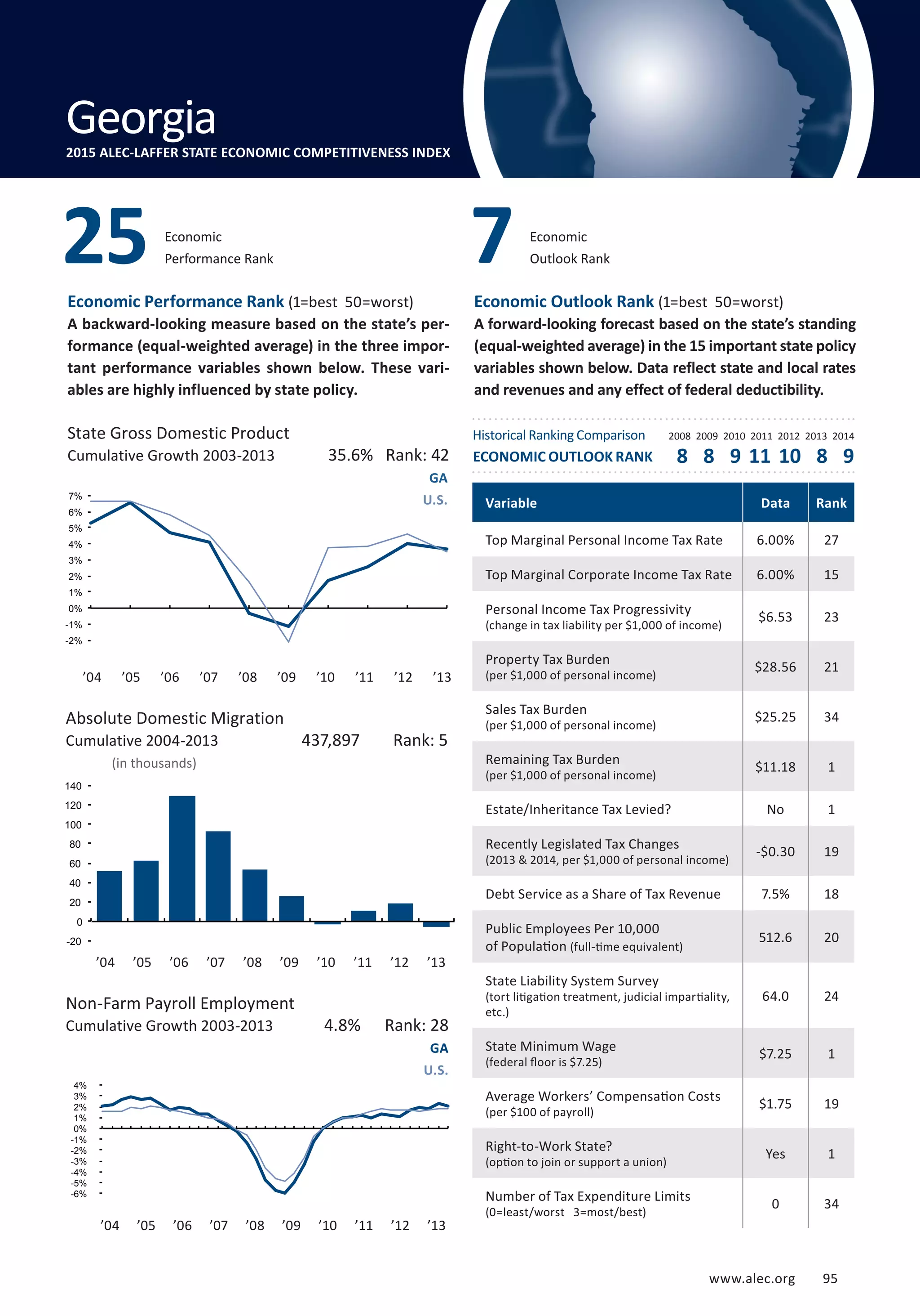Absolute Domestic Migration
Cumulative 2004-2013
www.alec.org 95
Economic Performance Rank (1=best 50=worst)
A backward-looking measure based on the state’s per-
formance (equal-weighted average) in the three impor-
tant performance variables shown below. These vari-
ables are highly influenced by state policy.
Economic Outlook Rank (1=best 50=worst)
A forward-looking forecast based on the state’s standing
(equal-weighted average) in the 15 important state policy
variables shown below. Data reflect state and local rates
and revenues and any effect of federal deductibility.
(in thousands)
State Gross Domestic Product
Cumulative Growth 2003-2013
Non-Farm Payroll Employment
Cumulative Growth 2003-2013
GA
U.S.
GA
U.S.
4.8% Rank: 28
437,897 Rank: 5
35.6% Rank: 42
Variable Data Rank
Top Marginal Personal Income Tax Rate 6.00% 27
Top Marginal Corporate Income Tax Rate 6.00% 15
Personal Income Tax Progressivity
(change in tax liability per $1,000 of income)
$6.53 23
Property Tax Burden
(per $1,000 of personal income)
$28.56 21
Sales Tax Burden
(per $1,000 of personal income)
$25.25 34
Remaining Tax Burden
(per $1,000 of personal income)
$11.18 1
Estate/Inheritance Tax Levied? No 1
Recently Legislated Tax Changes
(2013  2014, per $1,000 of personal income)
-$0.30 19
Debt Service as a Share of Tax Revenue 7.5% 18
Public Employees Per 10,000
of Population (full-time equivalent)
512.6 20
State Liability System Survey
(tort litigation treatment, judicial impartiality,
etc.)
64.0 24
State Minimum Wage
(federal floor is $7.25)
$7.25 1
Average Workers’ Compensation Costs
(per $100 of payroll)
$1.75 19
Right-to-Work State?
(option to join or support a union)
Yes 1
Number of Tax Expenditure Limits
(0=least/worst 3=most/best)
0 34
Economic
Performance Rank25 Economic
Outlook Rank7
Georgia2015 ALEC-LAFFER STATE ECONOMIC COMPETITIVENESS INDEX
’04 ’05 ’06 ’07 ’08 ’09 ’10 ’11 ’12 ’13
’04 ’05 ’06 ’07 ’08 ’09 ’10 ’11 ’12 ’13
’04 ’05 ’06 ’07 ’08 ’09 ’10 ’11 ’12 ’13
-6%
-5%
-4%
-3%
-2%
-1%
0%
1%
2%
3%
4%
-20
0
20
40
60
80
100
120
140
-2%
-1%
0%
1%
2%
3%
4%
5%
6%
7%
Historical Ranking Comparison
ECONOMIC OUTLOOK RANK
2008 2009 2010 2011 2012 2013 2014
8 8 9 11 10 8 9
www.alec.org 95
 