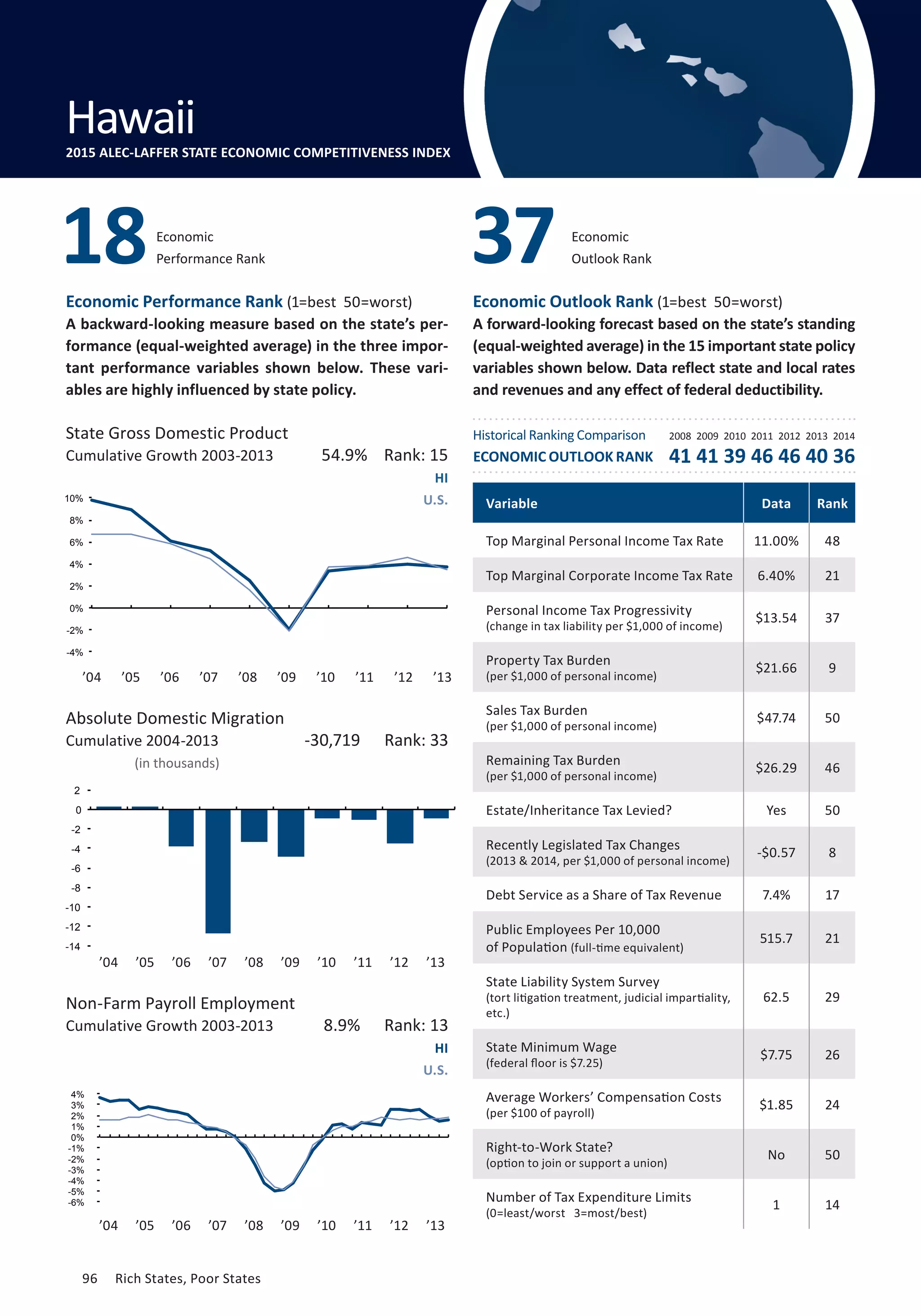 Absolute Domestic Migration
Cumulative 2004-2013
96	 Rich States, Poor States
Economic Performance Rank (1=best 50=worst)
A backward-looking measure based on the state’s per-
formance (equal-weighted average) in the three impor-
tant performance variables shown below. These vari-
ables are highly influenced by state policy.
Economic Outlook Rank (1=best 50=worst)
A forward-looking forecast based on the state’s standing
(equal-weighted average) in the 15 important state policy
variables shown below. Data reflect state and local rates
and revenues and any effect of federal deductibility.
(in thousands)
State Gross Domestic Product
Cumulative Growth 2003-2013
’04 ’05 ’06 ’07 ’08 ’09 ’10 ’11 ’12 ’13
Non-Farm Payroll Employment
Cumulative Growth 2003-2013
HI
U.S.
HI
U.S.
8.9% Rank: 13
-30,719 Rank: 33
54.9% Rank: 15
Variable Data Rank
Top Marginal Personal Income Tax Rate 11.00% 48
Top Marginal Corporate Income Tax Rate 6.40% 21
Personal Income Tax Progressivity
(change in tax liability per $1,000 of income)
$13.54 37
Property Tax Burden
(per $1,000 of personal income)
$21.66 9
Sales Tax Burden
(per $1,000 of personal income)
$47.74 50
Remaining Tax Burden
(per $1,000 of personal income)
$26.29 46
Estate/Inheritance Tax Levied? Yes 50
Recently Legislated Tax Changes
(2013  2014, per $1,000 of personal income)
-$0.57 8
Debt Service as a Share of Tax Revenue 7.4% 17
Public Employees Per 10,000
of Population (full-time equivalent)
515.7 21
State Liability System Survey
(tort litigation treatment, judicial impartiality,
etc.)
62.5 29
State Minimum Wage
(federal floor is $7.25)
$7.75 26
Average Workers’ Compensation Costs
(per $100 of payroll)
$1.85 24
Right-to-Work State?
(option to join or support a union)
No 50
Number of Tax Expenditure Limits
(0=least/worst 3=most/best)
1 14
Economic
Performance Rank18 Economic
Outlook Rank37
Hawaii2015 ALEC-LAFFER STATE ECONOMIC COMPETITIVENESS INDEX
’04 ’05 ’06 ’07 ’08 ’09 ’10 ’11 ’12 ’13
’04 ’05 ’06 ’07 ’08 ’09 ’10 ’11 ’12 ’13
-6%
-5%
-4%
-3%
-2%
-1%
0%
1%
2%
3%
4%
-14
-12
-10
-8
-6
-4
-2
0
2
-4%
-2%
0%
2%
4%
6%
8%
10%
Historical Ranking Comparison
ECONOMIC OUTLOOK RANK
2008 2009 2010 2011 2012 2013 2014
41 41 39 46 46 40 36
96	 Rich States, Poor States
 