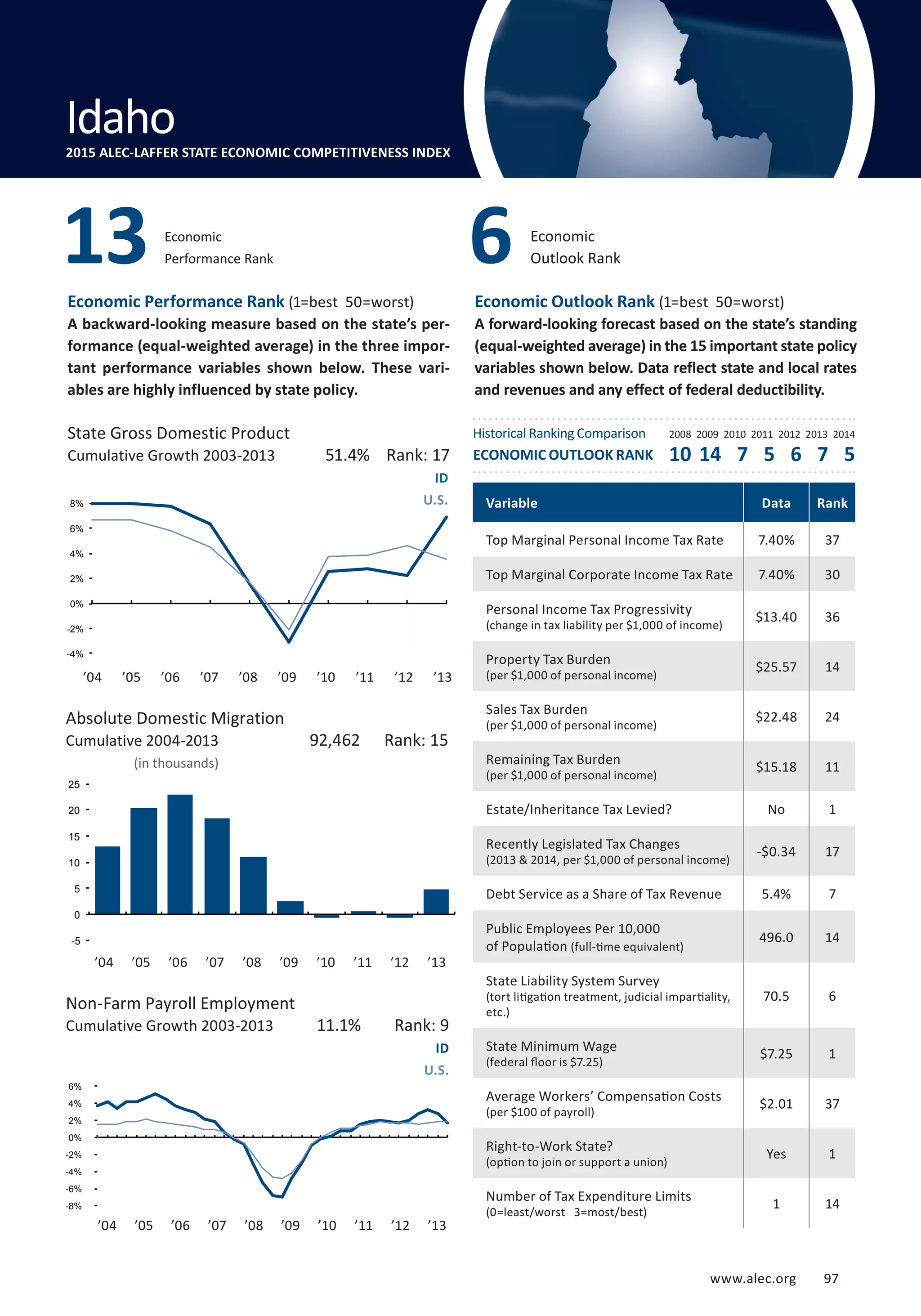 www.alec.org 97
Economic Performance Rank (1=best 50=worst)
A backward-looking measure based on the state’s per-
formance (equal-weighted average) in the three impor-
tant performance variables shown below. These vari-
ables are highly influenced by state policy.
Economic Outlook Rank (1=best 50=worst)
A forward-looking forecast based on the state’s standing
(equal-weighted average) in the 15 important state policy
variables shown below. Data reflect state and local rates
and revenues and any effect of federal deductibility.
(in thousands)
State Gross Domestic Product
Cumulative Growth 2003-2013
Economic
Outlook Rank
Absolute Domestic Migration
Cumulative 2004-2013
Non-Farm Payroll Employment
Cumulative Growth 2003-2013
ID
U.S.
ID
U.S.
92,462 Rank: 15
51.4% Rank: 17
Variable Data Rank
Top Marginal Personal Income Tax Rate 7.40% 37
Top Marginal Corporate Income Tax Rate 7.40% 30
Personal Income Tax Progressivity
(change in tax liability per $1,000 of income)
$13.40 36
Property Tax Burden
(per $1,000 of personal income)
$25.57 14
Sales Tax Burden
(per $1,000 of personal income)
$22.48 24
Remaining Tax Burden
(per $1,000 of personal income)
$15.18 11
Estate/Inheritance Tax Levied? No 1
Recently Legislated Tax Changes
(2013  2014, per $1,000 of personal income)
-$0.34 17
Debt Service as a Share of Tax Revenue 5.4% 7
Public Employees Per 10,000
of Population (full-time equivalent)
496.0 14
State Liability System Survey
(tort litigation treatment, judicial impartiality,
etc.)
70.5 6
State Minimum Wage
(federal floor is $7.25)
$7.25 1
Average Workers’ Compensation Costs
(per $100 of payroll)
$2.01 37
Right-to-Work State?
(option to join or support a union)
Yes 1
Number of Tax Expenditure Limits
(0=least/worst 3=most/best)
1 14
Economic
Performance Rank13
Idaho2015 ALEC-LAFFER STATE ECONOMIC COMPETITIVENESS INDEX
’04 ’05 ’06 ’07 ’08 ’09 ’10 ’11 ’12 ’13
’04 ’05 ’06 ’07 ’08 ’09 ’10 ’11 ’12 ’13
’04 ’05 ’06 ’07 ’08 ’09 ’10 ’11 ’12 ’13
6
11.1% Rank: 9
Historical Ranking Comparison
ECONOMIC OUTLOOK RANK
2008 2009 2010 2011 2012 2013 2014
10 14 7 5 6 7 5
-4%
-2%
0%
2%
4%
6%
8%
-5
0
5
10
15
20
25
-8%
-6%
-4%
-2%
0%
2%
4%
6%
www.alec.org 97
 