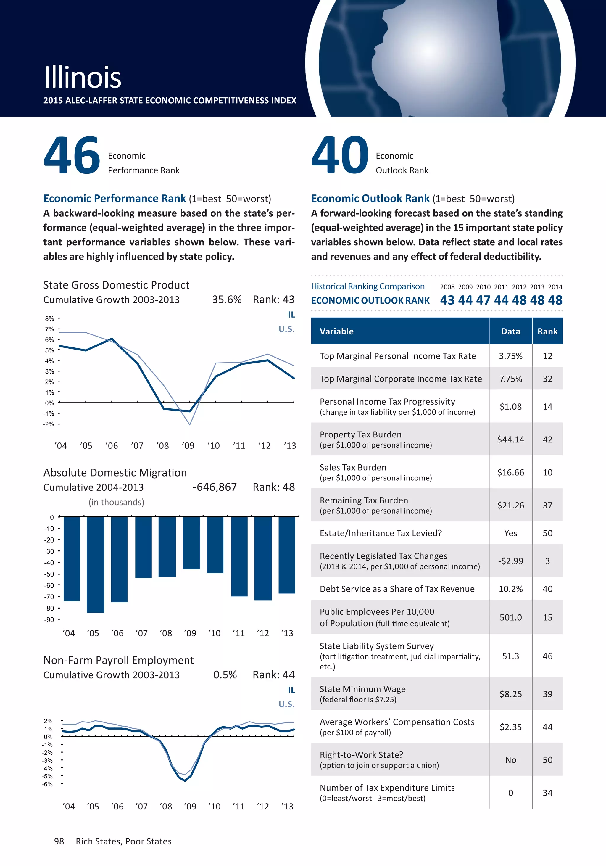 Absolute Domestic Migration
Cumulative 2004-2013
98	 Rich States, Poor States
Economic Performance Rank (1=best 50=worst)
A backward-looking measure based on the state’s per-
formance (equal-weighted average) in the three impor-
tant performance variables shown below. These vari-
ables are highly influenced by state policy.
Economic Outlook Rank (1=best 50=worst)
A forward-looking forecast based on the state’s standing
(equal-weighted average) in the 15 important state policy
variables shown below. Data reflect state and local rates
and revenues and any effect of federal deductibility.
(in thousands)
State Gross Domestic Product
Cumulative Growth 2003-2013
Non-Farm Payroll Employment
Cumulative Growth 2003-2013
IL
U.S.
IL
U.S.
0.5% Rank: 44
-646,867 Rank: 48
35.6% Rank: 43
Variable Data Rank
Top Marginal Personal Income Tax Rate 3.75% 12
Top Marginal Corporate Income Tax Rate 7.75% 32
Personal Income Tax Progressivity
(change in tax liability per $1,000 of income)
$1.08 14
Property Tax Burden
(per $1,000 of personal income)
$44.14 42
Sales Tax Burden
(per $1,000 of personal income)
$16.66 10
Remaining Tax Burden
(per $1,000 of personal income)
$21.26 37
Estate/Inheritance Tax Levied? Yes 50
Recently Legislated Tax Changes
(2013  2014, per $1,000 of personal income)
-$2.99 3
Debt Service as a Share of Tax Revenue 10.2% 40
Public Employees Per 10,000
of Population (full-time equivalent)
501.0 15
State Liability System Survey
(tort litigation treatment, judicial impartiality,
etc.)
51.3 46
State Minimum Wage
(federal floor is $7.25)
$8.25 39
Average Workers’ Compensation Costs
(per $100 of payroll)
$2.35 44
Right-to-Work State?
(option to join or support a union)
No 50
Number of Tax Expenditure Limits
(0=least/worst 3=most/best)
0 34
Economic
Performance Rank46 Economic
Outlook Rank40
Illinois2015 ALEC-LAFFER STATE ECONOMIC COMPETITIVENESS INDEX
’04 ’05 ’06 ’07 ’08 ’09 ’10 ’11 ’12 ’13
’04 ’05 ’06 ’07 ’08 ’09 ’10 ’11 ’12 ’13
’04 ’05 ’06 ’07 ’08 ’09 ’10 ’11 ’12 ’13
Historical Ranking Comparison
ECONOMIC OUTLOOK RANK
2008 2009 2010 2011 2012 2013 2014
43 44 47 44 48 48 48
-2%
-1%
0%
1%
2%
3%
4%
5%
6%
7%
8%
-90
-80
-70
-60
-50
-40
-30
-20
-10
0
-6%
-5%
-4%
-3%
-2%
-1%
0%
1%
2%
98	 Rich States, Poor States
 