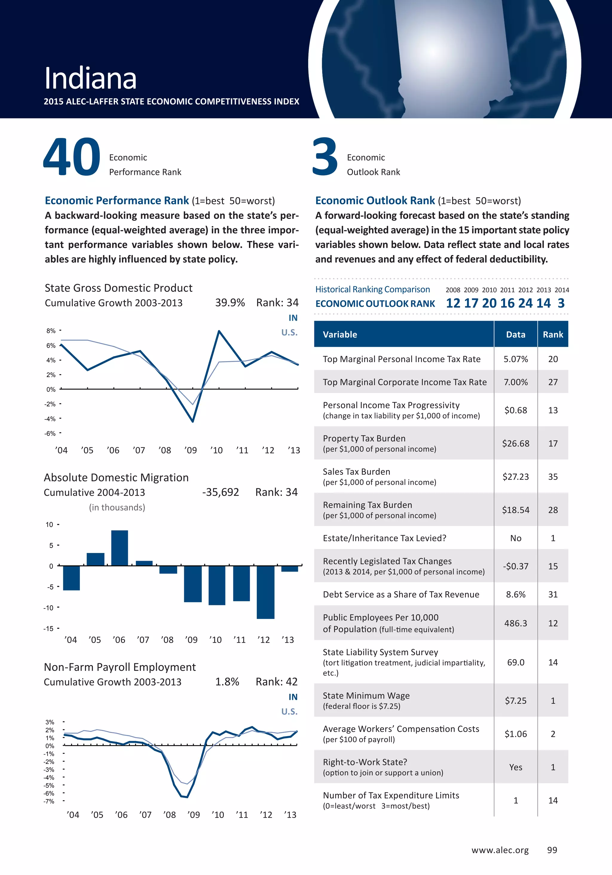 Absolute Domestic Migration
Cumulative 2004-2013
www.alec.org 99
Economic Performance Rank (1=best 50=worst)
A backward-looking measure based on the state’s per-
formance (equal-weighted average) in the three impor-
tant performance variables shown below. These vari-
ables are highly influenced by state policy.
Economic Outlook Rank (1=best 50=worst)
A forward-looking forecast based on the state’s standing
(equal-weighted average) in the 15 important state policy
variables shown below. Data reflect state and local rates
and revenues and any effect of federal deductibility.
(in thousands)
State Gross Domestic Product
Cumulative Growth 2003-2013
Non-Farm Payroll Employment
Cumulative Growth 2003-2013
IN
U.S.
IN
U.S.
1.8% Rank: 42
-35,692 Rank: 34
39.9% Rank: 34
Variable Data Rank
Top Marginal Personal Income Tax Rate 5.07% 20
Top Marginal Corporate Income Tax Rate 7.00% 27
Personal Income Tax Progressivity
(change in tax liability per $1,000 of income)
$0.68 13
Property Tax Burden
(per $1,000 of personal income)
$26.68 17
Sales Tax Burden
(per $1,000 of personal income)
$27.23 35
Remaining Tax Burden
(per $1,000 of personal income)
$18.54 28
Estate/Inheritance Tax Levied? No 1
Recently Legislated Tax Changes
(2013  2014, per $1,000 of personal income)
-$0.37 15
Debt Service as a Share of Tax Revenue 8.6% 31
Public Employees Per 10,000
of Population (full-time equivalent)
486.3 12
State Liability System Survey
(tort litigation treatment, judicial impartiality,
etc.)
69.0 14
State Minimum Wage
(federal floor is $7.25)
$7.25 1
Average Workers’ Compensation Costs
(per $100 of payroll)
$1.06 2
Right-to-Work State?
(option to join or support a union)
Yes 1
Number of Tax Expenditure Limits
(0=least/worst 3=most/best)
1 14
Economic
Performance Rank40 Economic
Outlook Rank3
Indiana2015 ALEC-LAFFER STATE ECONOMIC COMPETITIVENESS INDEX
’04 ’05 ’06 ’07 ’08 ’09 ’10 ’11 ’12 ’13
’04 ’05 ’06 ’07 ’08 ’09 ’10 ’11 ’12 ’13
’04 ’05 ’06 ’07 ’08 ’09 ’10 ’11 ’12 ’13
Historical Ranking Comparison
ECONOMIC OUTLOOK RANK
2008 2009 2010 2011 2012 2013 2014
12 17 20 16 24 14 3
-6%
-4%
-2%
0%
2%
4%
6%
8%
-15
-10
-5
0
5
10
-7%
-6%
-5%
-4%
-3%
-2%
-1%
0%
1%
2%
3%
www.alec.org 99
 