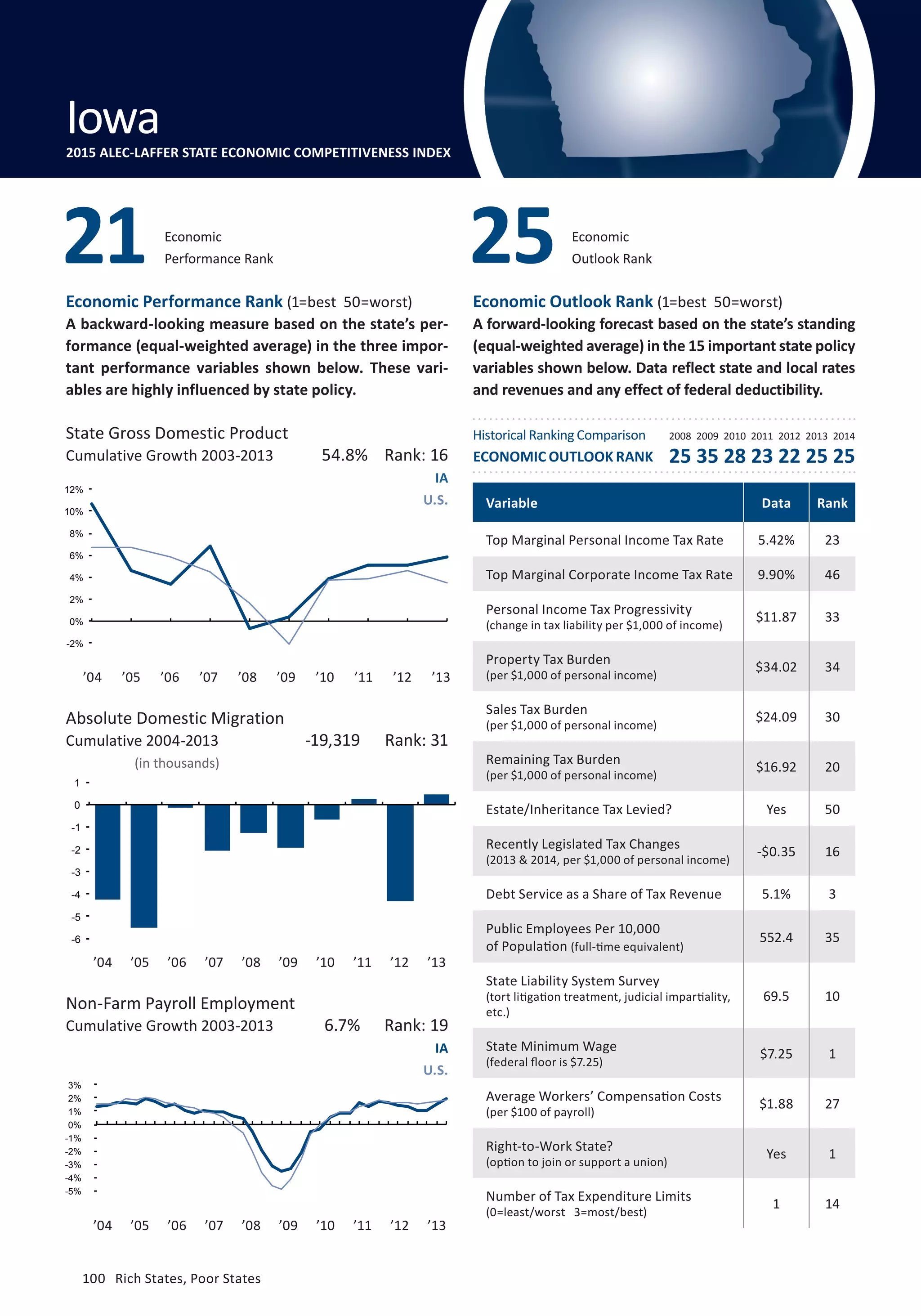 Absolute Domestic Migration
Cumulative 2004-2013
100	 Rich States, Poor States
Economic Performance Rank (1=best 50=worst)
A backward-looking measure based on the state’s per-
formance (equal-weighted average) in the three impor-
tant performance variables shown below. These vari-
ables are highly influenced by state policy.
Economic Outlook Rank (1=best 50=worst)
A forward-looking forecast based on the state’s standing
(equal-weighted average) in the 15 important state policy
variables shown below. Data reflect state and local rates
and revenues and any effect of federal deductibility.
(in thousands)
State Gross Domestic Product
Cumulative Growth 2003-2013
’04 ’05 ’06 ’07 ’08 ’09 ’10 ’11 ’12 ’13
Non-Farm Payroll Employment
Cumulative Growth 2003-2013
IA
U.S.
IA
U.S.
6.7% Rank: 19
-19,319 Rank: 31
54.8% Rank: 16
Variable Data Rank
Top Marginal Personal Income Tax Rate 5.42% 23
Top Marginal Corporate Income Tax Rate 9.90% 46
Personal Income Tax Progressivity
(change in tax liability per $1,000 of income)
$11.87 33
Property Tax Burden
(per $1,000 of personal income)
$34.02 34
Sales Tax Burden
(per $1,000 of personal income)
$24.09 30
Remaining Tax Burden
(per $1,000 of personal income)
$16.92 20
Estate/Inheritance Tax Levied? Yes 50
Recently Legislated Tax Changes
(2013  2014, per $1,000 of personal income)
-$0.35 16
Debt Service as a Share of Tax Revenue 5.1% 3
Public Employees Per 10,000
of Population (full-time equivalent)
552.4 35
State Liability System Survey
(tort litigation treatment, judicial impartiality,
etc.)
69.5 10
State Minimum Wage
(federal floor is $7.25)
$7.25 1
Average Workers’ Compensation Costs
(per $100 of payroll)
$1.88 27
Right-to-Work State?
(option to join or support a union)
Yes 1
Number of Tax Expenditure Limits
(0=least/worst 3=most/best)
1 14
Economic
Performance Rank21 Economic
Outlook Rank25
Iowa2015 ALEC-LAFFER STATE ECONOMIC COMPETITIVENESS INDEX
’04 ’05 ’06 ’07 ’08 ’09 ’10 ’11 ’12 ’13
’04 ’05 ’06 ’07 ’08 ’09 ’10 ’11 ’12 ’13
Historical Ranking Comparison
ECONOMIC OUTLOOK RANK
2008 2009 2010 2011 2012 2013 2014
25 35 28 23 22 25 25
-2%
0%
2%
4%
6%
8%
10%
12%
-6
-5
-4
-3
-2
-1
0
1
-5%
-4%
-3%
-2%
-1%
0%
1%
2%
3%
100	 Rich States, Poor States
 