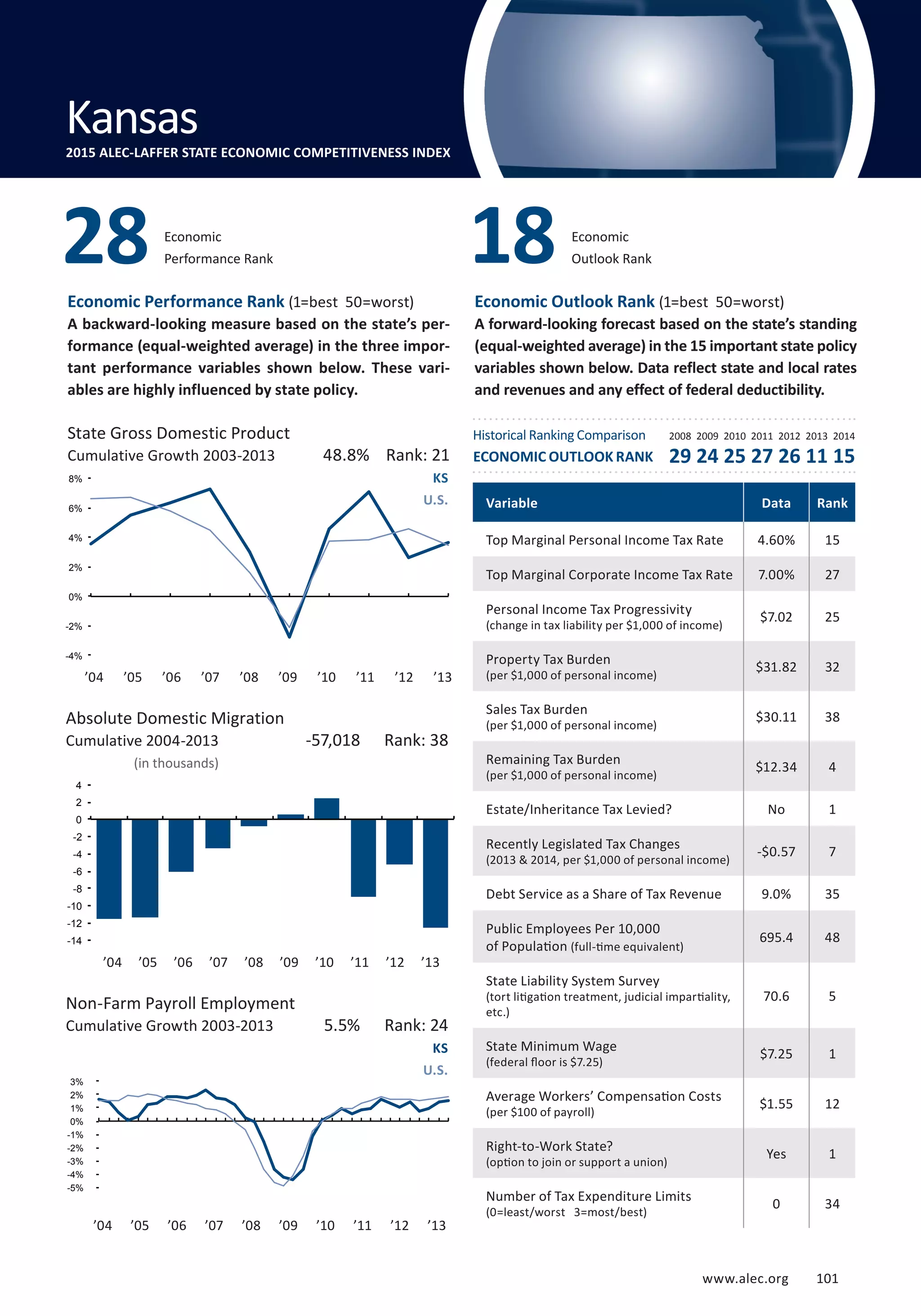 Absolute Domestic Migration
Cumulative 2004-2013
www.alec.org 101
Economic Performance Rank (1=best 50=worst)
A backward-looking measure based on the state’s per-
formance (equal-weighted average) in the three impor-
tant performance variables shown below. These vari-
ables are highly influenced by state policy.
Economic Outlook Rank (1=best 50=worst)
A forward-looking forecast based on the state’s standing
(equal-weighted average) in the 15 important state policy
variables shown below. Data reflect state and local rates
and revenues and any effect of federal deductibility.
(in thousands)
State Gross Domestic Product
Cumulative Growth 2003-2013
Non-Farm Payroll Employment
Cumulative Growth 2003-2013
KS
U.S.
KS
U.S.
5.5% Rank: 24
-57,018 Rank: 38
48.8% Rank: 21
Variable Data Rank
Top Marginal Personal Income Tax Rate 4.60% 15
Top Marginal Corporate Income Tax Rate 7.00% 27
Personal Income Tax Progressivity
(change in tax liability per $1,000 of income)
$7.02 25
Property Tax Burden
(per $1,000 of personal income)
$31.82 32
Sales Tax Burden
(per $1,000 of personal income)
$30.11 38
Remaining Tax Burden
(per $1,000 of personal income)
$12.34 4
Estate/Inheritance Tax Levied? No 1
Recently Legislated Tax Changes
(2013  2014, per $1,000 of personal income)
-$0.57 7
Debt Service as a Share of Tax Revenue 9.0% 35
Public Employees Per 10,000
of Population (full-time equivalent)
695.4 48
State Liability System Survey
(tort litigation treatment, judicial impartiality,
etc.)
70.6 5
State Minimum Wage
(federal floor is $7.25)
$7.25 1
Average Workers’ Compensation Costs
(per $100 of payroll)
$1.55 12
Right-to-Work State?
(option to join or support a union)
Yes 1
Number of Tax Expenditure Limits
(0=least/worst 3=most/best)
0 34
Economic
Performance Rank28 Economic
Outlook Rank18
Kansas2015 ALEC-LAFFER STATE ECONOMIC COMPETITIVENESS INDEX
’04 ’05 ’06 ’07 ’08 ’09 ’10 ’11 ’12 ’13
’04 ’05 ’06 ’07 ’08 ’09 ’10 ’11 ’12 ’13
’04 ’05 ’06 ’07 ’08 ’09 ’10 ’11 ’12 ’13
Historical Ranking Comparison
ECONOMIC OUTLOOK RANK
2008 2009 2010 2011 2012 2013 2014
29 24 25 27 26 11 15
-5%
-4%
-3%
-2%
-1%
0%
1%
2%
3%
-14
-12
-10
-8
-6
-4
-2
0
2
4
-4%
-2%
0%
2%
4%
6%
8%
www.alec.org 101
 
