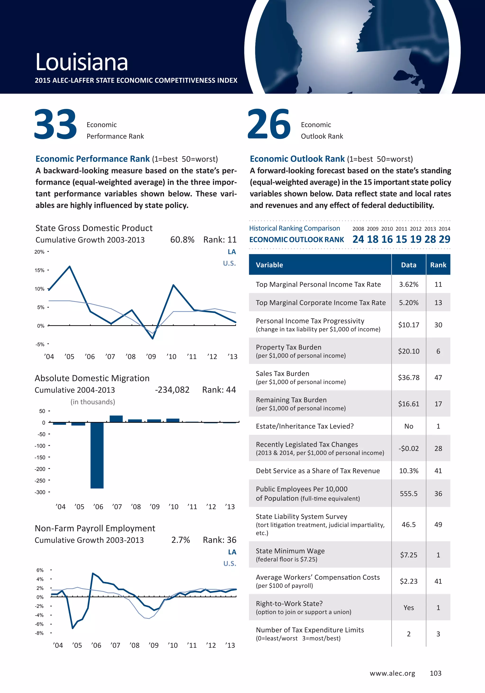 Absolute Domestic Migration
Cumulative 2004-2013
www.alec.org 103
Economic Performance Rank (1=best 50=worst)
A backward-looking measure based on the state’s per-
formance (equal-weighted average) in the three impor-
tant performance variables shown below. These vari-
ables are highly influenced by state policy.
Economic Outlook Rank (1=best 50=worst)
A forward-looking forecast based on the state’s standing
(equal-weighted average) in the 15 important state policy
variables shown below. Data reflect state and local rates
and revenues and any effect of federal deductibility.
(in thousands)
State Gross Domestic Product
Cumulative Growth 2003-2013
Non-Farm Payroll Employment
Cumulative Growth 2003-2013
LA
U.S.
LA
U.S.
2.7% Rank: 36
-234,082 Rank: 44
60.8% Rank: 11
Variable Data Rank
Top Marginal Personal Income Tax Rate 3.62% 11
Top Marginal Corporate Income Tax Rate 5.20% 13
Personal Income Tax Progressivity
(change in tax liability per $1,000 of income)
$10.17 30
Property Tax Burden
(per $1,000 of personal income)
$20.10 6
Sales Tax Burden
(per $1,000 of personal income)
$36.78 47
Remaining Tax Burden
(per $1,000 of personal income)
$16.61 17
Estate/Inheritance Tax Levied? No 1
Recently Legislated Tax Changes
(2013  2014, per $1,000 of personal income)
-$0.02 28
Debt Service as a Share of Tax Revenue 10.3% 41
Public Employees Per 10,000
of Population (full-time equivalent)
555.5 36
State Liability System Survey
(tort litigation treatment, judicial impartiality,
etc.)
46.5 49
State Minimum Wage
(federal floor is $7.25)
$7.25 1
Average Workers’ Compensation Costs
(per $100 of payroll)
$2.23 41
Right-to-Work State?
(option to join or support a union)
Yes 1
Number of Tax Expenditure Limits
(0=least/worst 3=most/best)
2 3
Economic
Performance Rank33 Economic
Outlook Rank26
Louisiana2015 ALEC-LAFFER STATE ECONOMIC COMPETITIVENESS INDEX
’04 ’05 ’06 ’07 ’08 ’09 ’10 ’11 ’12 ’13
Historical Ranking Comparison
ECONOMIC OUTLOOK RANK
2008 2009 2010 2011 2012 2013 2014
24 18 16 15 19 28 29
’04 ’05 ’06 ’07 ’08 ’09 ’10 ’11 ’12 ’13
’04 ’05 ’06 ’07 ’08 ’09 ’10 ’11 ’12 ’13
-8%
-6%
-4%
-2%
0%
2%
4%
6%
-300
-250
-200
-150
-100
-50
0
50
-5%
0%
5%
10%
15%
20%
www.alec.org 103
 