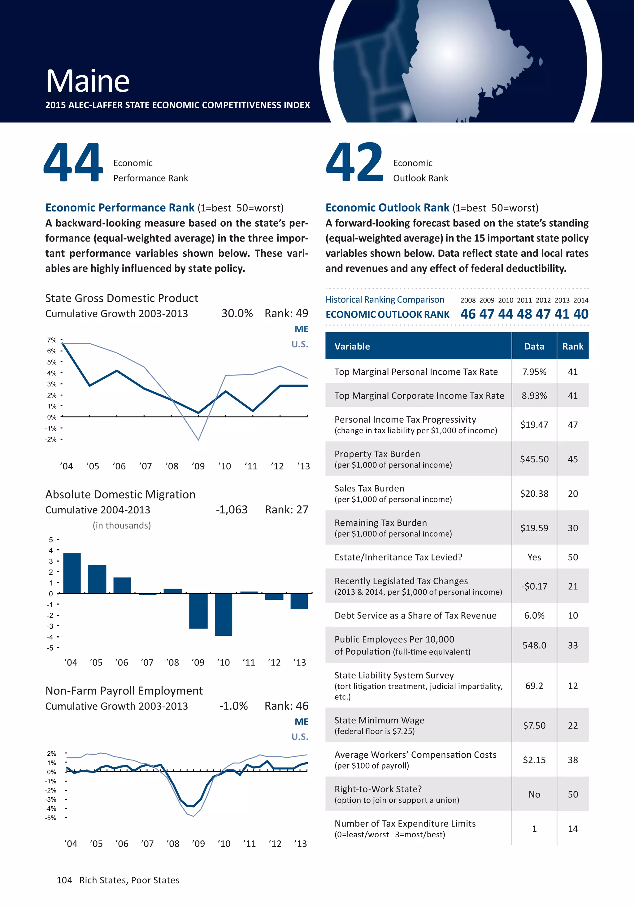 Absolute Domestic Migration
Cumulative 2004-2013
104	 Rich States, Poor States
Economic Performance Rank (1=best 50=worst)
A backward-looking measure based on the state’s per-
formance (equal-weighted average) in the three impor-
tant performance variables shown below. These vari-
ables are highly influenced by state policy.
Economic Outlook Rank (1=best 50=worst)
A forward-looking forecast based on the state’s standing
(equal-weighted average) in the 15 important state policy
variables shown below. Data reflect state and local rates
and revenues and any effect of federal deductibility.
(in thousands)
State Gross Domestic Product
Cumulative Growth 2003-2013
Non-Farm Payroll Employment
Cumulative Growth 2003-2013
ME
U.S.
ME
U.S.
-1.0% Rank: 46
-1,063 Rank: 27
30.0% Rank: 49
Variable Data Rank
Top Marginal Personal Income Tax Rate 7.95% 41
Top Marginal Corporate Income Tax Rate 8.93% 41
Personal Income Tax Progressivity
(change in tax liability per $1,000 of income)
$19.47 47
Property Tax Burden
(per $1,000 of personal income)
$45.50 45
Sales Tax Burden
(per $1,000 of personal income)
$20.38 20
Remaining Tax Burden
(per $1,000 of personal income)
$19.59 30
Estate/Inheritance Tax Levied? Yes 50
Recently Legislated Tax Changes
(2013  2014, per $1,000 of personal income)
-$0.17 21
Debt Service as a Share of Tax Revenue 6.0% 10
Public Employees Per 10,000
of Population (full-time equivalent)
548.0 33
State Liability System Survey
(tort litigation treatment, judicial impartiality,
etc.)
69.2 12
State Minimum Wage
(federal floor is $7.25)
$7.50 22
Average Workers’ Compensation Costs
(per $100 of payroll)
$2.15 38
Right-to-Work State?
(option to join or support a union)
No 50
Number of Tax Expenditure Limits
(0=least/worst 3=most/best)
1 14
Economic
Performance Rank44 Economic
Outlook Rank42
Maine
Maine2015 ALEC-LAFFER STATE ECONOMIC COMPETITIVENESS INDEX
Historical Ranking Comparison
ECONOMIC OUTLOOK RANK
2008 2009 2010 2011 2012 2013 2014
46 47 44 48 47 41 40
’04 ’05 ’06 ’07 ’08 ’09 ’10 ’11 ’12 ’13
’04 ’05 ’06 ’07 ’08 ’09 ’10 ’11 ’12 ’13
’04 ’05 ’06 ’07 ’08 ’09 ’10 ’11 ’12 ’13
-5
-4
-3
-2
-1
0
1
2
3
4
5
-2%
-1%
0%
1%
2%
3%
4%
5%
6%
7%
-5%
-4%
-3%
-2%
-1%
0%
1%
2%
104	 Rich States, Poor States
 