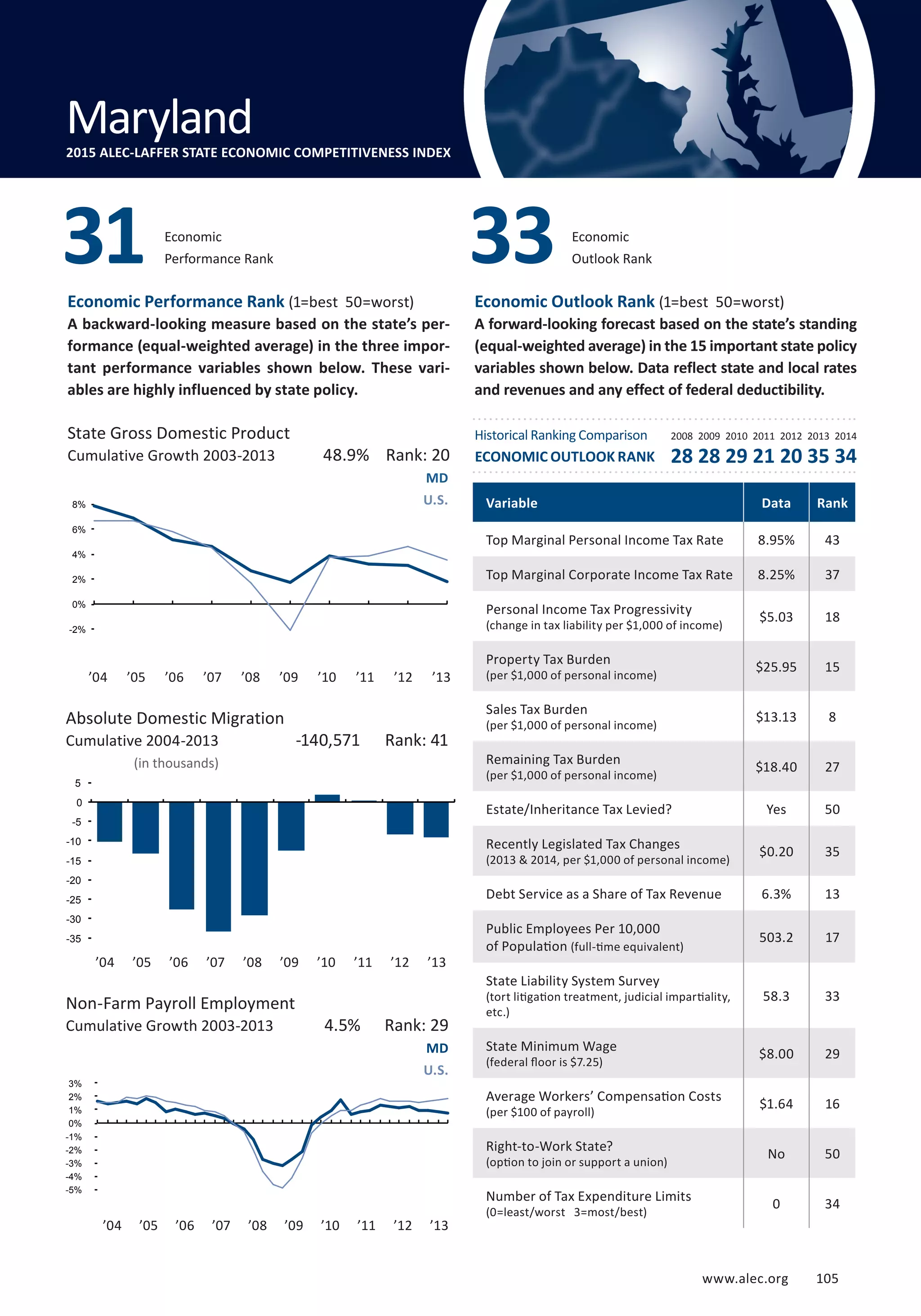 Absolute Domestic Migration
Cumulative 2004-2013
www.alec.org 105
Economic Performance Rank (1=best 50=worst)
A backward-looking measure based on the state’s per-
formance (equal-weighted average) in the three impor-
tant performance variables shown below. These vari-
ables are highly influenced by state policy.
Economic Outlook Rank (1=best 50=worst)
A forward-looking forecast based on the state’s standing
(equal-weighted average) in the 15 important state policy
variables shown below. Data reflect state and local rates
and revenues and any effect of federal deductibility.
(in thousands)
State Gross Domestic Product
Cumulative Growth 2003-2013
Non-Farm Payroll Employment
Cumulative Growth 2003-2013
MD
U.S.
MD
U.S.
4.5% Rank: 29
-140,571 Rank: 41
48.9% Rank: 20
Variable Data Rank
Top Marginal Personal Income Tax Rate 8.95% 43
Top Marginal Corporate Income Tax Rate 8.25% 37
Personal Income Tax Progressivity
(change in tax liability per $1,000 of income)
$5.03 18
Property Tax Burden
(per $1,000 of personal income)
$25.95 15
Sales Tax Burden
(per $1,000 of personal income)
$13.13 8
Remaining Tax Burden
(per $1,000 of personal income)
$18.40 27
Estate/Inheritance Tax Levied? Yes 50
Recently Legislated Tax Changes
(2013  2014, per $1,000 of personal income)
$0.20 35
Debt Service as a Share of Tax Revenue 6.3% 13
Public Employees Per 10,000
of Population (full-time equivalent)
503.2 17
State Liability System Survey
(tort litigation treatment, judicial impartiality,
etc.)
58.3 33
State Minimum Wage
(federal floor is $7.25)
$8.00 29
Average Workers’ Compensation Costs
(per $100 of payroll)
$1.64 16
Right-to-Work State?
(option to join or support a union)
No 50
Number of Tax Expenditure Limits
(0=least/worst 3=most/best)
0 34
Economic
Performance Rank31 Economic
Outlook Rank33
Maryland
Maryland2015 ALEC-LAFFER STATE ECONOMIC COMPETITIVENESS INDEX
’04 ’05 ’06 ’07 ’08 ’09 ’10 ’11 ’12 ’13
Historical Ranking Comparison
ECONOMIC OUTLOOK RANK
2008 2009 2010 2011 2012 2013 2014
28 28 29 21 20 35 34
’04 ’05 ’06 ’07 ’08 ’09 ’10 ’11 ’12 ’13
’04 ’05 ’06 ’07 ’08 ’09 ’10 ’11 ’12 ’13
-5%
-4%
-3%
-2%
-1%
0%
1%
2%
3%
-35
-30
-25
-20
-15
-10
-5
0
5
-2%
0%
2%
4%
6%
8%
www.alec.org 105
 