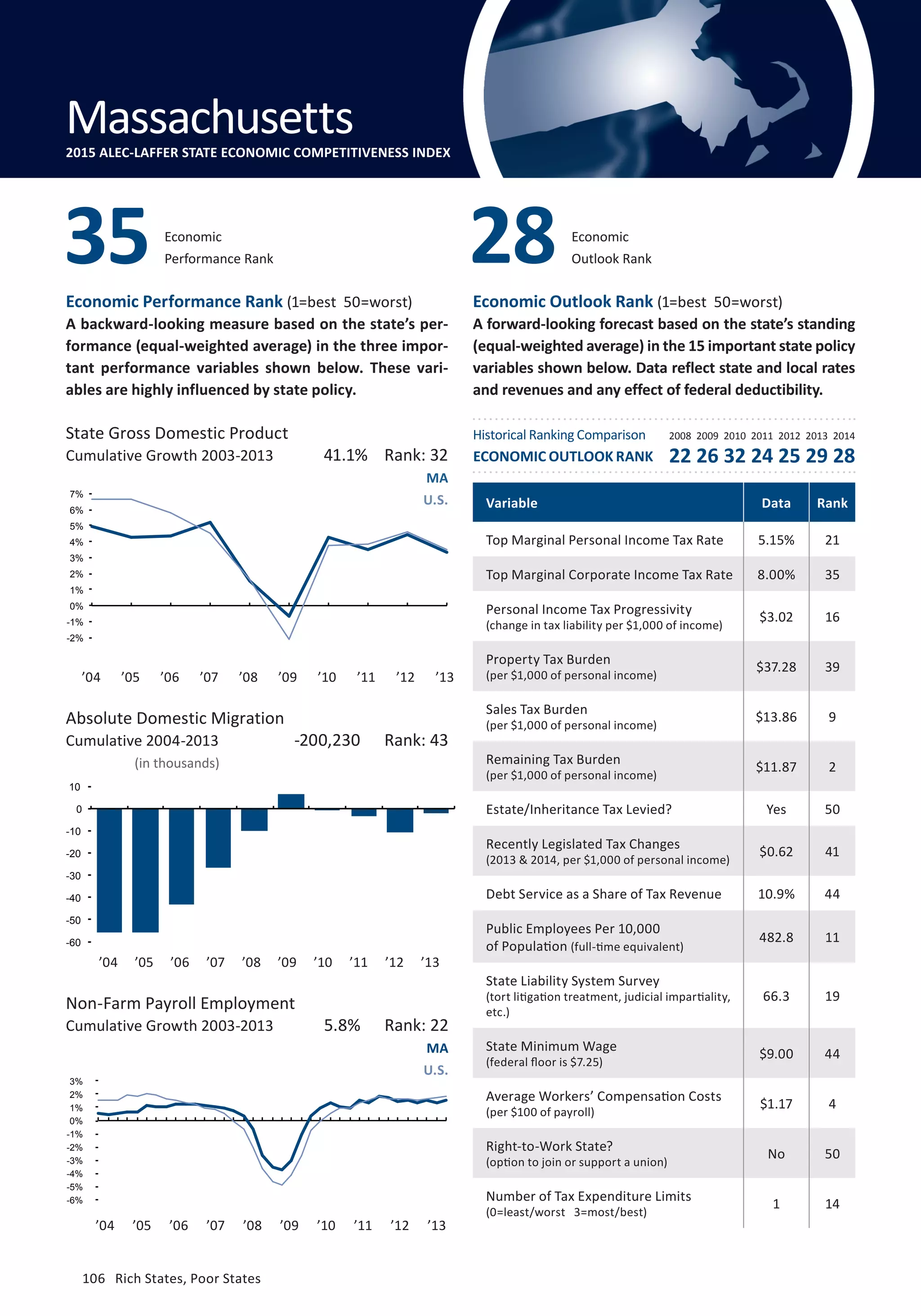 Absolute Domestic Migration
Cumulative 2004-2013
106	 Rich States, Poor States
Economic Performance Rank (1=best 50=worst)
A backward-looking measure based on the state’s per-
formance (equal-weighted average) in the three impor-
tant performance variables shown below. These vari-
ables are highly influenced by state policy.
Economic Outlook Rank (1=best 50=worst)
A forward-looking forecast based on the state’s standing
(equal-weighted average) in the 15 important state policy
variables shown below. Data reflect state and local rates
and revenues and any effect of federal deductibility.
(in thousands)
State Gross Domestic Product
Cumulative Growth 2003-2013
’04 ’05 ’06 ’07 ’08 ’09 ’10 ’11 ’12 ’13
Non-Farm Payroll Employment
Cumulative Growth 2003-2013
MA
U.S.
MA
U.S.
5.8% Rank: 22
-200,230 Rank: 43
41.1% Rank: 32
Variable Data Rank
Top Marginal Personal Income Tax Rate 5.15% 21
Top Marginal Corporate Income Tax Rate 8.00% 35
Personal Income Tax Progressivity
(change in tax liability per $1,000 of income)
$3.02 16
Property Tax Burden
(per $1,000 of personal income)
$37.28 39
Sales Tax Burden
(per $1,000 of personal income)
$13.86 9
Remaining Tax Burden
(per $1,000 of personal income)
$11.87 2
Estate/Inheritance Tax Levied? Yes 50
Recently Legislated Tax Changes
(2013  2014, per $1,000 of personal income)
$0.62 41
Debt Service as a Share of Tax Revenue 10.9% 44
Public Employees Per 10,000
of Population (full-time equivalent)
482.8 11
State Liability System Survey
(tort litigation treatment, judicial impartiality,
etc.)
66.3 19
State Minimum Wage
(federal floor is $7.25)
$9.00 44
Average Workers’ Compensation Costs
(per $100 of payroll)
$1.17 4
Right-to-Work State?
(option to join or support a union)
No 50
Number of Tax Expenditure Limits
(0=least/worst 3=most/best)
1 14
Economic
Performance Rank35 Economic
Outlook Rank28
Massachusetts2015 ALEC-LAFFER STATE ECONOMIC COMPETITIVENESS INDEX
’04 ’05 ’06 ’07 ’08 ’09 ’10 ’11 ’12 ’13
Historical Ranking Comparison
ECONOMIC OUTLOOK RANK
2008 2009 2010 2011 2012 2013 2014
22 26 32 24 25 29 28
’04 ’05 ’06 ’07 ’08 ’09 ’10 ’11 ’12 ’13
-6%
-5%
-4%
-3%
-2%
-1%
0%
1%
2%
3%
-60
-50
-40
-30
-20
-10
0
10
-2%
-1%
0%
1%
2%
3%
4%
5%
6%
7%
106	 Rich States, Poor States
 
