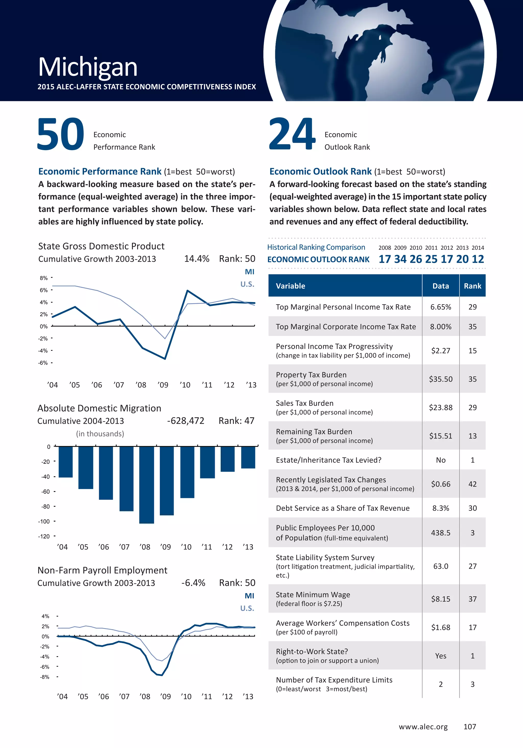 Absolute Domestic Migration
Cumulative 2004-2013
www.alec.org 107
Economic Performance Rank (1=best 50=worst)
A backward-looking measure based on the state’s per-
formance (equal-weighted average) in the three impor-
tant performance variables shown below. These vari-
ables are highly influenced by state policy.
Economic Outlook Rank (1=best 50=worst)
A forward-looking forecast based on the state’s standing
(equal-weighted average) in the 15 important state policy
variables shown below. Data reflect state and local rates
and revenues and any effect of federal deductibility.
(in thousands)
State Gross Domestic Product
Cumulative Growth 2003-2013
Non-Farm Payroll Employment
Cumulative Growth 2003-2013
MI
U.S.
MI
U.S.
-6.4% Rank: 50
-628,472 Rank: 47
14.4% Rank: 50
Variable Data Rank
Top Marginal Personal Income Tax Rate 6.65% 29
Top Marginal Corporate Income Tax Rate 8.00% 35
Personal Income Tax Progressivity
(change in tax liability per $1,000 of income)
$2.27 15
Property Tax Burden
(per $1,000 of personal income)
$35.50 35
Sales Tax Burden
(per $1,000 of personal income)
$23.88 29
Remaining Tax Burden
(per $1,000 of personal income)
$15.51 13
Estate/Inheritance Tax Levied? No 1
Recently Legislated Tax Changes
(2013  2014, per $1,000 of personal income)
$0.66 42
Debt Service as a Share of Tax Revenue 8.3% 30
Public Employees Per 10,000
of Population (full-time equivalent)
438.5 3
State Liability System Survey
(tort litigation treatment, judicial impartiality,
etc.)
63.0 27
State Minimum Wage
(federal floor is $7.25)
$8.15 37
Average Workers’ Compensation Costs
(per $100 of payroll)
$1.68 17
Right-to-Work State?
(option to join or support a union)
Yes 1
Number of Tax Expenditure Limits
(0=least/worst 3=most/best)
2 3
Economic
Performance Rank50 Economic
Outlook Rank24
Michigan2015 ALEC-LAFFER STATE ECONOMIC COMPETITIVENESS INDEX
’04 ’05 ’06 ’07 ’08 ’09 ’10 ’11 ’12 ’13
Historical Ranking Comparison
ECONOMIC OUTLOOK RANK
2008 2009 2010 2011 2012 2013 2014
17 34 26 25 17 20 12
’04 ’05 ’06 ’07 ’08 ’09 ’10 ’11 ’12 ’13
’04 ’05 ’06 ’07 ’08 ’09 ’10 ’11 ’12 ’13
-8%
-6%
-4%
-2%
0%
2%
4%
-120
-100
-80
-60
-40
-20
0
-6%
-4%
-2%
0%
2%
4%
6%
8%
www.alec.org 107
 