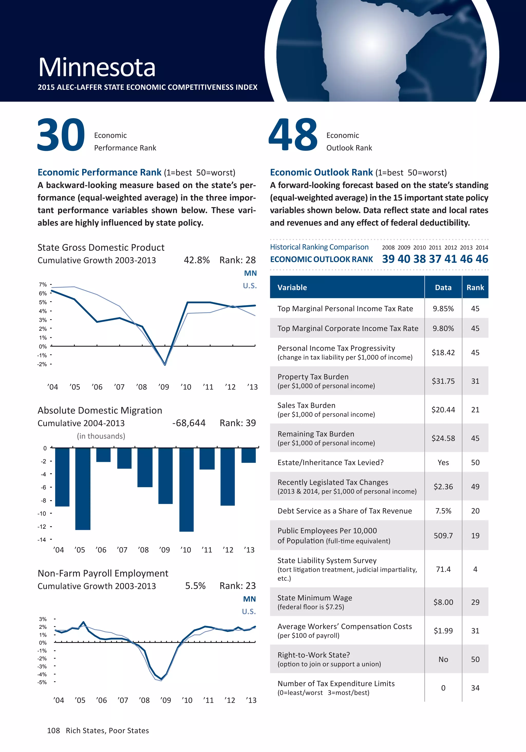 Absolute Domestic Migration
Cumulative 2004-2013
108	 Rich States, Poor States
Economic Performance Rank (1=best 50=worst)
A backward-looking measure based on the state’s per-
formance (equal-weighted average) in the three impor-
tant performance variables shown below. These vari-
ables are highly influenced by state policy.
Economic Outlook Rank (1=best 50=worst)
A forward-looking forecast based on the state’s standing
(equal-weighted average) in the 15 important state policy
variables shown below. Data reflect state and local rates
and revenues and any effect of federal deductibility.
(in thousands)
-2%
-1%
0%
1%
2%
3%
4%
5%
6%
7%
State Gross Domestic Product
Cumulative Growth 2003-2013
Non-Farm Payroll Employment
Cumulative Growth 2003-2013
MN
U.S.
MN
U.S.
5.5% Rank: 23
-68,644 Rank: 39
42.8% Rank: 28
Variable Data Rank
Top Marginal Personal Income Tax Rate 9.85% 45
Top Marginal Corporate Income Tax Rate 9.80% 45
Personal Income Tax Progressivity
(change in tax liability per $1,000 of income)
$18.42 45
Property Tax Burden
(per $1,000 of personal income)
$31.75 31
Sales Tax Burden
(per $1,000 of personal income)
$20.44 21
Remaining Tax Burden
(per $1,000 of personal income)
$24.58 45
Estate/Inheritance Tax Levied? Yes 50
Recently Legislated Tax Changes
(2013  2014, per $1,000 of personal income)
$2.36 49
Debt Service as a Share of Tax Revenue 7.5% 20
Public Employees Per 10,000
of Population (full-time equivalent)
509.7 19
State Liability System Survey
(tort litigation treatment, judicial impartiality,
etc.)
71.4 4
State Minimum Wage
(federal floor is $7.25)
$8.00 29
Average Workers’ Compensation Costs
(per $100 of payroll)
$1.99 31
Right-to-Work State?
(option to join or support a union)
No 50
Number of Tax Expenditure Limits
(0=least/worst 3=most/best)
0 34
Economic
Performance Rank30 Economic
Outlook Rank48
Minnesota2015 ALEC-LAFFER STATE ECONOMIC COMPETITIVENESS INDEX
Historical Ranking Comparison
ECONOMIC OUTLOOK RANK
2008 2009 2010 2011 2012 2013 2014
39 40 38 37 41 46 46
-5%
-4%
-3%
-2%
-1%
0%
1%
2%
3%
-14
-12
-10
-8
-6
-4
-2
0
’04 ’05 ’06 ’07 ’08 ’09 ’10 ’11 ’12 ’13
’04 ’05 ’06 ’07 ’08 ’09 ’10 ’11 ’12 ’13
’04 ’05 ’06 ’07 ’08 ’09 ’10 ’11 ’12 ’13
108	 Rich States, Poor States
 