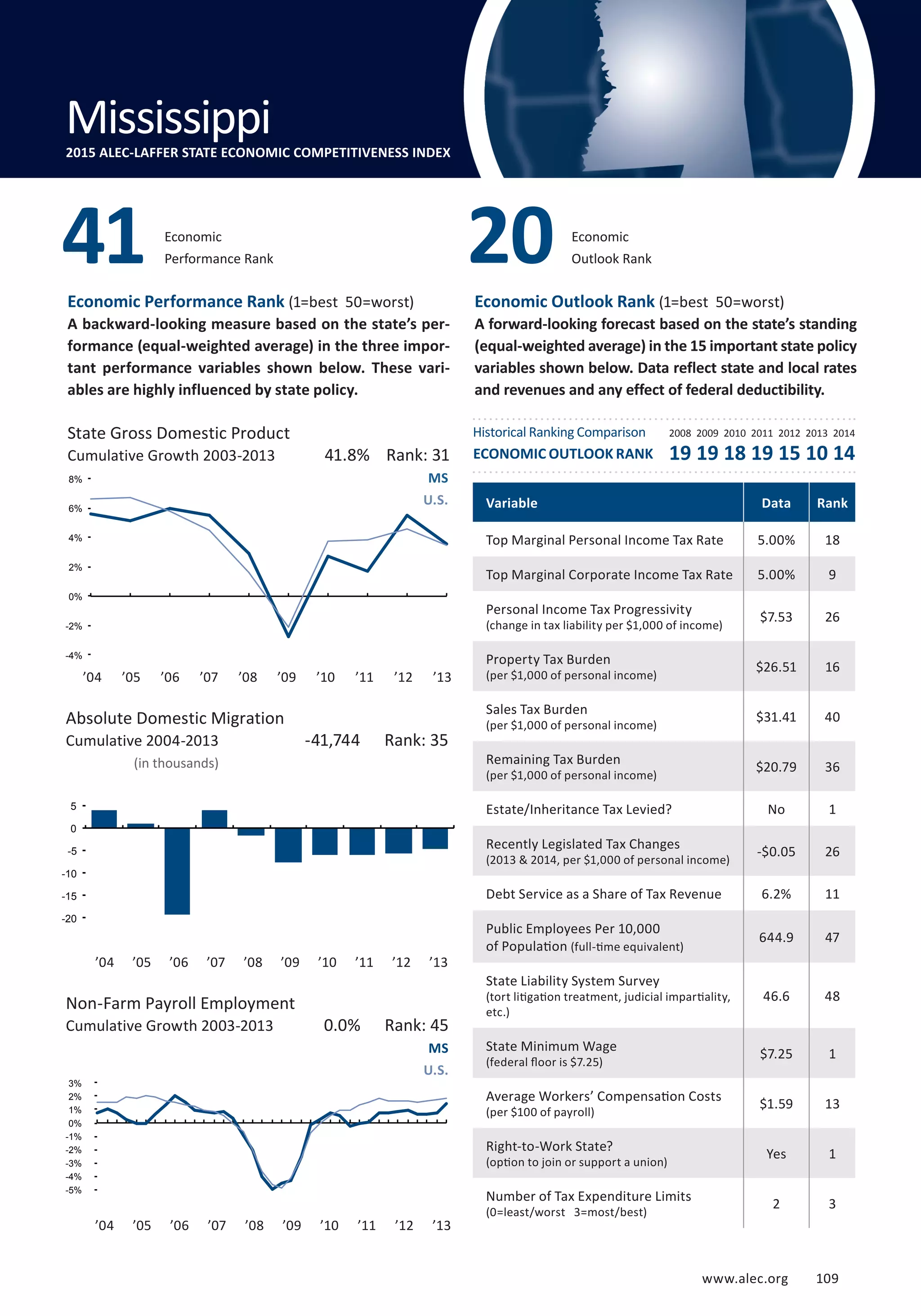 Absolute Domestic Migration
Cumulative 2004-2013
www.alec.org 109
Economic Performance Rank (1=best 50=worst)
A backward-looking measure based on the state’s per-
formance (equal-weighted average) in the three impor-
tant performance variables shown below. These vari-
ables are highly influenced by state policy.
Economic Outlook Rank (1=best 50=worst)
A forward-looking forecast based on the state’s standing
(equal-weighted average) in the 15 important state policy
variables shown below. Data reflect state and local rates
and revenues and any effect of federal deductibility.
(in thousands)
State Gross Domestic Product
Cumulative Growth 2003-2013
Non-Farm Payroll Employment
Cumulative Growth 2003-2013
MS
U.S.
MS
U.S.
0.0% Rank: 45
-41,744 Rank: 35
41.8% Rank: 31
Variable Data Rank
Top Marginal Personal Income Tax Rate 5.00% 18
Top Marginal Corporate Income Tax Rate 5.00% 9
Personal Income Tax Progressivity
(change in tax liability per $1,000 of income)
$7.53 26
Property Tax Burden
(per $1,000 of personal income)
$26.51 16
Sales Tax Burden
(per $1,000 of personal income)
$31.41 40
Remaining Tax Burden
(per $1,000 of personal income)
$20.79 36
Estate/Inheritance Tax Levied? No 1
Recently Legislated Tax Changes
(2013  2014, per $1,000 of personal income)
-$0.05 26
Debt Service as a Share of Tax Revenue 6.2% 11
Public Employees Per 10,000
of Population (full-time equivalent)
644.9 47
State Liability System Survey
(tort litigation treatment, judicial impartiality,
etc.)
46.6 48
State Minimum Wage
(federal floor is $7.25)
$7.25 1
Average Workers’ Compensation Costs
(per $100 of payroll)
$1.59 13
Right-to-Work State?
(option to join or support a union)
Yes 1
Number of Tax Expenditure Limits
(0=least/worst 3=most/best)
2 3
Economic
Performance Rank41 Economic
Outlook Rank20
Mississippi2015 ALEC-LAFFER STATE ECONOMIC COMPETITIVENESS INDEX
Historical Ranking Comparison
ECONOMIC OUTLOOK RANK
2008 2009 2010 2011 2012 2013 2014
19 19 18 19 15 10 14
’04 ’05 ’06 ’07 ’08 ’09 ’10 ’11 ’12 ’13
’04 ’05 ’06 ’07 ’08 ’09 ’10 ’11 ’12 ’13
’04 ’05 ’06 ’07 ’08 ’09 ’10 ’11 ’12 ’13
-5%
-4%
-3%
-2%
-1%
0%
1%
2%
3%
-20
-15
-10
-5
0
5
-4%
-2%
0%
2%
4%
6%
8%
www.alec.org 109
 