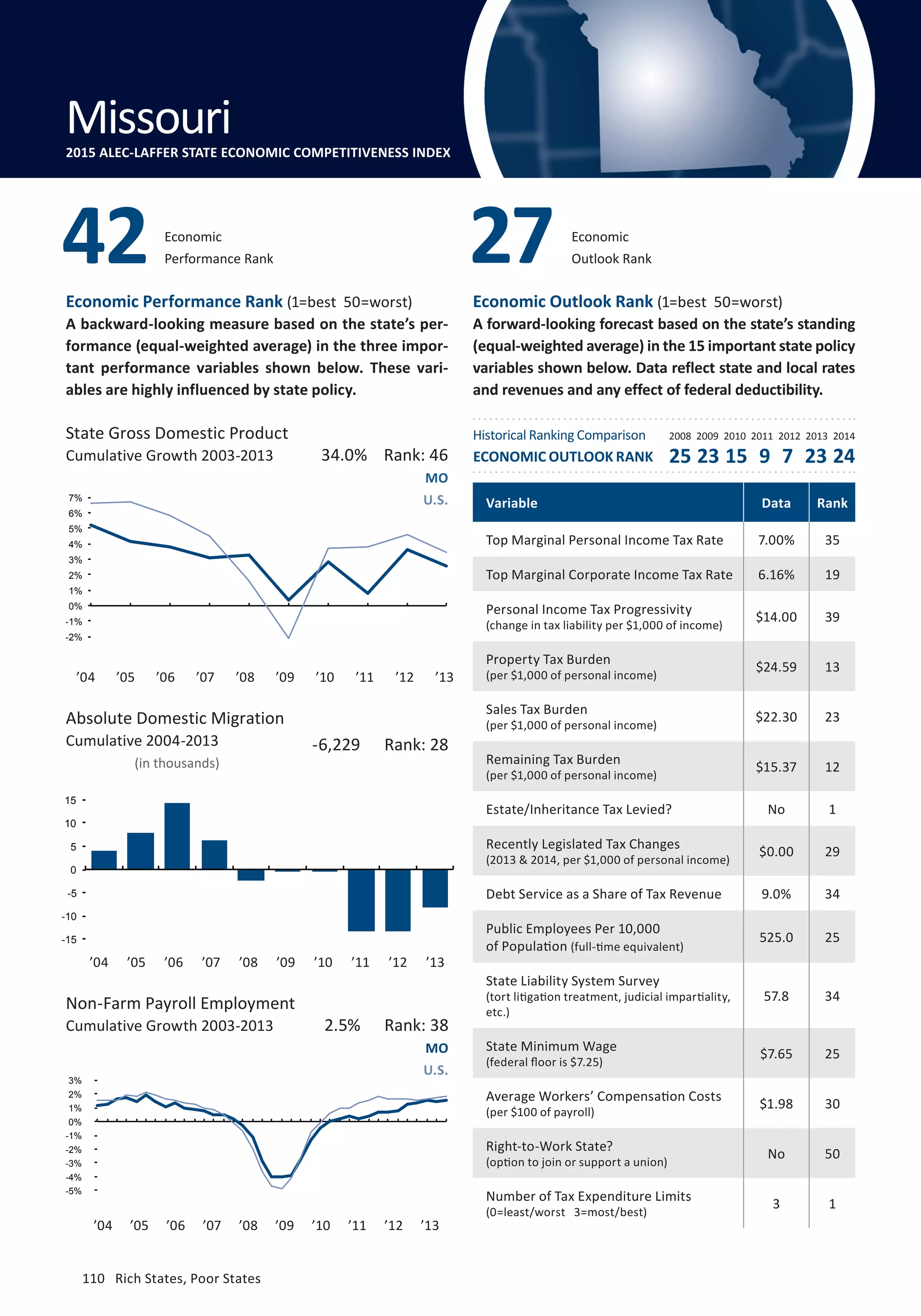 110	 Rich States, Poor States
Economic Performance Rank (1=best 50=worst)
A backward-looking measure based on the state’s per-
formance (equal-weighted average) in the three impor-
tant performance variables shown below. These vari-
ables are highly influenced by state policy.
Economic Outlook Rank (1=best 50=worst)
A forward-looking forecast based on the state’s standing
(equal-weighted average) in the 15 important state policy
variables shown below. Data reflect state and local rates
and revenues and any effect of federal deductibility.
State Gross Domestic Product
Cumulative Growth 2003-2013
Absolute Domestic Migration
Cumulative 2004-2013
(in thousands)
Non-Farm Payroll Employment
Cumulative Growth 2003-2013
MO
U.S.
MO
U.S.
2.5% Rank: 38
-6,229 Rank: 28
34.0% Rank: 46
Variable Data Rank
Top Marginal Personal Income Tax Rate 7.00% 35
Top Marginal Corporate Income Tax Rate 6.16% 19
Personal Income Tax Progressivity
(change in tax liability per $1,000 of income)
$14.00 39
Property Tax Burden
(per $1,000 of personal income)
$24.59 13
Sales Tax Burden
(per $1,000 of personal income)
$22.30 23
Remaining Tax Burden
(per $1,000 of personal income)
$15.37 12
Estate/Inheritance Tax Levied? No 1
Recently Legislated Tax Changes
(2013  2014, per $1,000 of personal income)
$0.00 29
Debt Service as a Share of Tax Revenue 9.0% 34
Public Employees Per 10,000
of Population (full-time equivalent)
525.0 25
State Liability System Survey
(tort litigation treatment, judicial impartiality,
etc.)
57.8 34
State Minimum Wage
(federal floor is $7.25)
$7.65 25
Average Workers’ Compensation Costs
(per $100 of payroll)
$1.98 30
Right-to-Work State?
(option to join or support a union)
No 50
Number of Tax Expenditure Limits
(0=least/worst 3=most/best)
3 1
42 Economic
Performance Rank
Economic
Outlook Rank27
Missouri
Missouri2015 ALEC-LAFFER STATE ECONOMIC COMPETITIVENESS INDEX
’04 ’05 ’06 ’07 ’08 ’09 ’10 ’11 ’12 ’13
’04 ’05 ’06 ’07 ’08 ’09 ’10 ’11 ’12 ’13
’04 ’05 ’06 ’07 ’08 ’09 ’10 ’11 ’12 ’13
Historical Ranking Comparison
ECONOMIC OUTLOOK RANK
2008 2009 2010 2011 2012 2013 2014
25 23 15 9 7 23 24
-2%
-1%
0%
1%
2%
3%
4%
5%
6%
7%
-15
-10
-5
0
5
10
15
-5%
-4%
-3%
-2%
-1%
0%
1%
2%
3%
110	 Rich States, Poor States
 