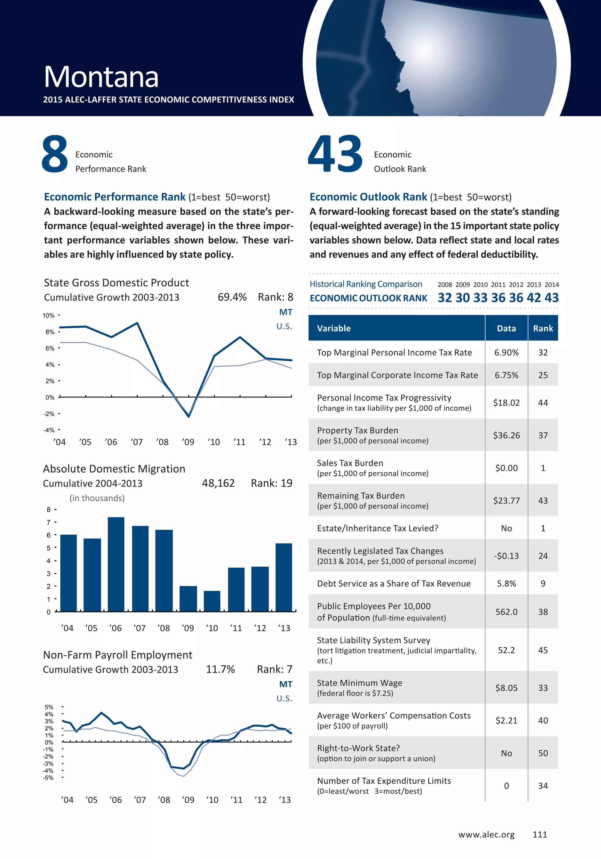 Absolute Domestic Migration
Cumulative 2004-2013
www.alec.org 111
Economic Performance Rank (1=best 50=worst)
A backward-looking measure based on the state’s per-
formance (equal-weighted average) in the three impor-
tant performance variables shown below. These vari-
ables are highly influenced by state policy.
Economic Outlook Rank (1=best 50=worst)
A forward-looking forecast based on the state’s standing
(equal-weighted average) in the 15 important state policy
variables shown below. Data reflect state and local rates
and revenues and any effect of federal deductibility.
(in thousands)
State Gross Domestic Product
Cumulative Growth 2003-2013
Non-Farm Payroll Employment
Cumulative Growth 2003-2013
Economic
Performance Rank
MT
U.S.
MT
U.S.
11.7% Rank: 7
48,162 Rank: 19
69.4% Rank: 8
Variable Data Rank
Top Marginal Personal Income Tax Rate 6.90% 32
Top Marginal Corporate Income Tax Rate 6.75% 25
Personal Income Tax Progressivity
(change in tax liability per $1,000 of income)
$18.02 44
Property Tax Burden
(per $1,000 of personal income)
$36.26 37
Sales Tax Burden
(per $1,000 of personal income)
$0.00 1
Remaining Tax Burden
(per $1,000 of personal income)
$23.77 43
Estate/Inheritance Tax Levied? No 1
Recently Legislated Tax Changes
(2013  2014, per $1,000 of personal income)
-$0.13 24
Debt Service as a Share of Tax Revenue 5.8% 9
Public Employees Per 10,000
of Population (full-time equivalent)
562.0 38
State Liability System Survey
(tort litigation treatment, judicial impartiality,
etc.)
52.2 45
State Minimum Wage
(federal floor is $7.25)
$8.05 33
Average Workers’ Compensation Costs
(per $100 of payroll)
$2.21 40
Right-to-Work State?
(option to join or support a union)
No 50
Number of Tax Expenditure Limits
(0=least/worst 3=most/best)
0 34
8 Economic
Outlook Rank43
Montana
Montana2015 ALEC-LAFFER STATE ECONOMIC COMPETITIVENESS INDEX
’04 ’05 ’06 ’07 ’08 ’09 ’10 ’11 ’12 ’13
’04 ’05 ’06 ’07 ’08 ’09 ’10 ’11 ’12 ’13
’04 ’05 ’06 ’07 ’08 ’09 ’10 ’11 ’12 ’13
Historical Ranking Comparison
ECONOMIC OUTLOOK RANK
2008 2009 2010 2011 2012 2013 2014
32 30 33 36 36 42 43
0
1
2
3
4
5
6
7
8
-4%
-2%
0%
2%
4%
6%
8%
10%
-5%
-4%
-3%
-2%
-1%
0%
1%
2%
3%
4%
5%
www.alec.org 111
 