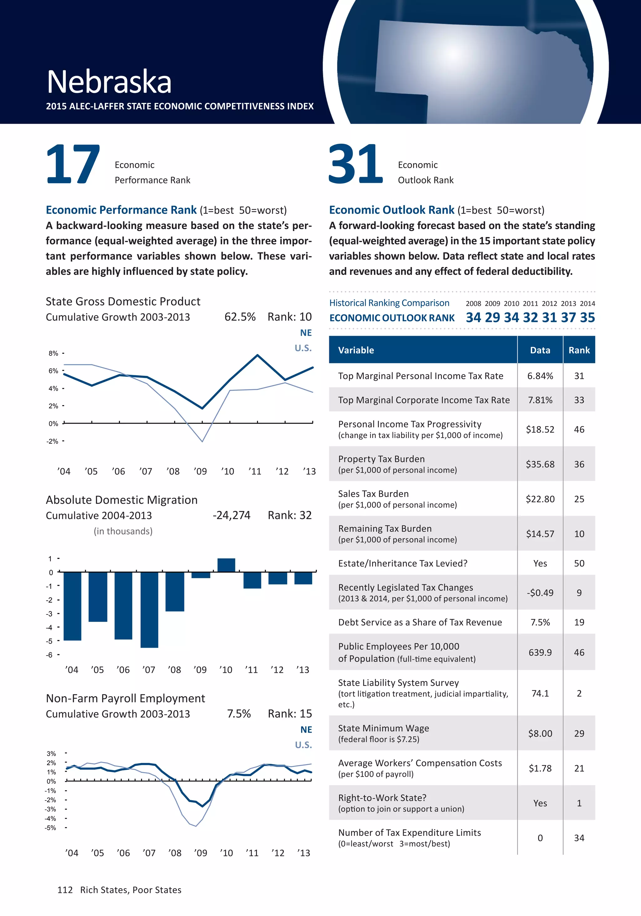 Absolute Domestic Migration
Cumulative 2004-2013
112	 Rich States, Poor States
Economic Performance Rank (1=best 50=worst)
A backward-looking measure based on the state’s per-
formance (equal-weighted average) in the three impor-
tant performance variables shown below. These vari-
ables are highly influenced by state policy.
Economic Outlook Rank (1=best 50=worst)
A forward-looking forecast based on the state’s standing
(equal-weighted average) in the 15 important state policy
variables shown below. Data reflect state and local rates
and revenues and any effect of federal deductibility.
(in thousands)
State Gross Domestic Product
Cumulative Growth 2003-2013
’04 ’05 ’06 ’07 ’08 ’09 ’10 ’11 ’12 ’13
Non-Farm Payroll Employment
Cumulative Growth 2003-2013
NE
U.S.
NE
U.S.
7.5% Rank: 15
-24,274 Rank: 32
62.5% Rank: 10
Variable Data Rank
Top Marginal Personal Income Tax Rate 6.84% 31
Top Marginal Corporate Income Tax Rate 7.81% 33
Personal Income Tax Progressivity
(change in tax liability per $1,000 of income)
$18.52 46
Property Tax Burden
(per $1,000 of personal income)
$35.68 36
Sales Tax Burden
(per $1,000 of personal income)
$22.80 25
Remaining Tax Burden
(per $1,000 of personal income)
$14.57 10
Estate/Inheritance Tax Levied? Yes 50
Recently Legislated Tax Changes
(2013  2014, per $1,000 of personal income)
-$0.49 9
Debt Service as a Share of Tax Revenue 7.5% 19
Public Employees Per 10,000
of Population (full-time equivalent)
639.9 46
State Liability System Survey
(tort litigation treatment, judicial impartiality,
etc.)
74.1 2
State Minimum Wage
(federal floor is $7.25)
$8.00 29
Average Workers’ Compensation Costs
(per $100 of payroll)
$1.78 21
Right-to-Work State?
(option to join or support a union)
Yes 1
Number of Tax Expenditure Limits
(0=least/worst 3=most/best)
0 34
Economic
Performance Rank17 Economic
Outlook Rank31
Nebraska2015 ALEC-LAFFER STATE ECONOMIC COMPETITIVENESS INDEX
’04 ’05 ’06 ’07 ’08 ’09 ’10 ’11 ’12 ’13
’04 ’05 ’06 ’07 ’08 ’09 ’10 ’11 ’12 ’13
Historical Ranking Comparison
ECONOMIC OUTLOOK RANK
2008 2009 2010 2011 2012 2013 2014
34 29 34 32 31 37 35
-5%
-4%
-3%
-2%
-1%
0%
1%
2%
3%
-6
-5
-4
-3
-2
-1
0
1
-2%
0%
2%
4%
6%
8%
112	 Rich States, Poor States
 