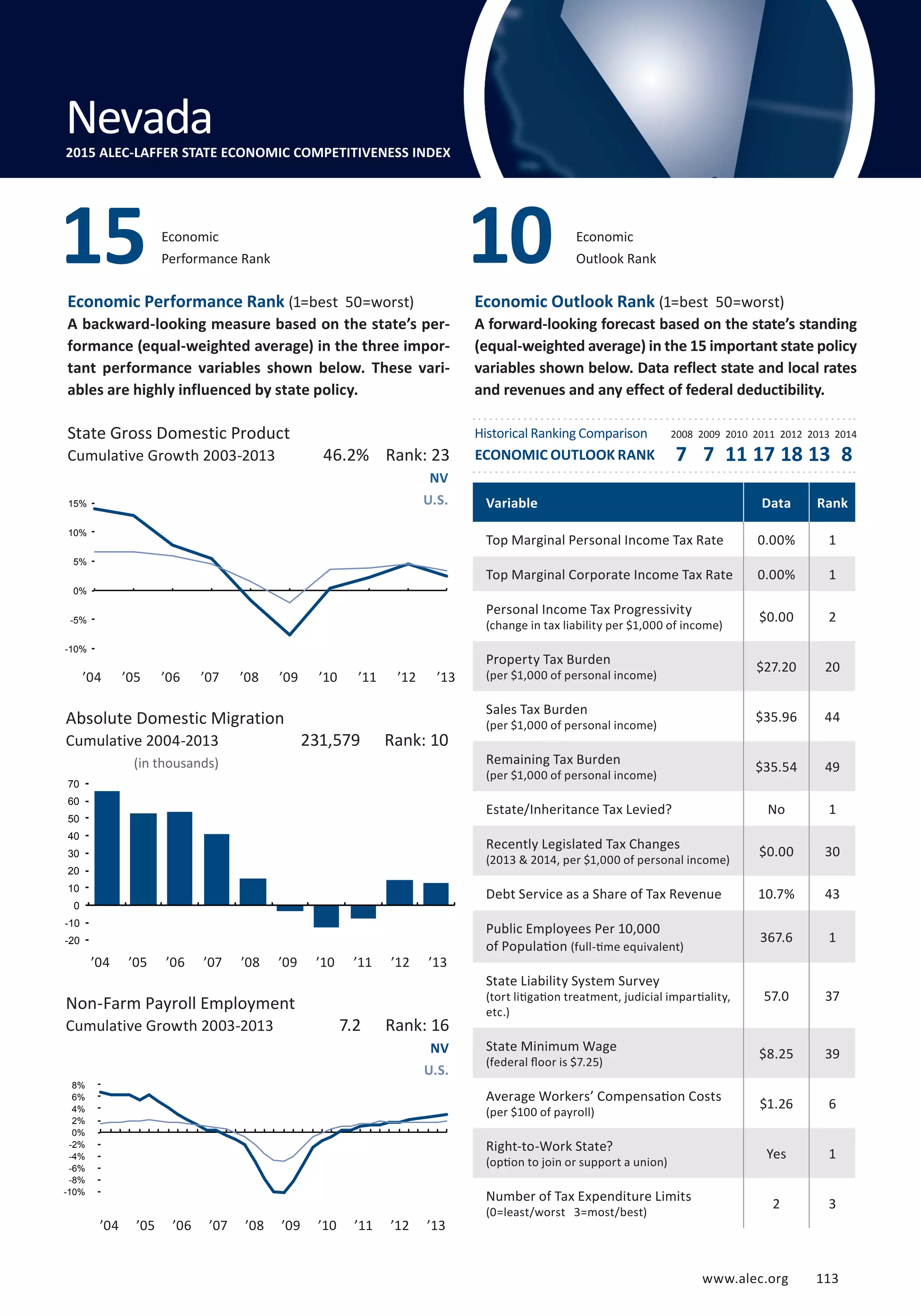 Absolute Domestic Migration
Cumulative 2004-2013
www.alec.org 113
Economic Performance Rank (1=best 50=worst)
A backward-looking measure based on the state’s per-
formance (equal-weighted average) in the three impor-
tant performance variables shown below. These vari-
ables are highly influenced by state policy.
Economic Outlook Rank (1=best 50=worst)
A forward-looking forecast based on the state’s standing
(equal-weighted average) in the 15 important state policy
variables shown below. Data reflect state and local rates
and revenues and any effect of federal deductibility.
(in thousands)
State Gross Domestic Product
Cumulative Growth 2003-2013
Non-Farm Payroll Employment
Cumulative Growth 2003-2013
NV
U.S.
NV
U.S.
7.2 Rank: 16
231,579 Rank: 10
46.2% Rank: 23
Variable Data Rank
Top Marginal Personal Income Tax Rate 0.00% 1
Top Marginal Corporate Income Tax Rate 0.00% 1
Personal Income Tax Progressivity
(change in tax liability per $1,000 of income)
$0.00 2
Property Tax Burden
(per $1,000 of personal income)
$27.20 20
Sales Tax Burden
(per $1,000 of personal income)
$35.96 44
Remaining Tax Burden
(per $1,000 of personal income)
$35.54 49
Estate/Inheritance Tax Levied? No 1
Recently Legislated Tax Changes
(2013  2014, per $1,000 of personal income)
$0.00 30
Debt Service as a Share of Tax Revenue 10.7% 43
Public Employees Per 10,000
of Population (full-time equivalent)
367.6 1
State Liability System Survey
(tort litigation treatment, judicial impartiality,
etc.)
57.0 37
State Minimum Wage
(federal floor is $7.25)
$8.25 39
Average Workers’ Compensation Costs
(per $100 of payroll)
$1.26 6
Right-to-Work State?
(option to join or support a union)
Yes 1
Number of Tax Expenditure Limits
(0=least/worst 3=most/best)
2 3
Economic
Performance Rank15 Economic
Outlook Rank10
Nevada2015 ALEC-LAFFER STATE ECONOMIC COMPETITIVENESS INDEX
’04 ’05 ’06 ’07 ’08 ’09 ’10 ’11 ’12 ’13
’04 ’05 ’06 ’07 ’08 ’09 ’10 ’11 ’12 ’13
’04 ’05 ’06 ’07 ’08 ’09 ’10 ’11 ’12 ’13
Historical Ranking Comparison
ECONOMIC OUTLOOK RANK
2008 2009 2010 2011 2012 2013 2014
7 7 11 17 18 13 8
-20
-10
0
10
20
30
40
50
60
70
-10%
-5%
0%
5%
10%
15%
-10%
-8%
-6%
-4%
-2%
0%
2%
4%
6%
8%
www.alec.org 113
 