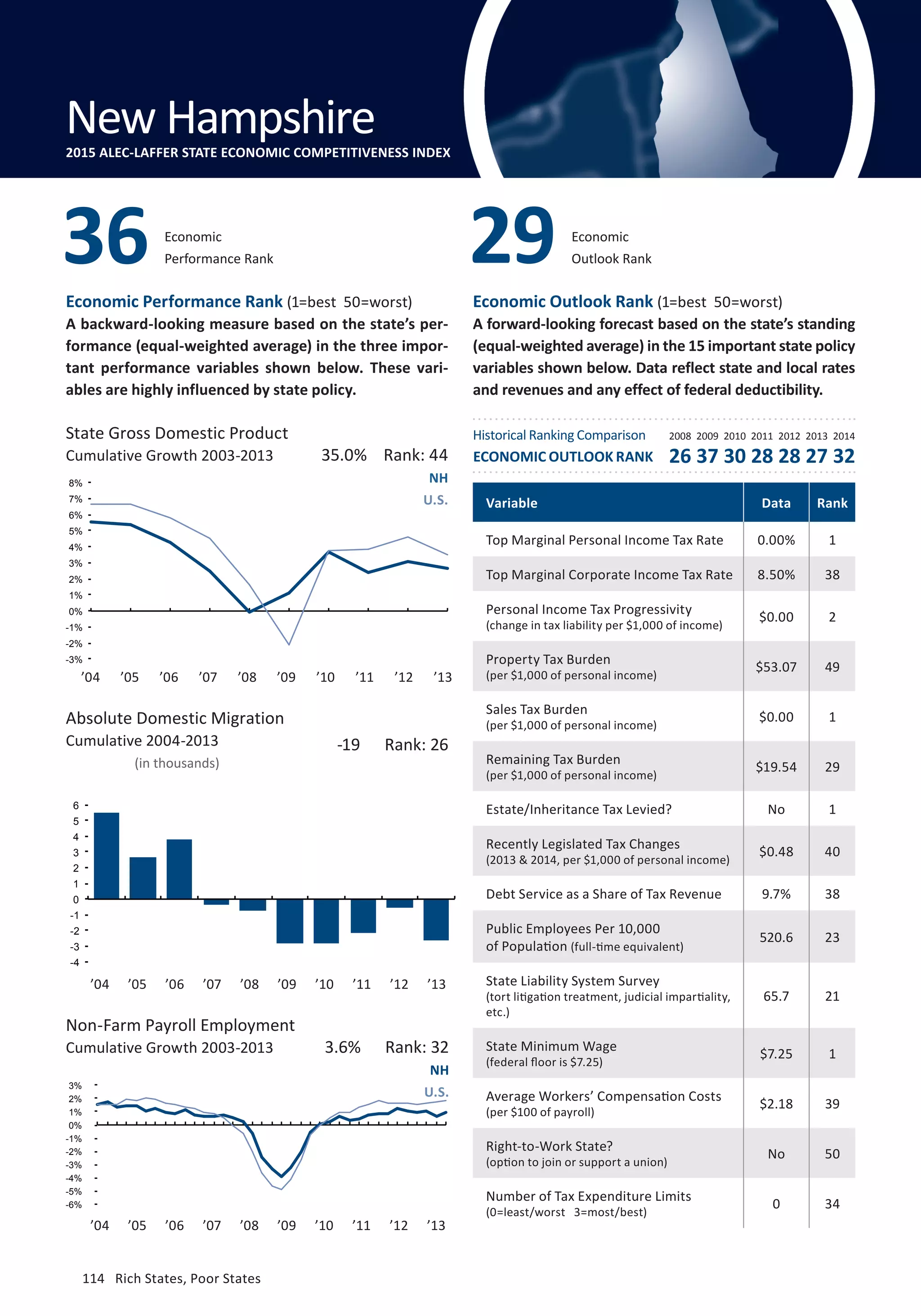 114	 Rich States, Poor States
Economic Performance Rank (1=best 50=worst)
A backward-looking measure based on the state’s per-
formance (equal-weighted average) in the three impor-
tant performance variables shown below. These vari-
ables are highly influenced by state policy.
Economic Outlook Rank (1=best 50=worst)
A forward-looking forecast based on the state’s standing
(equal-weighted average) in the 15 important state policy
variables shown below. Data reflect state and local rates
and revenues and any effect of federal deductibility.
State Gross Domestic Product
Cumulative Growth 2003-2013
Absolute Domestic Migration
Cumulative 2004-2013
(in thousands)
Non-Farm Payroll Employment
Cumulative Growth 2003-2013
NH
U.S.
NH
U.S.
3.6% Rank: 32
-19 Rank: 26
35.0% Rank: 44
Variable Data Rank
Top Marginal Personal Income Tax Rate 0.00% 1
Top Marginal Corporate Income Tax Rate 8.50% 38
Personal Income Tax Progressivity
(change in tax liability per $1,000 of income)
$0.00 2
Property Tax Burden
(per $1,000 of personal income)
$53.07 49
Sales Tax Burden
(per $1,000 of personal income)
$0.00 1
Remaining Tax Burden
(per $1,000 of personal income)
$19.54 29
Estate/Inheritance Tax Levied? No 1
Recently Legislated Tax Changes
(2013  2014, per $1,000 of personal income)
$0.48 40
Debt Service as a Share of Tax Revenue 9.7% 38
Public Employees Per 10,000
of Population (full-time equivalent)
520.6 23
State Liability System Survey
(tort litigation treatment, judicial impartiality,
etc.)
65.7 21
State Minimum Wage
(federal floor is $7.25)
$7.25 1
Average Workers’ Compensation Costs
(per $100 of payroll)
$2.18 39
Right-to-Work State?
(option to join or support a union)
No 50
Number of Tax Expenditure Limits
(0=least/worst 3=most/best)
0 34
Economic
Performance Rank36 Economic
Outlook Rank29
New Hampshire2015 ALEC-LAFFER STATE ECONOMIC COMPETITIVENESS INDEX
’04 ’05 ’06 ’07 ’08 ’09 ’10 ’11 ’12 ’13
’04 ’05 ’06 ’07 ’08 ’09 ’10 ’11 ’12 ’13
Historical Ranking Comparison
ECONOMIC OUTLOOK RANK
2008 2009 2010 2011 2012 2013 2014
26 37 30 28 28 27 32
-6%
-5%
-4%
-3%
-2%
-1%
0%
1%
2%
3%
-4
-3
-2
-1
0
1
2
3
4
5
6
’04 ’05 ’06 ’07 ’08 ’09 ’10 ’11 ’12 ’13
-3%
-2%
-1%
0%
1%
2%
3%
4%
5%
6%
7%
8%
114	 Rich States, Poor States
 