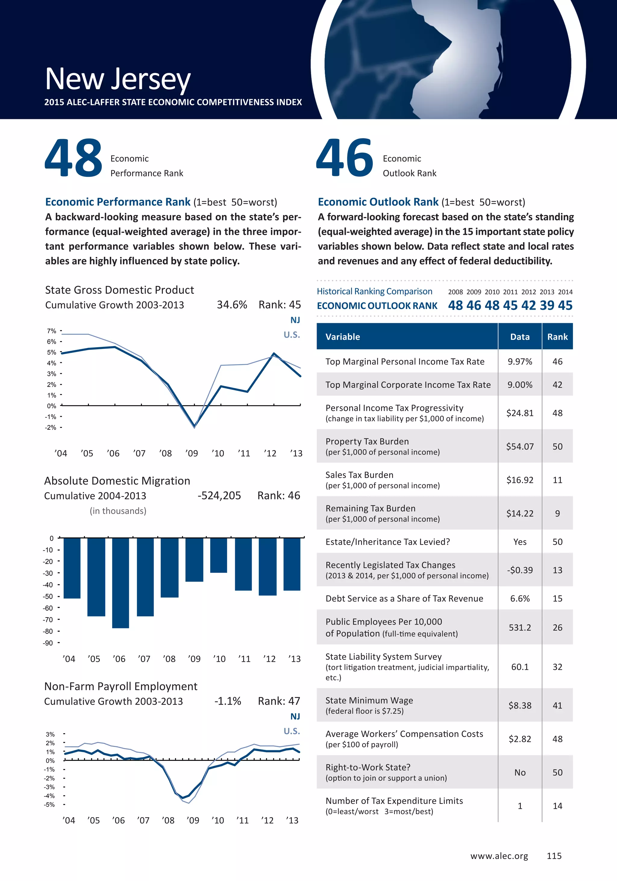 www.alec.org 115
Economic Performance Rank (1=best 50=worst)
A backward-looking measure based on the state’s per-
formance (equal-weighted average) in the three impor-
tant performance variables shown below. These vari-
ables are highly influenced by state policy.
Economic Outlook Rank (1=best 50=worst)
A forward-looking forecast based on the state’s standing
(equal-weighted average) in the 15 important state policy
variables shown below. Data reflect state and local rates
and revenues and any effect of federal deductibility.
State Gross Domestic Product
Cumulative Growth 2003-2013
Absolute Domestic Migration
Cumulative 2004-2013
(in thousands)
Non-Farm Payroll Employment
Cumulative Growth 2003-2013
NJ
U.S.
NJ
U.S.
-1.1% Rank: 47
-524,205 Rank: 46
34.6% Rank: 45
Variable Data Rank
Top Marginal Personal Income Tax Rate 9.97% 46
Top Marginal Corporate Income Tax Rate 9.00% 42
Personal Income Tax Progressivity
(change in tax liability per $1,000 of income)
$24.81 48
Property Tax Burden
(per $1,000 of personal income)
$54.07 50
Sales Tax Burden
(per $1,000 of personal income)
$16.92 11
Remaining Tax Burden
(per $1,000 of personal income)
$14.22 9
Estate/Inheritance Tax Levied? Yes 50
Recently Legislated Tax Changes
(2013  2014, per $1,000 of personal income)
-$0.39 13
Debt Service as a Share of Tax Revenue 6.6% 15
Public Employees Per 10,000
of Population (full-time equivalent)
531.2 26
State Liability System Survey
(tort litigation treatment, judicial impartiality,
etc.)
60.1 32
State Minimum Wage
(federal floor is $7.25)
$8.38 41
Average Workers’ Compensation Costs
(per $100 of payroll)
$2.82 48
Right-to-Work State?
(option to join or support a union)
No 50
Number of Tax Expenditure Limits
(0=least/worst 3=most/best)
1 14
Economic
Performance Rank48 Economic
Outlook Rank46
New Jersey2015 ALEC-LAFFER STATE ECONOMIC COMPETITIVENESS INDEX
’04 ’05 ’06 ’07 ’08 ’09 ’10 ’11 ’12 ’13
’04 ’05 ’06 ’07 ’08 ’09 ’10 ’11 ’12 ’13
Historical Ranking Comparison
ECONOMIC OUTLOOK RANK
2008 2009 2010 2011 2012 2013 2014
48 46 48 45 42 39 45
-90
-80
-70
-60
-50
-40
-30
-20
-10
0
’04 ’05 ’06 ’07 ’08 ’09 ’10 ’11 ’12 ’13
-2%
-1%
0%
1%
2%
3%
4%
5%
6%
7%
-5%
-4%
-3%
-2%
-1%
0%
1%
2%
3%
www.alec.org 115
 