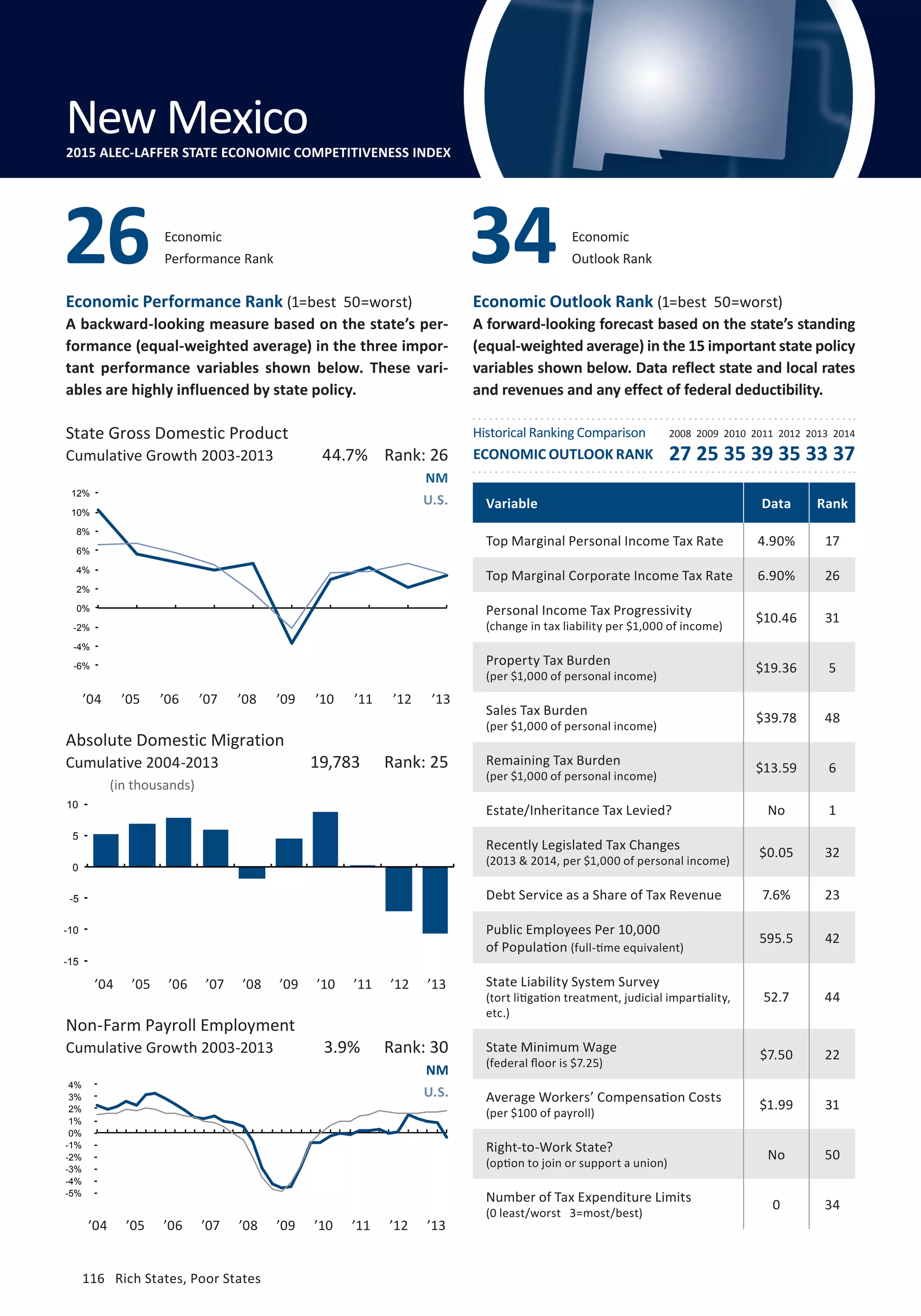 116	 Rich States, Poor States
Economic Performance Rank (1=best 50=worst)
A backward-looking measure based on the state’s per-
formance (equal-weighted average) in the three impor-
tant performance variables shown below. These vari-
ables are highly influenced by state policy.
Economic Outlook Rank (1=best 50=worst)
A forward-looking forecast based on the state’s standing
(equal-weighted average) in the 15 important state policy
variables shown below. Data reflect state and local rates
and revenues and any effect of federal deductibility.
-6%
-4%
-2%
0%
2%
4%
6%
8%
10%
12%
State Gross Domestic Product
Cumulative Growth 2003-2013
(in thousands)
’04 ’05 ’06 ’07 ’08 ’09 ’10 ’11 ’12 ’13
Absolute Domestic Migration
Cumulative 2004-2013
Non-Farm Payroll Employment
Cumulative Growth 2003-2013
NM
U.S.
NM
U.S.
3.9% Rank: 30
19,783 Rank: 25
44.7% Rank: 26
Variable Data Rank
Top Marginal Personal Income Tax Rate 4.90% 17
Top Marginal Corporate Income Tax Rate 6.90% 26
Personal Income Tax Progressivity
(change in tax liability per $1,000 of income)
$10.46 31
Property Tax Burden
(per $1,000 of personal income)
$19.36 5
Sales Tax Burden
(per $1,000 of personal income)
$39.78 48
Remaining Tax Burden
(per $1,000 of personal income)
$13.59 6
Estate/Inheritance Tax Levied? No 1
Recently Legislated Tax Changes
(2013  2014, per $1,000 of personal income)
$0.05 32
Debt Service as a Share of Tax Revenue 7.6% 23
Public Employees Per 10,000
of Population (full-time equivalent)
595.5 42
State Liability System Survey
(tort litigation treatment, judicial impartiality,
etc.)
52.7 44
State Minimum Wage
(federal floor is $7.25)
$7.50 22
Average Workers’ Compensation Costs
(per $100 of payroll)
$1.99 31
Right-to-Work State?
(option to join or support a union)
No 50
Number of Tax Expenditure Limits
(0 least/worst 3=most/best)
0 34
Economic
Performance Rank26 Economic
Outlook Rank34
New Mexico2015 ALEC-LAFFER STATE ECONOMIC COMPETITIVENESS INDEX
’04 ’05 ’06 ’07 ’08 ’09 ’10 ’11 ’12 ’13
’04 ’05 ’06 ’07 ’08 ’09 ’10 ’11 ’12 ’13
Historical Ranking Comparison
ECONOMIC OUTLOOK RANK
2008 2009 2010 2011 2012 2013 2014
27 25 35 39 35 33 37
-15
-10
-5
0
5
10
-5%
-4%
-3%
-2%
-1%
0%
1%
2%
3%
4%
116	 Rich States, Poor States
 