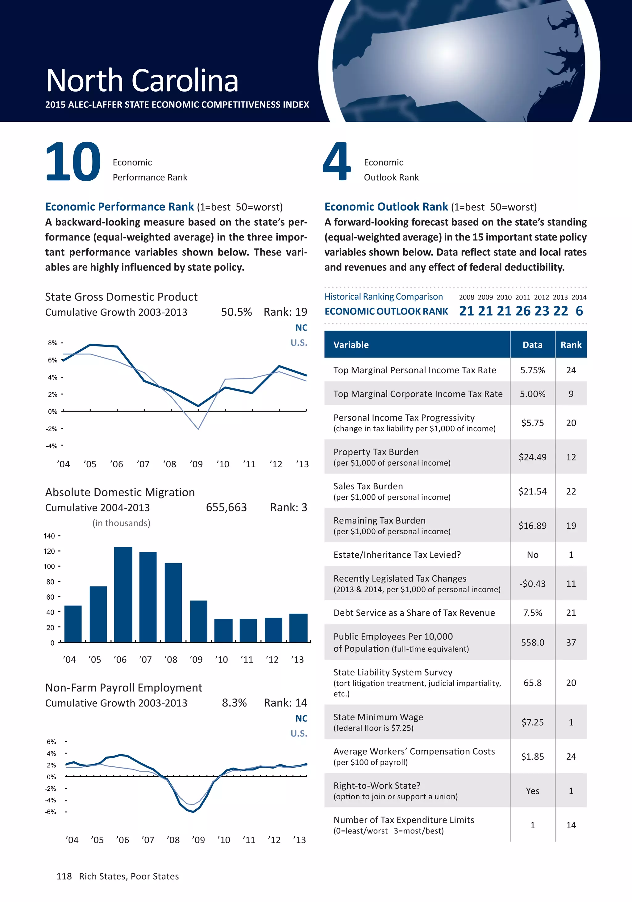 Absolute Domestic Migration
Cumulative 2004-2013
118	 Rich States, Poor States
Economic Performance Rank (1=best 50=worst)
A backward-looking measure based on the state’s per-
formance (equal-weighted average) in the three impor-
tant performance variables shown below. These vari-
ables are highly influenced by state policy.
Economic Outlook Rank (1=best 50=worst)
A forward-looking forecast based on the state’s standing
(equal-weighted average) in the 15 important state policy
variables shown below. Data reflect state and local rates
and revenues and any effect of federal deductibility.
(in thousands)
State Gross Domestic Product
Cumulative Growth 2003-2013
’04 ’05 ’06 ’07 ’08 ’09 ’10 ’11 ’12 ’13
Non-Farm Payroll Employment
Cumulative Growth 2003-2013
NC
U.S.
NC
U.S.
8.3% Rank: 14
655,663 Rank: 3
50.5% Rank: 19
Variable Data Rank
Top Marginal Personal Income Tax Rate 5.75% 24
Top Marginal Corporate Income Tax Rate 5.00% 9
Personal Income Tax Progressivity
(change in tax liability per $1,000 of income)
$5.75 20
Property Tax Burden
(per $1,000 of personal income)
$24.49 12
Sales Tax Burden
(per $1,000 of personal income)
$21.54 22
Remaining Tax Burden
(per $1,000 of personal income)
$16.89 19
Estate/Inheritance Tax Levied? No 1
Recently Legislated Tax Changes
(2013  2014, per $1,000 of personal income)
-$0.43 11
Debt Service as a Share of Tax Revenue 7.5% 21
Public Employees Per 10,000
of Population (full-time equivalent)
558.0 37
State Liability System Survey
(tort litigation treatment, judicial impartiality,
etc.)
65.8 20
State Minimum Wage
(federal floor is $7.25)
$7.25 1
Average Workers’ Compensation Costs
(per $100 of payroll)
$1.85 24
Right-to-Work State?
(option to join or support a union)
Yes 1
Number of Tax Expenditure Limits
(0=least/worst 3=most/best)
1 14
Economic
Performance Rank10 Economic
Outlook Rank4
North Carolina2015 ALEC-LAFFER STATE ECONOMIC COMPETITIVENESS INDEX
’04 ’05 ’06 ’07 ’08 ’09 ’10 ’11 ’12 ’13
’04 ’05 ’06 ’07 ’08 ’09 ’10 ’11 ’12 ’13
Historical Ranking Comparison
ECONOMIC OUTLOOK RANK
2008 2009 2010 2011 2012 2013 2014
21 21 21 26 23 22 6
-6%
-4%
-2%
0%
2%
4%
6%
-4%
-2%
0%
2%
4%
6%
8%
0
20
40
60
80
100
120
140
118	 Rich States, Poor States
 