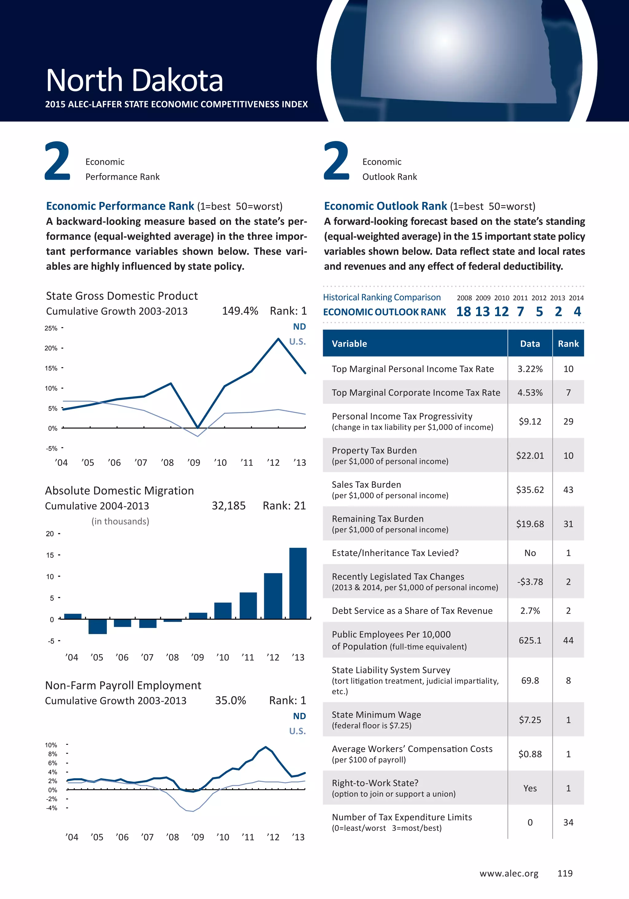 www.alec.org 119
Economic Performance Rank (1=best 50=worst)
A backward-looking measure based on the state’s per-
formance (equal-weighted average) in the three impor-
tant performance variables shown below. These vari-
ables are highly influenced by state policy.
Economic Outlook Rank (1=best 50=worst)
A forward-looking forecast based on the state’s standing
(equal-weighted average) in the 15 important state policy
variables shown below. Data reflect state and local rates
and revenues and any effect of federal deductibility.
State Gross Domestic Product
Cumulative Growth 2003-2013
(in thousands)
Absolute Domestic Migration
Cumulative 2004-2013
Non-Farm Payroll Employment
Cumulative Growth 2003-2013
Economic
Performance Rank
Economic
Outlook Rank
ND
U.S.
ND
U.S.
35.0% Rank: 1
32,185 Rank: 21
149.4% Rank: 1
Variable Data Rank
Top Marginal Personal Income Tax Rate 3.22% 10
Top Marginal Corporate Income Tax Rate 4.53% 7
Personal Income Tax Progressivity
(change in tax liability per $1,000 of income)
$9.12 29
Property Tax Burden
(per $1,000 of personal income)
$22.01 10
Sales Tax Burden
(per $1,000 of personal income)
$35.62 43
Remaining Tax Burden
(per $1,000 of personal income)
$19.68 31
Estate/Inheritance Tax Levied? No 1
Recently Legislated Tax Changes
(2013  2014, per $1,000 of personal income)
-$3.78 2
Debt Service as a Share of Tax Revenue 2.7% 2
Public Employees Per 10,000
of Population (full-time equivalent)
625.1 44
State Liability System Survey
(tort litigation treatment, judicial impartiality,
etc.)
69.8 8
State Minimum Wage
(federal floor is $7.25)
$7.25 1
Average Workers’ Compensation Costs
(per $100 of payroll)
$0.88 1
Right-to-Work State?
(option to join or support a union)
Yes 1
Number of Tax Expenditure Limits
(0=least/worst 3=most/best)
0 34
2 2
North Dakota
North Dakota2015 ALEC-LAFFER STATE ECONOMIC COMPETITIVENESS INDEX
’04 ’05 ’06 ’07 ’08 ’09 ’10 ’11 ’12 ’13
’04 ’05 ’06 ’07 ’08 ’09 ’10 ’11 ’12 ’13
Historical Ranking Comparison
ECONOMIC OUTLOOK RANK
2008 2009 2010 2011 2012 2013 2014
18 13 12 7 5 2 4
-4%
-2%
0%
2%
4%
6%
8%
10%
-5
0
5
10
15
20
’04 ’05 ’06 ’07 ’08 ’09 ’10 ’11 ’12 ’13
-5%
0%
5%
10%
15%
20%
25%
www.alec.org 119
 