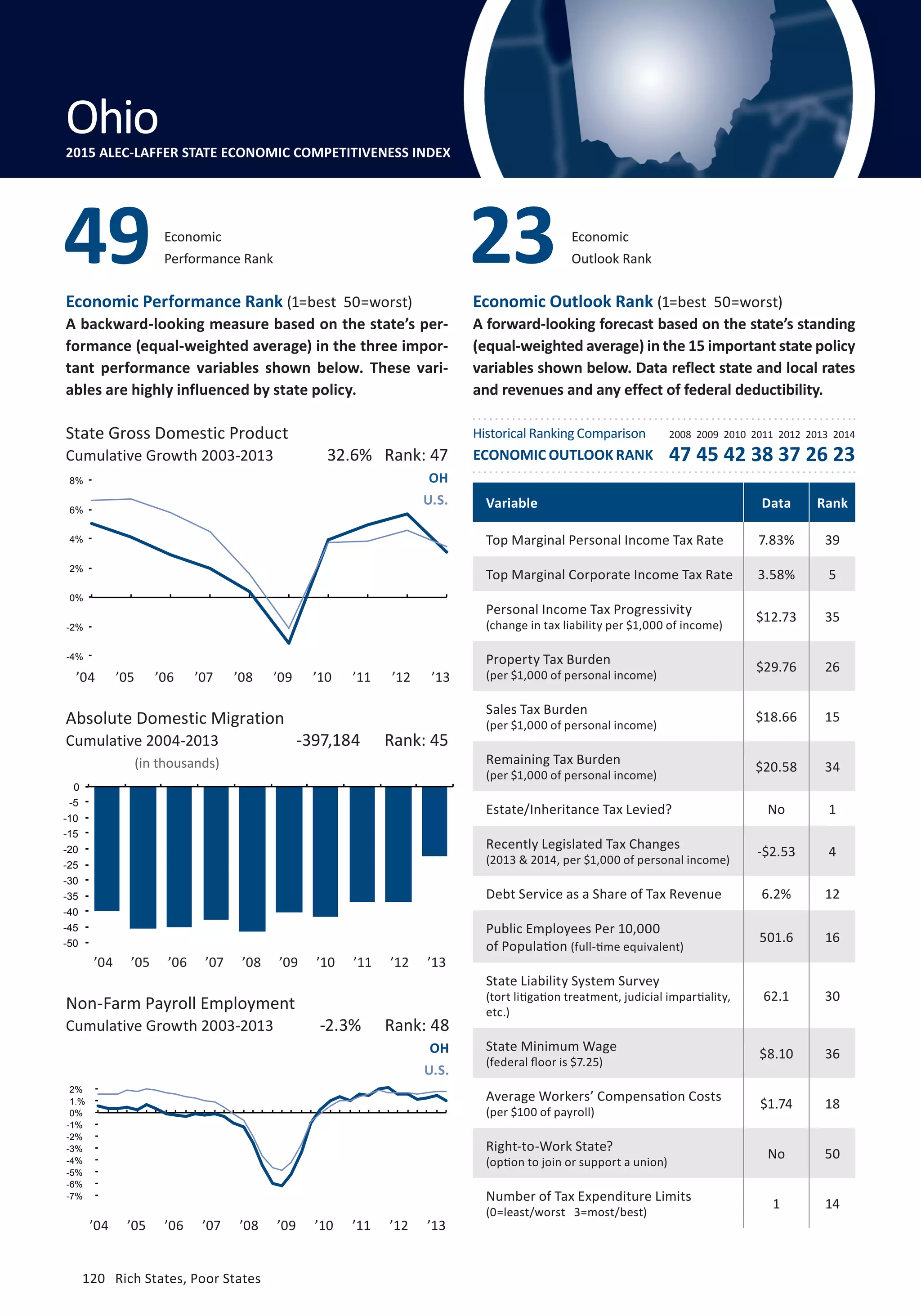 Absolute Domestic Migration
Cumulative 2004-2013
120	 Rich States, Poor States
Economic Performance Rank (1=best 50=worst)
A backward-looking measure based on the state’s per-
formance (equal-weighted average) in the three impor-
tant performance variables shown below. These vari-
ables are highly influenced by state policy.
Economic Outlook Rank (1=best 50=worst)
A forward-looking forecast based on the state’s standing
(equal-weighted average) in the 15 important state policy
variables shown below. Data reflect state and local rates
and revenues and any effect of federal deductibility.
(in thousands)
State Gross Domestic Product
Cumulative Growth 2003-2013
Non-Farm Payroll Employment
Cumulative Growth 2003-2013
OH
U.S.
OH
U.S.
-2.3% Rank: 48
-397,184 Rank: 45
32.6% Rank: 47
Variable Data Rank
Top Marginal Personal Income Tax Rate 7.83% 39
Top Marginal Corporate Income Tax Rate 3.58% 5
Personal Income Tax Progressivity
(change in tax liability per $1,000 of income)
$12.73 35
Property Tax Burden
(per $1,000 of personal income)
$29.76 26
Sales Tax Burden
(per $1,000 of personal income)
$18.66 15
Remaining Tax Burden
(per $1,000 of personal income)
$20.58 34
Estate/Inheritance Tax Levied? No 1
Recently Legislated Tax Changes
(2013  2014, per $1,000 of personal income)
-$2.53 4
Debt Service as a Share of Tax Revenue 6.2% 12
Public Employees Per 10,000
of Population (full-time equivalent)
501.6 16
State Liability System Survey
(tort litigation treatment, judicial impartiality,
etc.)
62.1 30
State Minimum Wage
(federal floor is $7.25)
$8.10 36
Average Workers’ Compensation Costs
(per $100 of payroll)
$1.74 18
Right-to-Work State?
(option to join or support a union)
No 50
Number of Tax Expenditure Limits
(0=least/worst 3=most/best)
1 14
Economic
Performance Rank49 Economic
Outlook Rank23
Ohio2015 ALEC-LAFFER STATE ECONOMIC COMPETITIVENESS INDEX
’04 ’05 ’06 ’07 ’08 ’09 ’10 ’11 ’12 ’13
’04 ’05 ’06 ’07 ’08 ’09 ’10 ’11 ’12 ’13
’04 ’05 ’06 ’07 ’08 ’09 ’10 ’11 ’12 ’13
Historical Ranking Comparison
ECONOMIC OUTLOOK RANK
2008 2009 2010 2011 2012 2013 2014
47 45 42 38 37 26 23
-7%
-6%
-5%
-4%
-3%
-2%
-1%
0%
1.%
2%
-50
-45
-40
-35
-30
-25
-20
-15
-10
-5
0
-4%
-2%
0%
2%
4%
6%
8%
120	 Rich States, Poor States
 