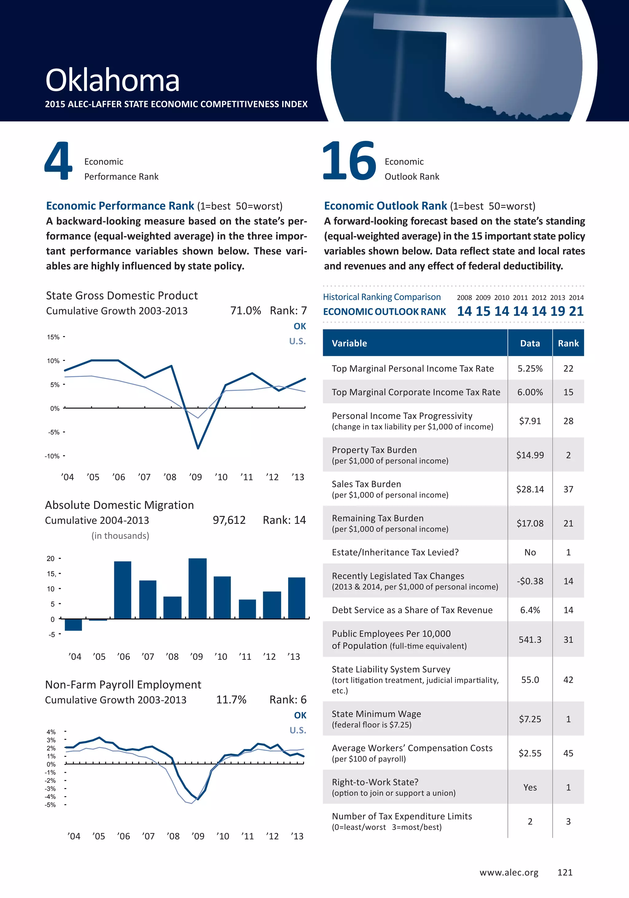 www.alec.org 121
Economic Performance Rank (1=best 50=worst)
A backward-looking measure based on the state’s per-
formance (equal-weighted average) in the three impor-
tant performance variables shown below. These vari-
ables are highly influenced by state policy.
Economic Outlook Rank (1=best 50=worst)
A forward-looking forecast based on the state’s standing
(equal-weighted average) in the 15 important state policy
variables shown below. Data reflect state and local rates
and revenues and any effect of federal deductibility.
State Gross Domestic Product
Cumulative Growth 2003-2013
(in thousands)
Absolute Domestic Migration
Cumulative 2004-2013
Non-Farm Payroll Employment
Cumulative Growth 2003-2013
OK
U.S.
OK
U.S.
11.7% Rank: 6
97,612 Rank: 14
71.0% Rank: 7
Variable Data Rank
Top Marginal Personal Income Tax Rate 5.25% 22
Top Marginal Corporate Income Tax Rate 6.00% 15
Personal Income Tax Progressivity
(change in tax liability per $1,000 of income)
$7.91 28
Property Tax Burden
(per $1,000 of personal income)
$14.99 2
Sales Tax Burden
(per $1,000 of personal income)
$28.14 37
Remaining Tax Burden
(per $1,000 of personal income)
$17.08 21
Estate/Inheritance Tax Levied? No 1
Recently Legislated Tax Changes
(2013  2014, per $1,000 of personal income)
-$0.38 14
Debt Service as a Share of Tax Revenue 6.4% 14
Public Employees Per 10,000
of Population (full-time equivalent)
541.3 31
State Liability System Survey
(tort litigation treatment, judicial impartiality,
etc.)
55.0 42
State Minimum Wage
(federal floor is $7.25)
$7.25 1
Average Workers’ Compensation Costs
(per $100 of payroll)
$2.55 45
Right-to-Work State?
(option to join or support a union)
Yes 1
Number of Tax Expenditure Limits
(0=least/worst 3=most/best)
2 3
Economic
Performance Rank4 Economic
Outlook Rank16
Oklahoma2015 ALEC-LAFFER STATE ECONOMIC COMPETITIVENESS INDEX
’04 ’05 ’06 ’07 ’08 ’09 ’10 ’11 ’12 ’13
’04 ’05 ’06 ’07 ’08 ’09 ’10 ’11 ’12 ’13
’04 ’05 ’06 ’07 ’08 ’09 ’10 ’11 ’12 ’13
Historical Ranking Comparison
ECONOMIC OUTLOOK RANK
2008 2009 2010 2011 2012 2013 2014
14 15 14 14 14 19 21
-5%
-4%
-3%
-2%
-1%
0%
1%
2%
3%
4%
-5
0
5
10
15,
20
-10%
-5%
0%
5%
10%
15%
www.alec.org 121
 