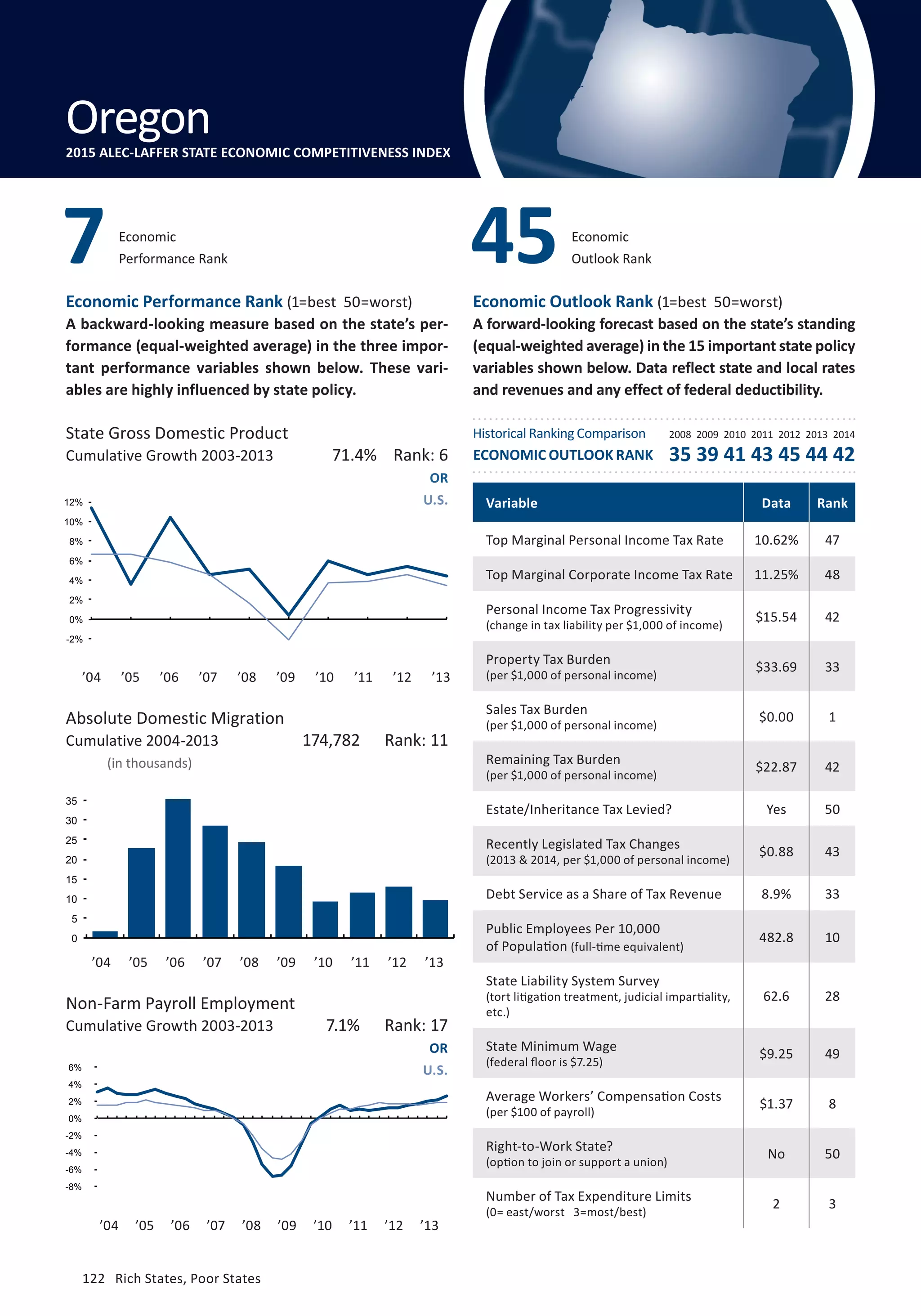 Absolute Domestic Migration
Cumulative 2004-2013
122	 Rich States, Poor States
Economic Performance Rank (1=best 50=worst)
A backward-looking measure based on the state’s per-
formance (equal-weighted average) in the three impor-
tant performance variables shown below. These vari-
ables are highly influenced by state policy.
Economic Outlook Rank (1=best 50=worst)
A forward-looking forecast based on the state’s standing
(equal-weighted average) in the 15 important state policy
variables shown below. Data reflect state and local rates
and revenues and any effect of federal deductibility.
(in thousands)
State Gross Domestic Product
Cumulative Growth 2003-2013
Non-Farm Payroll Employment
Cumulative Growth 2003-2013
OR
U.S.
OR
U.S.
7.1% Rank: 17
174,782 Rank: 11
71.4% Rank: 6
Variable Data Rank
Top Marginal Personal Income Tax Rate 10.62% 47
Top Marginal Corporate Income Tax Rate 11.25% 48
Personal Income Tax Progressivity
(change in tax liability per $1,000 of income)
$15.54 42
Property Tax Burden
(per $1,000 of personal income)
$33.69 33
Sales Tax Burden
(per $1,000 of personal income)
$0.00 1
Remaining Tax Burden
(per $1,000 of personal income)
$22.87 42
Estate/Inheritance Tax Levied? Yes 50
Recently Legislated Tax Changes
(2013  2014, per $1,000 of personal income)
$0.88 43
Debt Service as a Share of Tax Revenue 8.9% 33
Public Employees Per 10,000
of Population (full-time equivalent)
482.8 10
State Liability System Survey
(tort litigation treatment, judicial impartiality,
etc.)
62.6 28
State Minimum Wage
(federal floor is $7.25)
$9.25 49
Average Workers’ Compensation Costs
(per $100 of payroll)
$1.37 8
Right-to-Work State?
(option to join or support a union)
No 50
Number of Tax Expenditure Limits
(0= east/worst 3=most/best)
2 3
Economic
Performance Rank7 Economic
Outlook Rank45
Oregon2015 ALEC-LAFFER STATE ECONOMIC COMPETITIVENESS INDEX
’04 ’05 ’06 ’07 ’08 ’09 ’10 ’11 ’12 ’13
’04 ’05 ’06 ’07 ’08 ’09 ’10 ’11 ’12 ’13
Historical Ranking Comparison
ECONOMIC OUTLOOK RANK
2008 2009 2010 2011 2012 2013 2014
35 39 41 43 45 44 42
’04 ’05 ’06 ’07 ’08 ’09 ’10 ’11 ’12 ’13
-8%
-6%
-4%
-2%
0%
2%
4%
6%
0
5
10
15
20
25
30
35
-2%
0%
2%
4%
6%
8%
10%
12%
122	 Rich States, Poor States
 