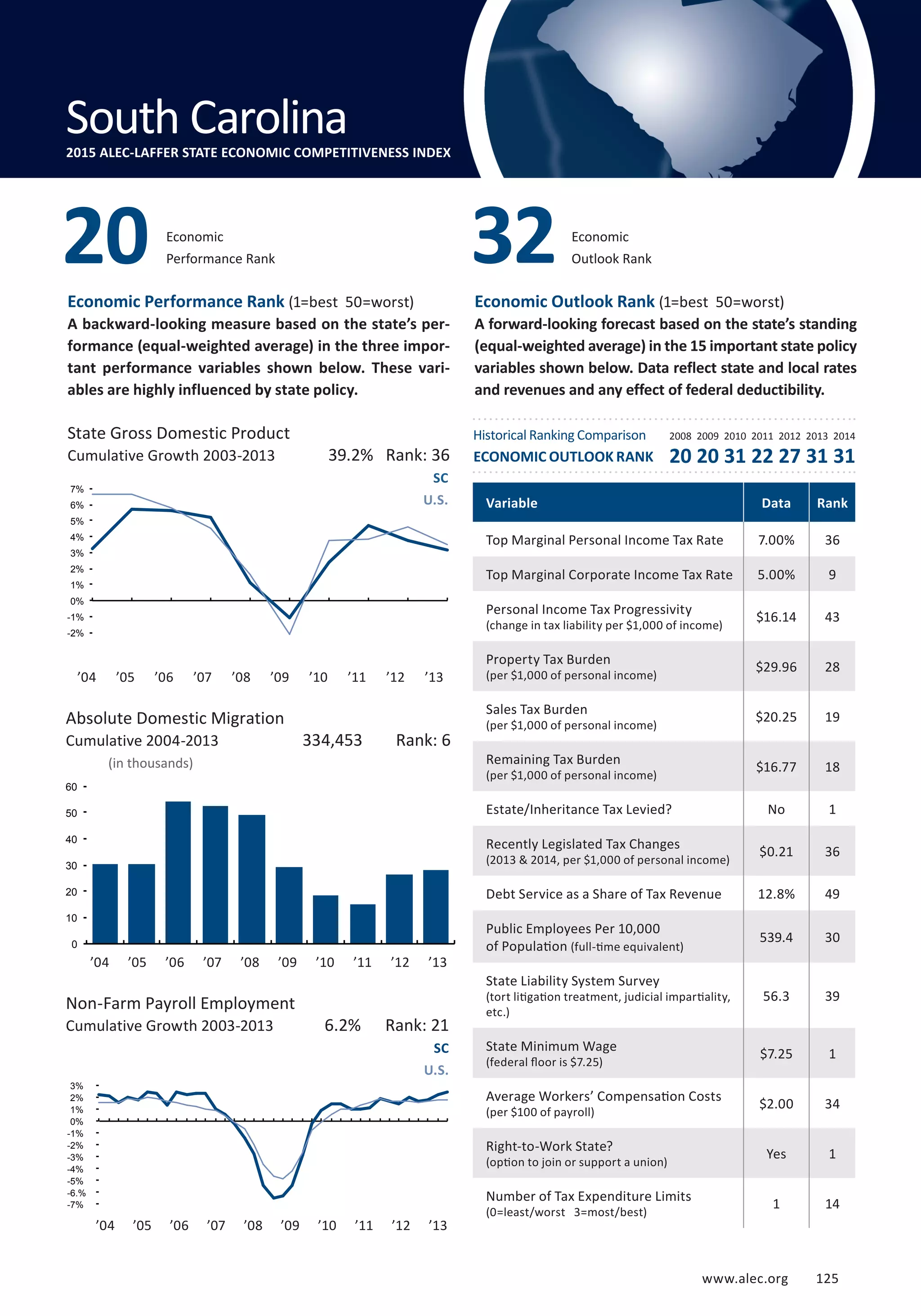 www.alec.org 125
Economic Performance Rank (1=best 50=worst)
A backward-looking measure based on the state’s per-
formance (equal-weighted average) in the three impor-
tant performance variables shown below. These vari-
ables are highly influenced by state policy.
Economic Outlook Rank (1=best 50=worst)
A forward-looking forecast based on the state’s standing
(equal-weighted average) in the 15 important state policy
variables shown below. Data reflect state and local rates
and revenues and any effect of federal deductibility.
State Gross Domestic Product
Cumulative Growth 2003-2013
Absolute Domestic Migration
Cumulative 2004-2013
(in thousands)
Non-Farm Payroll Employment
Cumulative Growth 2003-2013
SC
U.S.
SC
U.S.
6.2% Rank: 21
334,453 Rank: 6
39.2% Rank: 36
Variable Data Rank
Top Marginal Personal Income Tax Rate 7.00% 36
Top Marginal Corporate Income Tax Rate 5.00% 9
Personal Income Tax Progressivity
(change in tax liability per $1,000 of income)
$16.14 43
Property Tax Burden
(per $1,000 of personal income)
$29.96 28
Sales Tax Burden
(per $1,000 of personal income)
$20.25 19
Remaining Tax Burden
(per $1,000 of personal income)
$16.77 18
Estate/Inheritance Tax Levied? No 1
Recently Legislated Tax Changes
(2013  2014, per $1,000 of personal income)
$0.21 36
Debt Service as a Share of Tax Revenue 12.8% 49
Public Employees Per 10,000
of Population (full-time equivalent)
539.4 30
State Liability System Survey
(tort litigation treatment, judicial impartiality,
etc.)
56.3 39
State Minimum Wage
(federal floor is $7.25)
$7.25 1
Average Workers’ Compensation Costs
(per $100 of payroll)
$2.00 34
Right-to-Work State?
(option to join or support a union)
Yes 1
Number of Tax Expenditure Limits
(0=least/worst 3=most/best)
1 14
Economic
Performance Rank20 Economic
Outlook Rank32
South Carolina2015 ALEC-LAFFER STATE ECONOMIC COMPETITIVENESS INDEX
Historical Ranking Comparison
ECONOMIC OUTLOOK RANK
2008 2009 2010 2011 2012 2013 2014
20 20 31 22 27 31 31
’04 ’05 ’06 ’07 ’08 ’09 ’10 ’11 ’12 ’13
’04 ’05 ’06 ’07 ’08 ’09 ’10 ’11 ’12 ’13
’04 ’05 ’06 ’07 ’08 ’09 ’10 ’11 ’12 ’13
-7%
-6.%
-5%
-4%
-3%
-2%
-1%
0%
1%
2%
3%
0
10
20
30
40
50
60
-2%
-1%
0%
1%
2%
3%
4%
5%
6%
7%
www.alec.org 125
 
