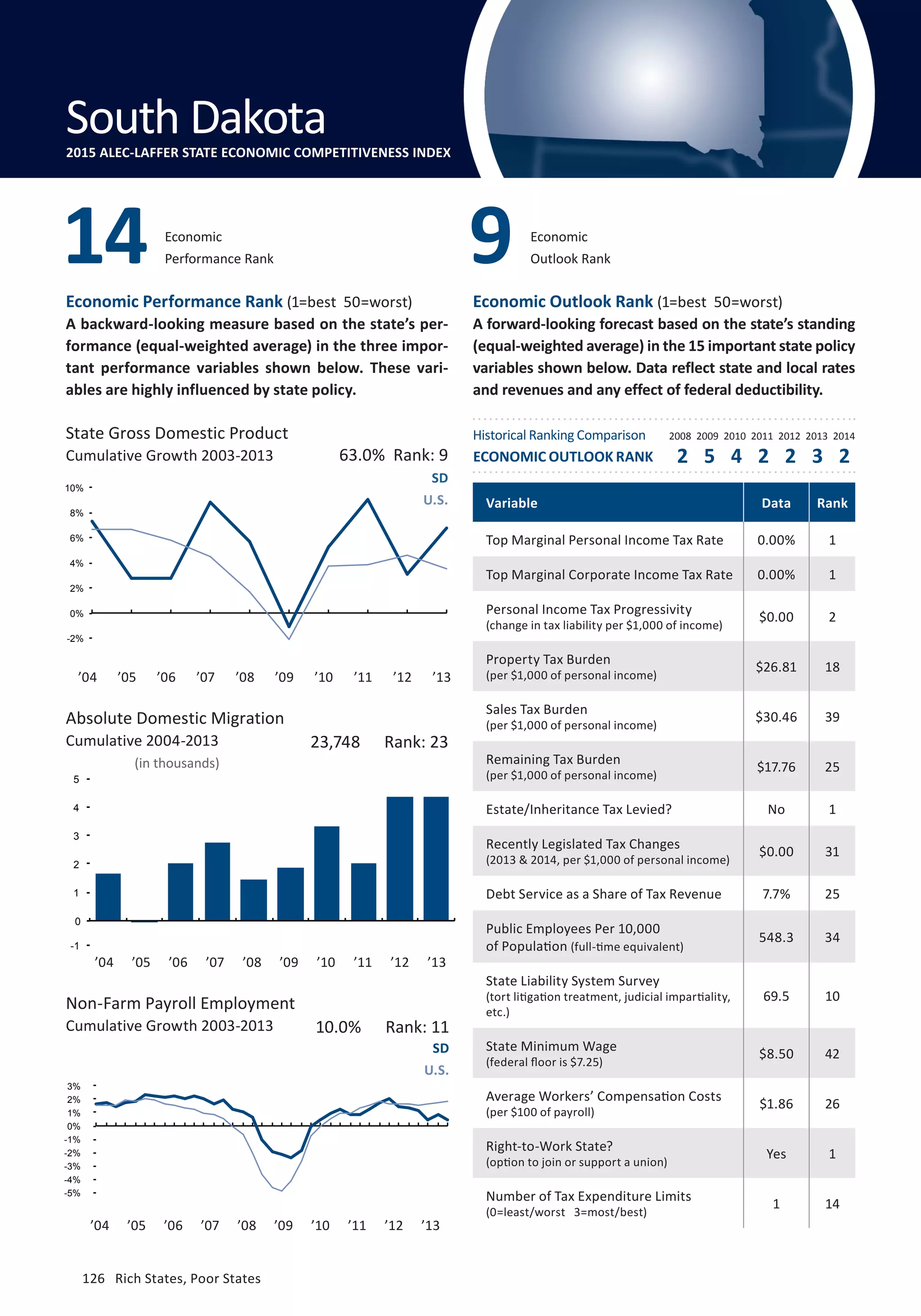Absolute Domestic Migration
Cumulative 2004-2013
126	 Rich States, Poor States
Economic Performance Rank (1=best 50=worst)
A backward-looking measure based on the state’s per-
formance (equal-weighted average) in the three impor-
tant performance variables shown below. These vari-
ables are highly influenced by state policy.
Economic Outlook Rank (1=best 50=worst)
A forward-looking forecast based on the state’s standing
(equal-weighted average) in the 15 important state policy
variables shown below. Data reflect state and local rates
and revenues and any effect of federal deductibility.
(in thousands)
State Gross Domestic Product
Cumulative Growth 2003-2013
Non-Farm Payroll Employment
Cumulative Growth 2003-2013
Economic
Outlook Rank
SD
U.S.
SD
U.S.
10.0% Rank: 11
23,748 Rank: 23
63.0% Rank: 9
Variable Data Rank
Top Marginal Personal Income Tax Rate 0.00% 1
Top Marginal Corporate Income Tax Rate 0.00% 1
Personal Income Tax Progressivity
(change in tax liability per $1,000 of income)
$0.00 2
Property Tax Burden
(per $1,000 of personal income)
$26.81 18
Sales Tax Burden
(per $1,000 of personal income)
$30.46 39
Remaining Tax Burden
(per $1,000 of personal income)
$17.76 25
Estate/Inheritance Tax Levied? No 1
Recently Legislated Tax Changes
(2013  2014, per $1,000 of personal income)
$0.00 31
Debt Service as a Share of Tax Revenue 7.7% 25
Public Employees Per 10,000
of Population (full-time equivalent)
548.3 34
State Liability System Survey
(tort litigation treatment, judicial impartiality,
etc.)
69.5 10
State Minimum Wage
(federal floor is $7.25)
$8.50 42
Average Workers’ Compensation Costs
(per $100 of payroll)
$1.86 26
Right-to-Work State?
(option to join or support a union)
Yes 1
Number of Tax Expenditure Limits
(0=least/worst 3=most/best)
1 14
Economic
Performance Rank14 9
South Dakota2015 ALEC-LAFFER STATE ECONOMIC COMPETITIVENESS INDEX
Historical Ranking Comparison
ECONOMIC OUTLOOK RANK
2008 2009 2010 2011 2012 2013 2014
2 5 4 2 2 3 2
’04 ’05 ’06 ’07 ’08 ’09 ’10 ’11 ’12 ’13
’04 ’05 ’06 ’07 ’08 ’09 ’10 ’11 ’12 ’13
’04 ’05 ’06 ’07 ’08 ’09 ’10 ’11 ’12 ’13
-5%
-4%
-3%
-2%
-1%
0%
1%
2%
3%
-1
0
1
2
3
4
5
-2%
0%
2%
4%
6%
8%
10%
126	 Rich States, Poor States
 