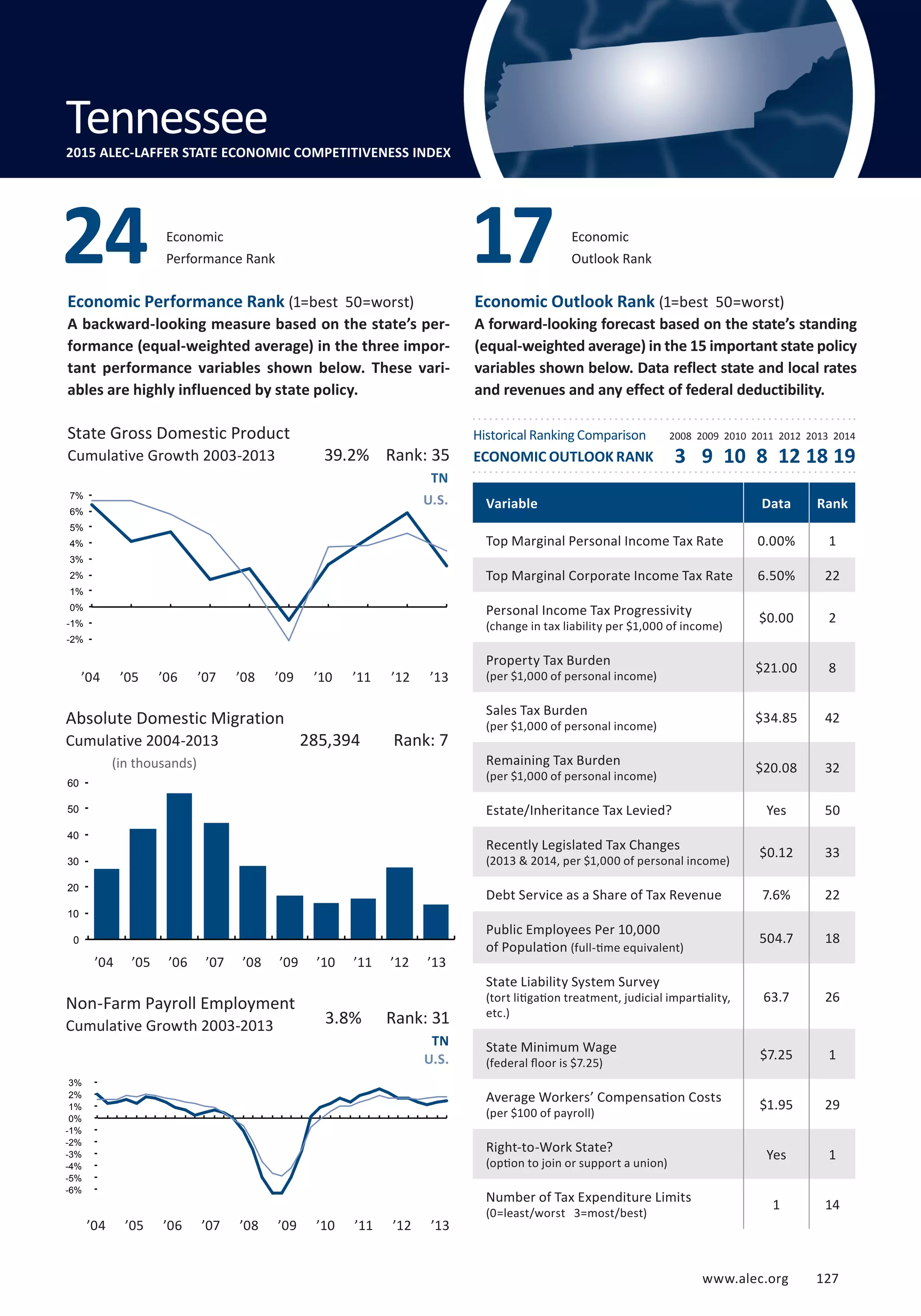 www.alec.org 127
Economic Performance Rank (1=best 50=worst)
A backward-looking measure based on the state’s per-
formance (equal-weighted average) in the three impor-
tant performance variables shown below. These vari-
ables are highly influenced by state policy.
Economic Outlook Rank (1=best 50=worst)
A forward-looking forecast based on the state’s standing
(equal-weighted average) in the 15 important state policy
variables shown below. Data reflect state and local rates
and revenues and any effect of federal deductibility.
State Gross Domestic Product
Cumulative Growth 2003-2013
Absolute Domestic Migration
Cumulative 2004-2013
(in thousands)
Economic
Outlook Rank
TN
U.S.
TN
U.S.
3.8% Rank: 31
285,394 Rank: 7
39.2% Rank: 35
Variable Data Rank
Top Marginal Personal Income Tax Rate 0.00% 1
Top Marginal Corporate Income Tax Rate 6.50% 22
Personal Income Tax Progressivity
(change in tax liability per $1,000 of income)
$0.00 2
Property Tax Burden
(per $1,000 of personal income)
$21.00 8
Sales Tax Burden
(per $1,000 of personal income)
$34.85 42
Remaining Tax Burden
(per $1,000 of personal income)
$20.08 32
Estate/Inheritance Tax Levied? Yes 50
Recently Legislated Tax Changes
(2013  2014, per $1,000 of personal income)
$0.12 33
Debt Service as a Share of Tax Revenue 7.6% 22
Public Employees Per 10,000
of Population (full-time equivalent)
504.7 18
State Liability System Survey
(tort litigation treatment, judicial impartiality,
etc.)
63.7 26
State Minimum Wage
(federal floor is $7.25)
$7.25 1
Average Workers’ Compensation Costs
(per $100 of payroll)
$1.95 29
Right-to-Work State?
(option to join or support a union)
Yes 1
Number of Tax Expenditure Limits
(0=least/worst 3=most/best)
1 14
Economic
Performance Rank24 17
Tennessee2015 ALEC-LAFFER STATE ECONOMIC COMPETITIVENESS INDEX
Historical Ranking Comparison
ECONOMIC OUTLOOK RANK
2008 2009 2010 2011 2012 2013 2014
3 9 10 8 12 18 19
Non-Farm Payroll Employment
Cumulative Growth 2003-2013
’04 ’05 ’06 ’07 ’08 ’09 ’10 ’11 ’12 ’13
’04 ’05 ’06 ’07 ’08 ’09 ’10 ’11 ’12 ’13
’04 ’05 ’06 ’07 ’08 ’09 ’10 ’11 ’12 ’13
-6%
-5%
-4%
-3%
-2%
-1%
0%
1%
2%
3%
0
10
20
30
40
50
60
-2%
-1%
0%
1%
2%
3%
4%
5%
6%
7%
www.alec.org 127
 