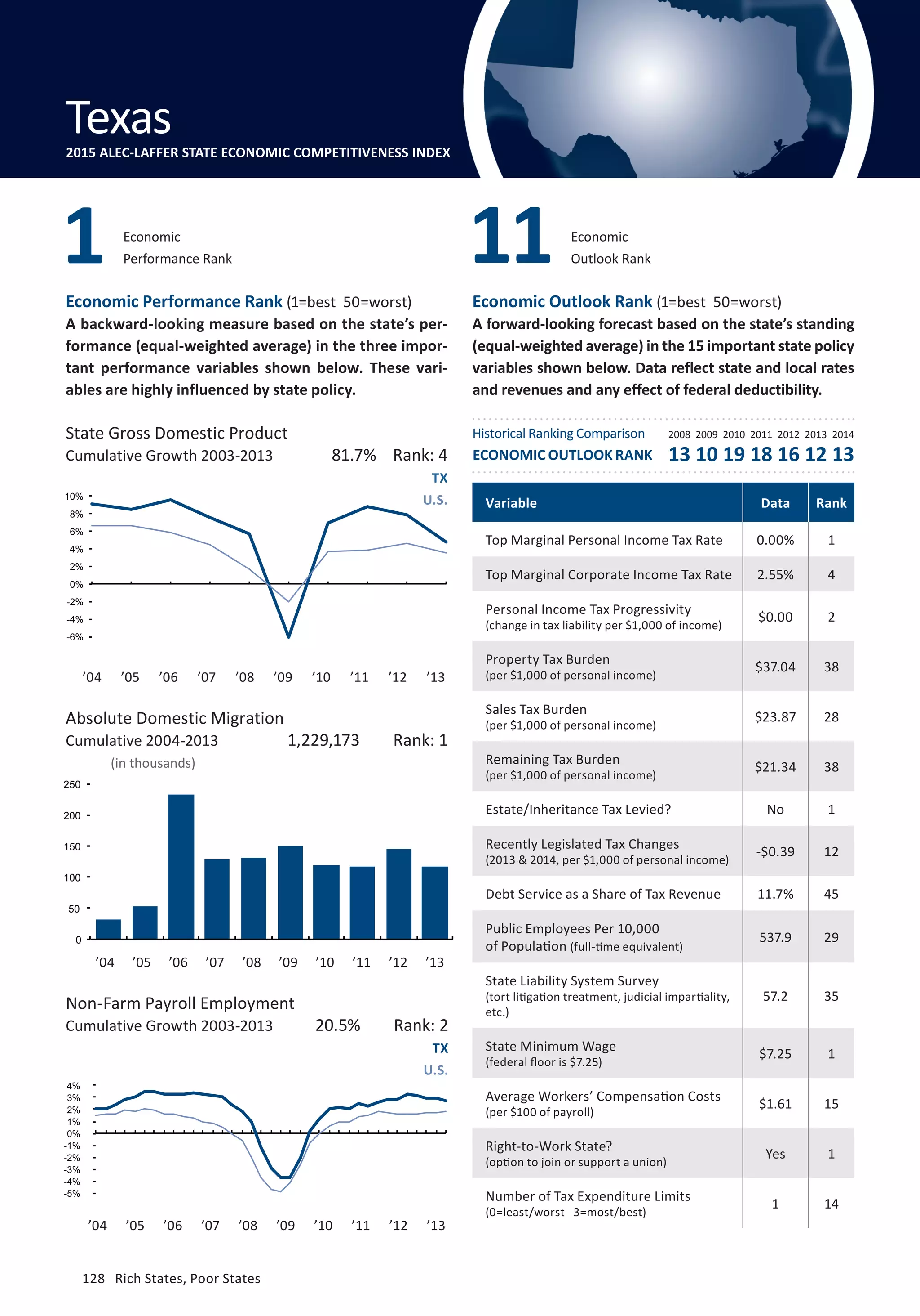 Absolute Domestic Migration
Cumulative 2004-2013
128	 Rich States, Poor States
Economic Performance Rank (1=best 50=worst)
A backward-looking measure based on the state’s per-
formance (equal-weighted average) in the three impor-
tant performance variables shown below. These vari-
ables are highly influenced by state policy.
Economic Outlook Rank (1=best 50=worst)
A forward-looking forecast based on the state’s standing
(equal-weighted average) in the 15 important state policy
variables shown below. Data reflect state and local rates
and revenues and any effect of federal deductibility.
(in thousands)
State Gross Domestic Product
Cumulative Growth 2003-2013
Non-Farm Payroll Employment
Cumulative Growth 2003-2013
TX
U.S.
TX
U.S.
20.5% Rank: 2
1,229,173 Rank: 1
81.7% Rank: 4
Variable Data Rank
Top Marginal Personal Income Tax Rate 0.00% 1
Top Marginal Corporate Income Tax Rate 2.55% 4
Personal Income Tax Progressivity
(change in tax liability per $1,000 of income)
$0.00 2
Property Tax Burden
(per $1,000 of personal income)
$37.04 38
Sales Tax Burden
(per $1,000 of personal income)
$23.87 28
Remaining Tax Burden
(per $1,000 of personal income)
$21.34 38
Estate/Inheritance Tax Levied? No 1
Recently Legislated Tax Changes
(2013  2014, per $1,000 of personal income)
-$0.39 12
Debt Service as a Share of Tax Revenue 11.7% 45
Public Employees Per 10,000
of Population (full-time equivalent)
537.9 29
State Liability System Survey
(tort litigation treatment, judicial impartiality,
etc.)
57.2 35
State Minimum Wage
(federal floor is $7.25)
$7.25 1
Average Workers’ Compensation Costs
(per $100 of payroll)
$1.61 15
Right-to-Work State?
(option to join or support a union)
Yes 1
Number of Tax Expenditure Limits
(0=least/worst 3=most/best)
1 14
Economic
Outlook Rank11Economic
Performance Rank1
Texas2015 ALEC-LAFFER STATE ECONOMIC COMPETITIVENESS INDEX
Historical Ranking Comparison
ECONOMIC OUTLOOK RANK
2008 2009 2010 2011 2012 2013 2014
13 10 19 18 16 12 13
’04 ’05 ’06 ’07 ’08 ’09 ’10 ’11 ’12 ’13
’04 ’05 ’06 ’07 ’08 ’09 ’10 ’11 ’12 ’13
’04 ’05 ’06 ’07 ’08 ’09 ’10 ’11 ’12 ’13
-5%
-4%
-3%
-2%
-1%
0%
1%
2%
3%
4%
0
50
100
150
200
250
-6%
-4%
-2%
0%
2%
4%
6%
8%
10%
128	 Rich States, Poor States
 