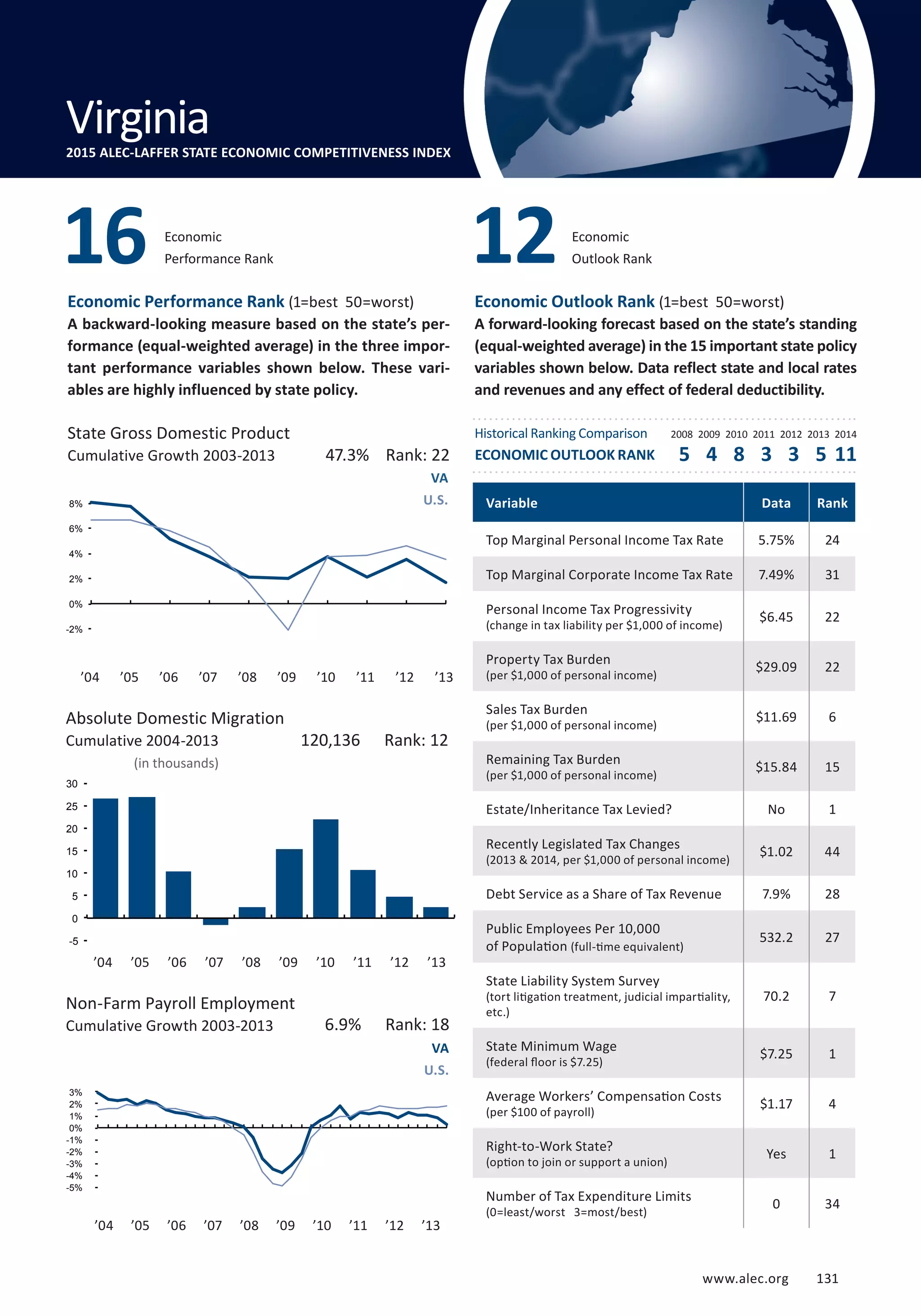 Absolute Domestic Migration
Cumulative 2004-2013
www.alec.org 131
Economic Performance Rank (1=best 50=worst)
A backward-looking measure based on the state’s per-
formance (equal-weighted average) in the three impor-
tant performance variables shown below. These vari-
ables are highly influenced by state policy.
Economic Outlook Rank (1=best 50=worst)
A forward-looking forecast based on the state’s standing
(equal-weighted average) in the 15 important state policy
variables shown below. Data reflect state and local rates
and revenues and any effect of federal deductibility.
(in thousands)
State Gross Domestic Product
Cumulative Growth 2003-2013
Non-Farm Payroll Employment
Cumulative Growth 2003-2013
Economic
Performance Rank
Economic
Outlook Rank
VA
U.S.
VA
U.S.
6.9% Rank: 18
120,136 Rank: 12
47.3% Rank: 22
Variable Data Rank
Top Marginal Personal Income Tax Rate 5.75% 24
Top Marginal Corporate Income Tax Rate 7.49% 31
Personal Income Tax Progressivity
(change in tax liability per $1,000 of income)
$6.45 22
Property Tax Burden
(per $1,000 of personal income)
$29.09 22
Sales Tax Burden
(per $1,000 of personal income)
$11.69 6
Remaining Tax Burden
(per $1,000 of personal income)
$15.84 15
Estate/Inheritance Tax Levied? No 1
Recently Legislated Tax Changes
(2013  2014, per $1,000 of personal income)
$1.02 44
Debt Service as a Share of Tax Revenue 7.9% 28
Public Employees Per 10,000
of Population (full-time equivalent)
532.2 27
State Liability System Survey
(tort litigation treatment, judicial impartiality,
etc.)
70.2 7
State Minimum Wage
(federal floor is $7.25)
$7.25 1
Average Workers’ Compensation Costs
(per $100 of payroll)
$1.17 4
Right-to-Work State?
(option to join or support a union)
Yes 1
Number of Tax Expenditure Limits
(0=least/worst 3=most/best)
0 34
16 12
Virginia2015 ALEC-LAFFER STATE ECONOMIC COMPETITIVENESS INDEX
Historical Ranking Comparison
ECONOMIC OUTLOOK RANK
2008 2009 2010 2011 2012 2013 2014
5 4 8 3 3 5 11
’04 ’05 ’06 ’07 ’08 ’09 ’10 ’11 ’12 ’13
’04 ’05 ’06 ’07 ’08 ’09 ’10 ’11 ’12 ’13
’04 ’05 ’06 ’07 ’08 ’09 ’10 ’11 ’12 ’13
-5%
-4%
-3%
-2%
-1%
0%
1%
2%
3%
-5
0
5
10
15
20
25
30
-2%
0%
2%
4%
6%
8%
www.alec.org 131
 